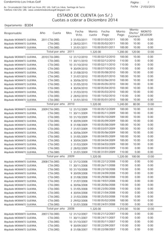 Condominio Los Inkas Golf
ESTADO DE CUENTA (en S/.)
Cuotas a cobrar a Diciembre 2014
Fecha : 21/03/2015Av. Circunvalación Club Golf Los Incas 292, Urb. Golf Los Inkas, Santiago de Surco.
Teléfono 4361250, URL: www.condominiolosinkasgolf.blogspot.com
Página : 2
B304Departamento :
AñoResponsable
Fecha
Vcto.
MONTO
DEUDOR
Cuota Mes
Monto
cuota
Monto
Pago
Monto
Dscto/
Exonera
Fecha
Pago
2011 CTA.ORD. 3Alquilado MORANTE GUERRA, 31/03/2011 0.0001/03/2011 10.00100.00110.00
CTA.ORD. 2Alquilado MORANTE GUERRA, 28/02/2011 0.0005/02/2011 10.00100.00110.00
CTA.ORD. 1Alquilado MORANTE GUERRA, 31/01/2011 0.0005/01/2011 10.00100.00110.00
0.00Total por año 2011 120.001,200.001,320.00
2010 CTA.ORD. 12Alquilado MORANTE GUERRA, 31/12/2010 0.0002/12/2010 10.00100.00110.00
CTA.ORD. 11Alquilado MORANTE GUERRA, 30/11/2010 0.0002/12/2010 0.00110.00110.00
CTA.ORD. 10Alquilado MORANTE GUERRA, 31/10/2010 0.0002/11/2010 0.00110.00110.00
CTA.ORD. 9Alquilado MORANTE GUERRA, 30/09/2010 0.0007/10/2010 0.00110.00110.00
CTA.ORD. 8Alquilado MORANTE GUERRA, 31/08/2010 0.0005/08/2010 10.00100.00110.00
CTA.ORD. 7Alquilado MORANTE GUERRA, 31/07/2010 0.0005/07/2010 10.00100.00110.00
CTA.ORD. 6Alquilado MORANTE GUERRA, 30/06/2010 0.0002/06/2010 10.00100.00110.00
CTA.ORD. 5Alquilado MORANTE GUERRA, 31/05/2010 0.0005/05/2010 10.00100.00110.00
CTA.ORD. 4Alquilado MORANTE GUERRA, 30/04/2010 0.0005/04/2010 10.00100.00110.00
CTA.ORD. 3Alquilado MORANTE GUERRA, 31/03/2010 0.0005/03/2010 10.00100.00110.00
CTA.ORD. 2Alquilado MORANTE GUERRA, 28/02/2010 0.0015/02/2010 0.00110.00110.00
CTA.ORD. 1Alquilado MORANTE GUERRA, 31/01/2010 0.0005/01/2010 10.00100.00110.00
0.00Total por año 2010 80.001,240.001,320.00
2009 CTA.ORD. 12Alquilado MORANTE GUERRA, 31/12/2009 0.0005/12/2009 10.00100.00110.00
CTA.ORD. 11Alquilado MORANTE GUERRA, 30/11/2009 0.0005/11/2009 10.00100.00110.00
CTA.ORD. 10Alquilado MORANTE GUERRA, 31/10/2009 0.0005/10/2009 10.00100.00110.00
CTA.ORD. 9Alquilado MORANTE GUERRA, 30/09/2009 0.0005/09/2009 10.00100.00110.00
CTA.ORD. 8Alquilado MORANTE GUERRA, 31/08/2009 0.0005/08/2009 10.00100.00110.00
CTA.ORD. 7Alquilado MORANTE GUERRA, 31/07/2009 0.0003/07/2009 10.00100.00110.00
CTA.ORD. 6Alquilado MORANTE GUERRA, 30/06/2009 0.0005/06/2009 10.00100.00110.00
CTA.ORD. 5Alquilado MORANTE GUERRA, 31/05/2009 0.0004/05/2009 10.00100.00110.00
CTA.ORD. 4Alquilado MORANTE GUERRA, 30/04/2009 0.0004/04/2009 10.00100.00110.00
CTA.ORD. 3Alquilado MORANTE GUERRA, 31/03/2009 0.0004/03/2009 10.00100.00110.00
CTA.ORD. 2Alquilado MORANTE GUERRA, 28/02/2009 0.0004/03/2009 0.00110.00110.00
CTA.ORD. 1Alquilado MORANTE GUERRA, 31/01/2009 0.0031/01/2009 0.00110.00110.00
0.00Total por año 2009 100.001,220.001,320.00
2008 CTA.ORD. 12Alquilado MORANTE GUERRA, 31/12/2008 0.0022/12/2008 0.00110.00110.00
CTA.ORD. 11Alquilado MORANTE GUERRA, 30/11/2008 0.0026/11/2008 0.00110.00110.00
CTA.ORD. 10Alquilado MORANTE GUERRA, 31/10/2008 0.0023/10/2008 0.00110.00110.00
CTA.ORD. 9Alquilado MORANTE GUERRA, 30/09/2008 0.0024/09/2008 0.00110.00110.00
CTA.ORD. 8Alquilado MORANTE GUERRA, 31/08/2008 0.0029/08/2008 0.00110.00110.00
CTA.ORD. 7Alquilado MORANTE GUERRA, 31/07/2008 0.0019/07/2008 0.00110.00110.00
CTA.ORD. 6Alquilado MORANTE GUERRA, 30/06/2008 0.0020/06/2008 0.00110.00110.00
CTA.ORD. 5Alquilado MORANTE GUERRA, 31/05/2008 0.0023/05/2008 0.00110.00110.00
CTA.ORD. 4Alquilado MORANTE GUERRA, 30/04/2008 0.0021/04/2008 0.00110.00110.00
CTA.ORD. 3Alquilado MORANTE GUERRA, 31/03/2008 0.0025/03/2008 0.00110.00110.00
CTA.ORD. 2Alquilado MORANTE GUERRA, 29/02/2008 0.0005/02/2008 10.00100.00110.00
CTA.ORD. 1Alquilado MORANTE GUERRA, 31/01/2008 0.0024/01/2008 0.00110.00110.00
0.00Total por año 2008 10.001,310.001,320.00
2007 CTA.ORD. 12Alquilado MORANTE GUERRA, 31/12/2007 0.0021/12/2007 0.00110.00110.00
CTA.ORD. 11Alquilado MORANTE GUERRA, 30/11/2007 0.0024/11/2007 0.00110.00110.00
CTA.ORD. 10Alquilado MORANTE GUERRA, 31/10/2007 0.0005/11/2007 0.00110.00110.00
CTA.ORD. 9Alquilado MORANTE GUERRA, 30/09/2007 0.0022/09/2007 0.00110.00110.00
CTA.ORD. 8Alquilado MORANTE GUERRA, 31/08/2007 0.0022/08/2007 0.00110.00110.00
 
