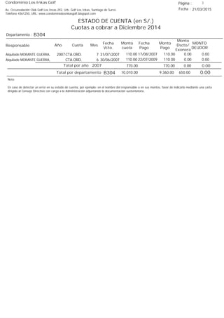 Condominio Los Inkas Golf
ESTADO DE CUENTA (en S/.)
Cuotas a cobrar a Diciembre 2014
Fecha : 21/03/2015Av. Circunvalación Club Golf Los Incas 292, Urb. Golf Los Inkas, Santiago de Surco.
Teléfono 4361250, URL: www.condominiolosinkasgolf.blogspot.com
Página : 3
B304Departamento :
AñoResponsable
Fecha
Vcto.
MONTO
DEUDOR
Cuota Mes
Monto
cuota
Monto
Pago
Monto
Dscto/
Exonera
Fecha
Pago
2007 CTA.ORD. 7Alquilado MORANTE GUERRA, 31/07/2007 0.0017/08/2007 0.00110.00110.00
CTA.ORD. 6Alquilado MORANTE GUERRA, 30/06/2007 0.0022/07/2009 0.00110.00110.00
0.00Total por año 2007 0.00770.00770.00
Total por departamento 0.00B304
Nota:
En caso de detectar un error en su estado de cuenta, por ejemplo: en el nombre del responsable o en sus montos, favor de indicarlo mediante una carta
dirigida al Consejo Directivo con cargo a la Administración adjuntando la documentación sustentatoria.
650.009,360.0010,010.00
 