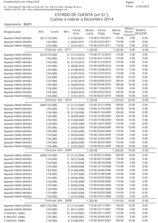 Condominio Los Inkas Golf
ESTADO DE CUENTA (en S/.)
Cuotas a cobrar a Diciembre 2014
Fecha : 21/03/2015Av. Circunvalación Club Golf Los Incas 292, Urb. Golf Los Inkas, Santiago de Surco.
Teléfono 4361250, URL: www.condominiolosinkasgolf.blogspot.com
Página : 2
B401Departamento :
AñoResponsable
Fecha
Vcto.
MONTO
DEUDOR
Cuota Mes
Monto
cuota
Monto
Pago
Monto
Dscto/
Exonera
Fecha
Pago
2011 CTA.ORD. 3Alquilado PANDO MERINO, 31/03/2011 0.0021/03/2011 0.00110.00110.00
CTA.ORD. 2Alquilado PANDO MERINO, 28/02/2011 0.0003/03/2011 0.00110.00110.00
CTA.ORD. 1Alquilado PANDO MERINO, 31/01/2011 0.0022/01/2011 0.00110.00110.00
0.00Total por año 2011 0.001,320.001,320.00
2010 CTA.ORD. 12Alquilado PANDO MERINO, 31/12/2010 0.0021/12/2010 0.00110.00110.00
CTA.ORD. 11Alquilado PANDO MERINO, 30/11/2010 0.0020/11/2010 0.00110.00110.00
CTA.ORD. 10Alquilado PANDO MERINO, 31/10/2010 0.0027/10/2010 0.00110.00110.00
CTA.ORD. 9Alquilado PANDO MERINO, 30/09/2010 0.0020/09/2010 0.00110.00110.00
CTA.ORD. 8Alquilado PANDO MERINO, 31/08/2010 0.0023/08/2010 0.00110.00110.00
CTA.ORD. 7Alquilado PANDO MERINO, 31/07/2010 0.0017/07/2010 0.00110.00110.00
CTA.ORD. 6Alquilado PANDO MERINO, 30/06/2010 0.0004/06/2010 10.00100.00110.00
CTA.ORD. 5Alquilado PANDO MERINO, 31/05/2010 0.0004/05/2010 10.00100.00110.00
CTA.ORD. 4Alquilado PANDO MERINO, 30/04/2010 0.0005/04/2010 10.00100.00110.00
CTA.ORD. 3Alquilado PANDO MERINO, 31/03/2010 0.0017/03/2010 0.00110.00110.00
CTA.ORD. 2Alquilado PANDO MERINO, 28/02/2010 0.0005/02/2010 10.00100.00110.00
CTA.ORD. 1Alquilado PANDO MERINO, 31/01/2010 0.0005/01/2010 10.00100.00110.00
0.00Total por año 2010 50.001,270.001,320.00
2009 CTA.ORD. 12Alquilado PANDO MERINO, 31/12/2009 0.0023/11/2009 10.00100.00110.00
CTA.ORD. 11Alquilado PANDO MERINO, 30/11/2009 0.0031/10/2009 10.00100.00110.00
CTA.ORD. 10Alquilado PANDO MERINO, 31/10/2009 0.0001/10/2009 10.00100.00110.00
CTA.ORD. 9Alquilado PANDO MERINO, 30/09/2009 0.0031/08/2009 10.00100.00110.00
CTA.ORD. 8Alquilado PANDO MERINO, 31/08/2009 0.0001/08/2009 10.00100.00110.00
CTA.ORD. 7Alquilado PANDO MERINO, 31/07/2009 0.0018/07/2009 0.00110.00110.00
CTA.ORD. 6Alquilado PANDO MERINO, 30/06/2009 0.0003/06/2009 10.00100.00110.00
CTA.ORD. 5Alquilado PANDO MERINO, 31/05/2009 0.0026/05/2009 0.00110.00110.00
CTA.ORD. 4Alquilado PANDO MERINO, 30/04/2009 0.0023/04/2009 0.00110.00110.00
CTA.ORD. 3Alquilado PANDO MERINO, 31/03/2009 0.0024/03/2009 0.00110.00110.00
CTA.ORD. 2Alquilado PANDO MERINO, 28/02/2009 0.0028/02/2009 0.00110.00110.00
CTA.ORD. 1Alquilado PANDO MERINO, 31/01/2009 0.0005/01/2009 10.00100.00110.00
0.00Total por año 2009 70.001,250.001,320.00
2008 CTA.ORD. 12Alquilado PANDO MERINO, 31/12/2008 0.0005/12/2008 10.00100.00110.00
CTA.ORD. 11Alquilado PANDO MERINO, 30/11/2008 0.0005/12/2008 0.00110.00110.00
CTA.ORD. 10Alquilado PANDO MERINO, 31/10/2008 0.0028/10/2008 0.00110.00110.00
CTA.ORD. 9Alquilado PANDO MERINO, 30/09/2008 0.0025/10/2008 0.00110.00110.00
CTA.ORD. 8Alquilado PANDO MERINO, 31/08/2008 0.0026/08/2008 0.00110.00110.00
CTA.ORD. 7Alquilado PANDO MERINO, 31/07/2008 0.0001/08/2008 0.00110.00110.00
CTA.ORD. 6Alquilado PANDO MERINO, 30/06/2008 0.0005/07/2008 0.00110.00110.00
CTA.ORD. 5Alquilado PANDO MERINO, 31/05/2008 0.0003/06/2008 0.00110.00110.00
CTA.ORD. 4Alquilado PANDO MERINO, 30/04/2008 0.0003/05/2008 0.00110.00110.00
CTA.ORD. 3Alquilado PANDO MERINO, 31/03/2008 0.0002/04/2008 0.00110.00110.00
CTA.ORD. 2Alquilado PANDO MERINO, 29/02/2008 0.0003/03/2008 0.00110.00110.00
CTA.ORD. 1Alquilado PANDO MERINO, 31/01/2008 0.0029/01/2008 0.00110.00110.00
0.00Total por año 2008 10.001,310.001,320.00
2007 CTA.ORD. 12Alquilado PANDO MERINO, 31/12/2007 0.0024/11/2007 10.00100.00110.00
CTA.ORD. 11Alquilado PANDO MERINO, 30/11/2007 0.0024/11/2007 0.00110.00110.00
CTA.ORD. 10P-URQUIZO, ISABEL 31/10/2007 0.0024/11/2007 0.00110.00110.00
CTA.ORD. 9P-URQUIZO, ISABEL 30/09/2007 0.0025/09/2007 0.00110.00110.00
CTA.ORD. 8P-URQUIZO, ISABEL 31/08/2007 0.0030/07/2007 10.00100.00110.00
 