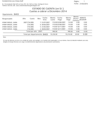 Condominio Los Inkas Golf
ESTADO DE CUENTA (en S/.)
Cuotas a cobrar a Diciembre 2014
Fecha : 21/03/2015Av. Circunvalación Club Golf Los Incas 292, Urb. Golf Los Inkas, Santiago de Surco.
Teléfono 4361250, URL: www.condominiolosinkasgolf.blogspot.com
Página : 3
B403Departamento :
AñoResponsable
Fecha
Vcto.
MONTO
DEUDOR
Cuota Mes
Monto
cuota
Monto
Pago
Monto
Dscto/
Exonera
Fecha
Pago
2007 CTA.ORD. 7AYBAR VARGAS, JUANA 31/07/2007 0.0003/08/2007 0.00110.00110.00
CTA.ORD. 6AYBAR VARGAS, JUANA 30/06/2007 0.0003/08/2007 0.00110.00110.00
CTA.ORD. 5AYBAR VARGAS, JUANA 31/05/2007 0.0016/11/2007 0.00110.00110.00
CTA.ORD. 4AYBAR VARGAS, JUANA 30/04/2007 0.0016/11/2007 0.00110.00110.00
0.00Total por año 2007 0.00990.00990.00
Total por departamento 0.00B403
Nota:
En caso de detectar un error en su estado de cuenta, por ejemplo: en el nombre del responsable o en sus montos, favor de indicarlo mediante una carta
dirigida al Consejo Directivo con cargo a la Administración adjuntando la documentación sustentatoria.
20.0010,210.0010,230.00
 