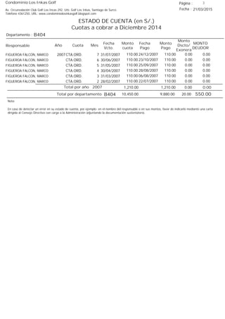 Condominio Los Inkas Golf
ESTADO DE CUENTA (en S/.)
Cuotas a cobrar a Diciembre 2014
Fecha : 21/03/2015Av. Circunvalación Club Golf Los Incas 292, Urb. Golf Los Inkas, Santiago de Surco.
Teléfono 4361250, URL: www.condominiolosinkasgolf.blogspot.com
Página : 3
B404Departamento :
AñoResponsable
Fecha
Vcto.
MONTO
DEUDOR
Cuota Mes
Monto
cuota
Monto
Pago
Monto
Dscto/
Exonera
Fecha
Pago
2007 CTA.ORD. 7FIGUEROA FALCON, MARCO 31/07/2007 0.0024/12/2007 0.00110.00110.00
CTA.ORD. 6FIGUEROA FALCON, MARCO 30/06/2007 0.0023/10/2007 0.00110.00110.00
CTA.ORD. 5FIGUEROA FALCON, MARCO 31/05/2007 0.0025/09/2007 0.00110.00110.00
CTA.ORD. 4FIGUEROA FALCON, MARCO 30/04/2007 0.0028/08/2007 0.00110.00110.00
CTA.ORD. 3FIGUEROA FALCON, MARCO 31/03/2007 0.0006/08/2007 0.00110.00110.00
CTA.ORD. 2FIGUEROA FALCON, MARCO 28/02/2007 0.0022/07/2007 0.00110.00110.00
0.00Total por año 2007 0.001,210.001,210.00
Total por departamento 550.00B404
Nota:
En caso de detectar un error en su estado de cuenta, por ejemplo: en el nombre del responsable o en sus montos, favor de indicarlo mediante una carta
dirigida al Consejo Directivo con cargo a la Administración adjuntando la documentación sustentatoria.
20.009,880.0010,450.00
 