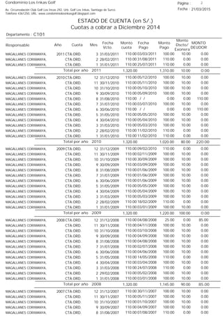 Condominio Los Inkas Golf
ESTADO DE CUENTA (en S/.)
Cuotas a cobrar a Diciembre 2014
Fecha : 21/03/2015Av. Circunvalación Club Golf Los Incas 292, Urb. Golf Los Inkas, Santiago de Surco.
Teléfono 4361250, URL: www.condominiolosinkasgolf.blogspot.com
Página : 2
C101Departamento :
AñoResponsable
Fecha
Vcto.
MONTO
DEUDOR
Cuota Mes
Monto
cuota
Monto
Pago
Monto
Dscto/
Exonera
Fecha
Pago
2011 CTA.ORD. 3MAGALLANES CORIMANYA, 31/03/2011 0.0003/03/2011 10.00100.00110.00
CTA.ORD. 2MAGALLANES CORIMANYA, 28/02/2011 0.0031/08/2011 0.00110.00110.00
CTA.ORD. 1MAGALLANES CORIMANYA, 31/01/2011 0.0025/07/2011 0.00110.00110.00
0.00Total por año 2011 10.001,310.001,320.00
2010 CTA.ORD. 12MAGALLANES CORIMANYA, 31/12/2010 0.0005/12/2010 10.00100.00110.00
CTA.ORD. 11MAGALLANES CORIMANYA, 30/11/2010 0.0005/11/2010 10.00100.00110.00
CTA.ORD. 10MAGALLANES CORIMANYA, 31/10/2010 0.0005/10/2010 10.00100.00110.00
CTA.ORD. 9MAGALLANES CORIMANYA, 30/09/2010 0.0005/09/2010 10.00100.00110.00
CTA.ORD. 8MAGALLANES CORIMANYA, 31/08/2010 110.00/ / 0.000.00110.00
CTA.ORD. 7MAGALLANES CORIMANYA, 31/07/2010 0.0003/07/2010 10.00100.00110.00
CTA.ORD. 6MAGALLANES CORIMANYA, 30/06/2010 110.00/ / 0.000.00110.00
CTA.ORD. 5MAGALLANES CORIMANYA, 31/05/2010 0.0005/05/2010 10.00100.00110.00
CTA.ORD. 4MAGALLANES CORIMANYA, 30/04/2010 0.0005/04/2010 10.00100.00110.00
CTA.ORD. 3MAGALLANES CORIMANYA, 31/03/2010 0.0005/03/2010 10.00100.00110.00
CTA.ORD. 2MAGALLANES CORIMANYA, 28/02/2010 0.0011/02/2010 0.00110.00110.00
CTA.ORD. 1MAGALLANES CORIMANYA, 31/01/2010 0.0011/02/2010 0.00110.00110.00
220.00Total por año 2010 80.001,020.001,320.00
2009 CTA.ORD. 12MAGALLANES CORIMANYA, 31/12/2009 0.0009/02/2010 0.00110.00110.00
CTA.ORD. 11MAGALLANES CORIMANYA, 30/11/2009 0.0002/11/2009 10.00100.00110.00
CTA.ORD. 10MAGALLANES CORIMANYA, 31/10/2009 0.0030/09/2009 10.00100.00110.00
CTA.ORD. 9MAGALLANES CORIMANYA, 30/09/2009 0.0003/09/2009 10.00100.00110.00
CTA.ORD. 8MAGALLANES CORIMANYA, 31/08/2009 0.0001/06/2009 10.00100.00110.00
CTA.ORD. 7MAGALLANES CORIMANYA, 31/07/2009 0.0001/06/2009 10.00100.00110.00
CTA.ORD. 6MAGALLANES CORIMANYA, 30/06/2009 0.0001/06/2009 10.00100.00110.00
CTA.ORD. 5MAGALLANES CORIMANYA, 31/05/2009 0.0005/05/2009 10.00100.00110.00
CTA.ORD. 4MAGALLANES CORIMANYA, 30/04/2009 0.0005/04/2009 10.00100.00110.00
CTA.ORD. 3MAGALLANES CORIMANYA, 31/03/2009 0.0005/03/2009 10.00100.00110.00
CTA.ORD. 2MAGALLANES CORIMANYA, 28/02/2009 0.0018/02/2009 0.00110.00110.00
CTA.ORD. 1MAGALLANES CORIMANYA, 31/01/2009 0.0003/01/2009 10.00100.00110.00
0.00Total por año 2009 100.001,220.001,320.00
2008 CTA.ORD. 12MAGALLANES CORIMANYA, 31/12/2008 85.0004/08/2008 0.0025.00110.00
CTA.ORD. 11MAGALLANES CORIMANYA, 30/11/2008 0.0004/11/2008 10.00100.00110.00
CTA.ORD. 10MAGALLANES CORIMANYA, 31/10/2008 0.0003/10/2008 10.00100.00110.00
CTA.ORD. 9MAGALLANES CORIMANYA, 30/09/2008 0.0004/09/2008 10.00100.00110.00
CTA.ORD. 8MAGALLANES CORIMANYA, 31/08/2008 0.0004/08/2008 10.00100.00110.00
CTA.ORD. 7MAGALLANES CORIMANYA, 31/07/2008 0.0002/07/2008 10.00100.00110.00
CTA.ORD. 6MAGALLANES CORIMANYA, 30/06/2008 0.0004/06/2008 10.00100.00110.00
CTA.ORD. 5MAGALLANES CORIMANYA, 31/05/2008 0.0014/05/2008 0.00110.00110.00
CTA.ORD. 4MAGALLANES CORIMANYA, 30/04/2008 0.0003/04/2008 10.00100.00110.00
CTA.ORD. 3MAGALLANES CORIMANYA, 31/03/2008 0.0024/07/2008 0.00110.00110.00
CTA.ORD. 2MAGALLANES CORIMANYA, 29/02/2008 0.0005/02/2008 10.00100.00110.00
CTA.ORD. 1MAGALLANES CORIMANYA, 31/01/2008 0.0003/01/2008 10.00100.00110.00
85.00Total por año 2008 90.001,145.001,320.00
2007 CTA.ORD. 12MAGALLANES CORIMANYA, 31/12/2007 0.0030/11/2007 10.00100.00110.00
CTA.ORD. 11MAGALLANES CORIMANYA, 30/11/2007 0.0005/11/2007 10.00100.00110.00
CTA.ORD. 10MAGALLANES CORIMANYA, 31/10/2007 0.0001/10/2007 10.00100.00110.00
CTA.ORD. 9MAGALLANES CORIMANYA, 30/09/2007 0.0004/09/2007 10.00100.00110.00
CTA.ORD. 8MAGALLANES CORIMANYA, 31/08/2007 0.0007/08/2007 0.00110.00110.00
 