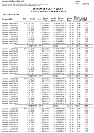 Condominio Los Inkas Golf
ESTADO DE CUENTA (en S/.)
Cuotas a cobrar a Octubre 2014
Fecha : 14/07/2015Av. Circunvalación Club Golf Los Incas 292, Urb. Golf Los Inkas, Santiago de Surco.
Teléfono 4361250, URL: www.condominiolosinkasgolf.blogspot.com
Página : 1
A104Departamento :
AñoResponsable
Fecha
Vcto.
MONTO
DEUDOR
Cuota Mes
Monto
cuota
Monto
Pago
Monto
Dscto/
Exonera
Fecha
Pago
2014CTA.ORD. 10Alquilado SAAVEDRA DE 31/10/2014 0.0005/10/2014 10.00100.00110.00
CTA.ORD. 9Alquilado SAAVEDRA DE 30/09/2014 0.0002/09/2014 10.00100.00110.00
CTA.ORD. 8Alquilado SAAVEDRA DE 31/08/2014 0.0026/07/2014 10.00100.00110.00
CTA.ORD. 7Alquilado SAAVEDRA DE 31/07/2014 0.0003/07/2014 10.00100.00110.00
CTA.ORD. 6Alquilado SAAVEDRA DE 30/06/2014 0.0031/05/2014 10.00100.00110.00
CTA.ORD. 5Alquilado SAAVEDRA DE 31/05/2014 0.0003/05/2014 10.00100.00110.00
CTA.ORD. 4Alquilado SAAVEDRA DE 30/04/2014 0.0002/04/2014 10.00100.00110.00
CTA.ORD. 3Alquilado SAAVEDRA DE 31/03/2014 0.0001/03/2014 10.00100.00110.00
CTA.ORD. 2Alquilado SAAVEDRA DE 28/02/2014 0.0005/02/2014 10.00100.00110.00
CTA.ORD. 1Alquilado SAAVEDRA DE 31/01/2014 0.0014/01/2014 0.00110.00110.00
0.00Total por año 2014 90.001,010.001,100.00
2013CTA.ORD. 12Alquilado SAAVEDRA DE 31/12/2013 0.0005/12/2013 10.00100.00110.00
CTA.ORD. 11Alquilado SAAVEDRA DE 30/11/2013 0.0005/11/2013 10.00100.00110.00
CTA.ORD. 10Alquilado SAAVEDRA DE 31/10/2013 0.0005/10/2013 10.00100.00110.00
CTA.ORD. 9Alquilado SAAVEDRA DE 30/09/2013 0.0004/09/2013 10.00100.00110.00
CTA.ORD. 8Alquilado SAAVEDRA DE 31/08/2013 0.0010/07/2013 10.00100.00110.00
CTA.ORD. 7Alquilado SAAVEDRA DE 31/07/2013 0.0005/07/2013 10.00100.00110.00
CTA.ORD. 6Alquilado SAAVEDRA DE 30/06/2013 0.0005/06/2013 10.00100.00110.00
CTA.ORD. 5Alquilado SAAVEDRA DE 31/05/2013 0.0002/05/2013 10.00100.00110.00
CTA.ORD. 4Alquilado SAAVEDRA DE 30/04/2013 0.0003/04/2013 10.00100.00110.00
CTA.ORD. 3Alquilado SAAVEDRA DE 31/03/2013 0.0001/03/2013 10.00100.00110.00
CTA.ORD. 2Alquilado SAAVEDRA DE 28/02/2013 0.0001/02/2013 10.00100.00110.00
CTA.ORD. 1Alquilado SAAVEDRA DE 31/01/2013 0.0005/01/2013 10.00100.00110.00
0.00Total por año 2013 120.001,200.001,320.00
2012CTA.ORD. 12Alquilado SAAVEDRA DE 31/12/2012 10.0020/02/2014 0.00100.00110.00
CTA.ORD. 11Alquilado SAAVEDRA DE 30/11/2012 0.0002/11/2012 10.00100.00110.00
CTA.ORD. 10Alquilado SAAVEDRA DE 31/10/2012 0.0001/10/2012 10.00100.00110.00
CTA.ORD. 9Alquilado SAAVEDRA DE 30/09/2012 0.0031/08/2012 10.00100.00110.00
CTA.ORD. 8Alquilado SAAVEDRA DE 31/08/2012 0.0031/08/2012 0.00110.00110.00
CTA.ORD. 7Alquilado SAAVEDRA DE 31/07/2012 0.0003/07/2012 10.00100.00110.00
CTA.ORD. 6Alquilado SAAVEDRA DE 30/06/2012 0.0001/06/2012 10.00100.00110.00
CTA.ORD. 5Alquilado SAAVEDRA DE 31/05/2012 0.0028/04/2012 10.00100.00110.00
CTA.ORD. 4Alquilado SAAVEDRA DE 30/04/2012 0.0030/03/2012 10.00100.00110.00
CTA.ORD. 3Alquilado SAAVEDRA DE 31/03/2012 0.0005/03/2012 10.00100.00110.00
CTA.ORD. 2Alquilado SAAVEDRA DE 29/02/2012 0.0002/02/2012 10.00100.00110.00
CTA.ORD. 1Alquilado SAAVEDRA DE 31/01/2012 0.0001/01/2012 10.00100.00110.00
10.00Total por año 2012 100.001,210.001,320.00
2011CTA.ORD. 12Alquilado SAAVEDRA DE 31/12/2011 0.0002/12/2011 10.00100.00110.00
CTA.ORD. 11Alquilado SAAVEDRA DE 30/11/2011 10.0020/02/2014 0.00100.00110.00
CTA.ORD. 10Alquilado SAAVEDRA DE 31/10/2011 0.0005/11/2011 0.00110.00110.00
CTA.ORD. 9Alquilado SAAVEDRA DE 30/09/2011 0.0005/09/2011 10.00100.00110.00
CTA.ORD. 8Alquilado SAAVEDRA DE 31/08/2011 0.0020/08/2011 0.00110.00110.00
CTA.ORD. 7Alquilado SAAVEDRA DE 31/07/2011 0.0004/07/2011 10.00100.00110.00
CTA.ORD. 6Alquilado SAAVEDRA DE 30/06/2011 0.0005/06/2011 10.00100.00110.00
CTA.ORD. 5Alquilado SAAVEDRA DE 31/05/2011 0.0004/05/2011 10.00100.00110.00
CTA.ORD. 4Alquilado SAAVEDRA DE 30/04/2011 0.0005/04/2011 10.00100.00110.00
CTA.ORD. 3Alquilado SAAVEDRA DE 31/03/2011 0.0004/03/2011 10.00100.00110.00
CTA.ORD. 2Alquilado SAAVEDRA DE 28/02/2011 0.0005/02/2011 10.00100.00110.00
 