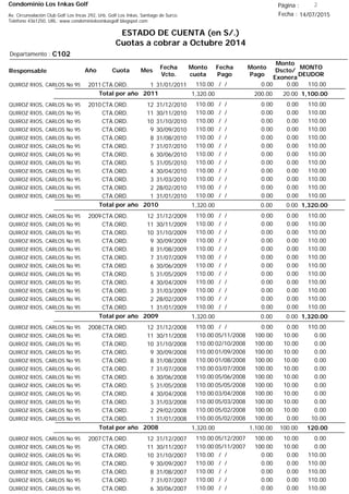 Condominio Los Inkas Golf
ESTADO DE CUENTA (en S/.)
Cuotas a cobrar a Octubre 2014
Fecha : 14/07/2015Av. Circunvalación Club Golf Los Incas 292, Urb. Golf Los Inkas, Santiago de Surco.
Teléfono 4361250, URL: www.condominiolosinkasgolf.blogspot.com
Página : 2
C102Departamento :
AñoResponsable
Fecha
Vcto.
MONTO
DEUDOR
Cuota Mes
Monto
cuota
Monto
Pago
Monto
Dscto/
Exonera
Fecha
Pago
2011CTA.ORD. 1QUIROZ RIOS, CARLOS No 95 31/01/2011 110.00/ / 0.000.00110.00
1,100.00Total por año 2011 20.00200.001,320.00
2010CTA.ORD. 12QUIROZ RIOS, CARLOS No 95 31/12/2010 110.00/ / 0.000.00110.00
CTA.ORD. 11QUIROZ RIOS, CARLOS No 95 30/11/2010 110.00/ / 0.000.00110.00
CTA.ORD. 10QUIROZ RIOS, CARLOS No 95 31/10/2010 110.00/ / 0.000.00110.00
CTA.ORD. 9QUIROZ RIOS, CARLOS No 95 30/09/2010 110.00/ / 0.000.00110.00
CTA.ORD. 8QUIROZ RIOS, CARLOS No 95 31/08/2010 110.00/ / 0.000.00110.00
CTA.ORD. 7QUIROZ RIOS, CARLOS No 95 31/07/2010 110.00/ / 0.000.00110.00
CTA.ORD. 6QUIROZ RIOS, CARLOS No 95 30/06/2010 110.00/ / 0.000.00110.00
CTA.ORD. 5QUIROZ RIOS, CARLOS No 95 31/05/2010 110.00/ / 0.000.00110.00
CTA.ORD. 4QUIROZ RIOS, CARLOS No 95 30/04/2010 110.00/ / 0.000.00110.00
CTA.ORD. 3QUIROZ RIOS, CARLOS No 95 31/03/2010 110.00/ / 0.000.00110.00
CTA.ORD. 2QUIROZ RIOS, CARLOS No 95 28/02/2010 110.00/ / 0.000.00110.00
CTA.ORD. 1QUIROZ RIOS, CARLOS No 95 31/01/2010 110.00/ / 0.000.00110.00
1,320.00Total por año 2010 0.000.001,320.00
2009CTA.ORD. 12QUIROZ RIOS, CARLOS No 95 31/12/2009 110.00/ / 0.000.00110.00
CTA.ORD. 11QUIROZ RIOS, CARLOS No 95 30/11/2009 110.00/ / 0.000.00110.00
CTA.ORD. 10QUIROZ RIOS, CARLOS No 95 31/10/2009 110.00/ / 0.000.00110.00
CTA.ORD. 9QUIROZ RIOS, CARLOS No 95 30/09/2009 110.00/ / 0.000.00110.00
CTA.ORD. 8QUIROZ RIOS, CARLOS No 95 31/08/2009 110.00/ / 0.000.00110.00
CTA.ORD. 7QUIROZ RIOS, CARLOS No 95 31/07/2009 110.00/ / 0.000.00110.00
CTA.ORD. 6QUIROZ RIOS, CARLOS No 95 30/06/2009 110.00/ / 0.000.00110.00
CTA.ORD. 5QUIROZ RIOS, CARLOS No 95 31/05/2009 110.00/ / 0.000.00110.00
CTA.ORD. 4QUIROZ RIOS, CARLOS No 95 30/04/2009 110.00/ / 0.000.00110.00
CTA.ORD. 3QUIROZ RIOS, CARLOS No 95 31/03/2009 110.00/ / 0.000.00110.00
CTA.ORD. 2QUIROZ RIOS, CARLOS No 95 28/02/2009 110.00/ / 0.000.00110.00
CTA.ORD. 1QUIROZ RIOS, CARLOS No 95 31/01/2009 110.00/ / 0.000.00110.00
1,320.00Total por año 2009 0.000.001,320.00
2008CTA.ORD. 12QUIROZ RIOS, CARLOS No 95 31/12/2008 110.00/ / 0.000.00110.00
CTA.ORD. 11QUIROZ RIOS, CARLOS No 95 30/11/2008 0.0005/11/2008 10.00100.00110.00
CTA.ORD. 10QUIROZ RIOS, CARLOS No 95 31/10/2008 0.0002/10/2008 10.00100.00110.00
CTA.ORD. 9QUIROZ RIOS, CARLOS No 95 30/09/2008 0.0001/09/2008 10.00100.00110.00
CTA.ORD. 8QUIROZ RIOS, CARLOS No 95 31/08/2008 0.0001/08/2008 10.00100.00110.00
CTA.ORD. 7QUIROZ RIOS, CARLOS No 95 31/07/2008 0.0003/07/2008 10.00100.00110.00
CTA.ORD. 6QUIROZ RIOS, CARLOS No 95 30/06/2008 0.0005/06/2008 10.00100.00110.00
CTA.ORD. 5QUIROZ RIOS, CARLOS No 95 31/05/2008 0.0005/05/2008 10.00100.00110.00
CTA.ORD. 4QUIROZ RIOS, CARLOS No 95 30/04/2008 0.0003/04/2008 10.00100.00110.00
CTA.ORD. 3QUIROZ RIOS, CARLOS No 95 31/03/2008 0.0005/03/2008 10.00100.00110.00
CTA.ORD. 2QUIROZ RIOS, CARLOS No 95 29/02/2008 0.0005/02/2008 10.00100.00110.00
CTA.ORD. 1QUIROZ RIOS, CARLOS No 95 31/01/2008 10.0005/02/2008 0.00100.00110.00
120.00Total por año 2008 100.001,100.001,320.00
2007CTA.ORD. 12QUIROZ RIOS, CARLOS No 95 31/12/2007 0.0005/12/2007 10.00100.00110.00
CTA.ORD. 11QUIROZ RIOS, CARLOS No 95 30/11/2007 0.0005/11/2007 10.00100.00110.00
CTA.ORD. 10QUIROZ RIOS, CARLOS No 95 31/10/2007 110.00/ / 0.000.00110.00
CTA.ORD. 9QUIROZ RIOS, CARLOS No 95 30/09/2007 110.00/ / 0.000.00110.00
CTA.ORD. 8QUIROZ RIOS, CARLOS No 95 31/08/2007 110.00/ / 0.000.00110.00
CTA.ORD. 7QUIROZ RIOS, CARLOS No 95 31/07/2007 110.00/ / 0.000.00110.00
CTA.ORD. 6QUIROZ RIOS, CARLOS No 95 30/06/2007 110.00/ / 0.000.00110.00
 