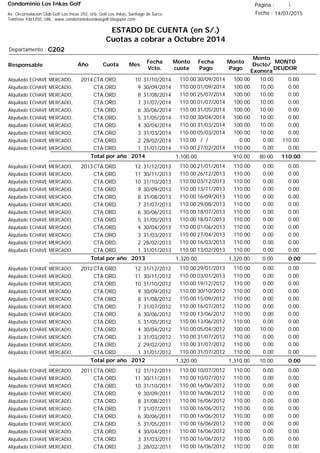 Condominio Los Inkas Golf
ESTADO DE CUENTA (en S/.)
Cuotas a cobrar a Octubre 2014
Fecha : 14/07/2015Av. Circunvalación Club Golf Los Incas 292, Urb. Golf Los Inkas, Santiago de Surco.
Teléfono 4361250, URL: www.condominiolosinkasgolf.blogspot.com
Página : 1
C202Departamento :
AñoResponsable
Fecha
Vcto.
MONTO
DEUDOR
Cuota Mes
Monto
cuota
Monto
Pago
Monto
Dscto/
Exonera
Fecha
Pago
2014CTA.ORD. 10Alquilado ECHAVE MERCADO, 31/10/2014 0.0030/09/2014 10.00100.00110.00
CTA.ORD. 9Alquilado ECHAVE MERCADO, 30/09/2014 0.0001/09/2014 10.00100.00110.00
CTA.ORD. 8Alquilado ECHAVE MERCADO, 31/08/2014 0.0025/07/2014 10.00100.00110.00
CTA.ORD. 7Alquilado ECHAVE MERCADO, 31/07/2014 0.0001/07/2014 10.00100.00110.00
CTA.ORD. 6Alquilado ECHAVE MERCADO, 30/06/2014 0.0031/05/2014 10.00100.00110.00
CTA.ORD. 5Alquilado ECHAVE MERCADO, 31/05/2014 0.0030/04/2014 10.00100.00110.00
CTA.ORD. 4Alquilado ECHAVE MERCADO, 30/04/2014 0.0031/03/2014 10.00100.00110.00
CTA.ORD. 3Alquilado ECHAVE MERCADO, 31/03/2014 0.0005/03/2014 10.00100.00110.00
CTA.ORD. 2Alquilado ECHAVE MERCADO, 28/02/2014 110.00/ / 0.000.00110.00
CTA.ORD. 1Alquilado ECHAVE MERCADO, 31/01/2014 0.0027/02/2014 0.00110.00110.00
110.00Total por año 2014 80.00910.001,100.00
2013CTA.ORD. 12Alquilado ECHAVE MERCADO, 31/12/2013 0.0021/01/2014 0.00110.00110.00
CTA.ORD. 11Alquilado ECHAVE MERCADO, 30/11/2013 0.0026/12/2013 0.00110.00110.00
CTA.ORD. 10Alquilado ECHAVE MERCADO, 31/10/2013 0.0003/12/2013 0.00110.00110.00
CTA.ORD. 9Alquilado ECHAVE MERCADO, 30/09/2013 0.0013/11/2013 0.00110.00110.00
CTA.ORD. 8Alquilado ECHAVE MERCADO, 31/08/2013 0.0016/09/2013 0.00110.00110.00
CTA.ORD. 7Alquilado ECHAVE MERCADO, 31/07/2013 0.0029/08/2013 0.00110.00110.00
CTA.ORD. 6Alquilado ECHAVE MERCADO, 30/06/2013 0.0018/07/2013 0.00110.00110.00
CTA.ORD. 5Alquilado ECHAVE MERCADO, 31/05/2013 0.0018/07/2013 0.00110.00110.00
CTA.ORD. 4Alquilado ECHAVE MERCADO, 30/04/2013 0.0001/06/2013 0.00110.00110.00
CTA.ORD. 3Alquilado ECHAVE MERCADO, 31/03/2013 0.0027/04/2013 0.00110.00110.00
CTA.ORD. 2Alquilado ECHAVE MERCADO, 28/02/2013 0.0016/03/2013 0.00110.00110.00
CTA.ORD. 1Alquilado ECHAVE MERCADO, 31/01/2013 0.0013/02/2013 0.00110.00110.00
0.00Total por año 2013 0.001,320.001,320.00
2012CTA.ORD. 12Alquilado ECHAVE MERCADO, 31/12/2012 0.0029/01/2013 0.00110.00110.00
CTA.ORD. 11Alquilado ECHAVE MERCADO, 30/11/2012 0.0003/01/2013 0.00110.00110.00
CTA.ORD. 10Alquilado ECHAVE MERCADO, 31/10/2012 0.0019/12/2012 0.00110.00110.00
CTA.ORD. 9Alquilado ECHAVE MERCADO, 30/09/2012 0.0030/10/2012 0.00110.00110.00
CTA.ORD. 8Alquilado ECHAVE MERCADO, 31/08/2012 0.0015/09/2012 0.00110.00110.00
CTA.ORD. 7Alquilado ECHAVE MERCADO, 31/07/2012 0.0016/07/2012 0.00110.00110.00
CTA.ORD. 6Alquilado ECHAVE MERCADO, 30/06/2012 0.0013/06/2012 0.00110.00110.00
CTA.ORD. 5Alquilado ECHAVE MERCADO, 31/05/2012 0.0013/06/2012 0.00110.00110.00
CTA.ORD. 4Alquilado ECHAVE MERCADO, 30/04/2012 0.0005/04/2012 10.00100.00110.00
CTA.ORD. 3Alquilado ECHAVE MERCADO, 31/03/2012 0.0031/07/2012 0.00110.00110.00
CTA.ORD. 2Alquilado ECHAVE MERCADO, 29/02/2012 0.0031/07/2012 0.00110.00110.00
CTA.ORD. 1Alquilado ECHAVE MERCADO, 31/01/2012 0.0031/07/2012 0.00110.00110.00
0.00Total por año 2012 10.001,310.001,320.00
2011CTA.ORD. 12Alquilado ECHAVE MERCADO, 31/12/2011 0.0010/07/2012 0.00110.00110.00
CTA.ORD. 11Alquilado ECHAVE MERCADO, 30/11/2011 0.0010/07/2012 0.00110.00110.00
CTA.ORD. 10Alquilado ECHAVE MERCADO, 31/10/2011 0.0016/06/2012 0.00110.00110.00
CTA.ORD. 9Alquilado ECHAVE MERCADO, 30/09/2011 0.0016/06/2012 0.00110.00110.00
CTA.ORD. 8Alquilado ECHAVE MERCADO, 31/08/2011 0.0016/06/2012 0.00110.00110.00
CTA.ORD. 7Alquilado ECHAVE MERCADO, 31/07/2011 0.0016/06/2012 0.00110.00110.00
CTA.ORD. 6Alquilado ECHAVE MERCADO, 30/06/2011 0.0016/06/2012 0.00110.00110.00
CTA.ORD. 5Alquilado ECHAVE MERCADO, 31/05/2011 0.0016/06/2012 0.00110.00110.00
CTA.ORD. 4Alquilado ECHAVE MERCADO, 30/04/2011 0.0016/06/2012 0.00110.00110.00
CTA.ORD. 3Alquilado ECHAVE MERCADO, 31/03/2011 0.0016/06/2012 0.00110.00110.00
CTA.ORD. 2Alquilado ECHAVE MERCADO, 28/02/2011 0.0016/06/2012 0.00110.00110.00
 