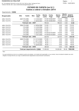 Condominio Los Inkas Golf
ESTADO DE CUENTA (en S/.)
Cuotas a cobrar a Octubre 2014
Fecha : 14/07/2015Av. Circunvalación Club Golf Los Incas 292, Urb. Golf Los Inkas, Santiago de Surco.
Teléfono 4361250, URL: www.condominiolosinkasgolf.blogspot.com
Página : 3
C202Departamento :
AñoResponsable
Fecha
Vcto.
MONTO
DEUDOR
Cuota Mes
Monto
cuota
Monto
Pago
Monto
Dscto/
Exonera
Fecha
Pago
2007CTA.ORD. 5JARA, FELICITA 31/05/2007 0.0018/08/2007 0.00110.00110.00
CTA.ORD. 4JARA, FELICITA 30/04/2007 0.0018/08/2007 0.00110.00110.00
0.00Total por año 2007 0.00990.00990.00
2006CTA.ORD. 6JARA, FELICITA 30/06/2006 110.00/ / 0.000.00110.00
CTA.ORD. 5JARA, FELICITA 31/05/2006 110.00/ / 0.000.00110.00
CTA.ORD. 4JARA, FELICITA 30/04/2006 110.00/ / 0.000.00110.00
CTA.ORD. 3JARA, FELICITA 31/03/2006 110.00/ / 0.000.00110.00
CTA.ORD. 2JARA, FELICITA 28/02/2006 0.0003/10/2007 0.00110.00110.00
CTA.ORD. 1JARA, FELICITA 31/01/2006 0.0003/10/2007 0.00110.00110.00
440.00Total por año 2006 0.00220.00660.00
2005CTA.ORD. 12JARA, FELICITA 31/12/2005 110.00/ / 0.000.00110.00
CTA.ORD. 11JARA, FELICITA 30/11/2005 90.00/ / 0.000.0090.00
CTA.ORD. 10JARA, FELICITA 31/10/2005 90.00/ / 0.000.0090.00
CTA.ORD. 9JARA, FELICITA 30/09/2005 90.00/ / 0.000.0090.00
380.00Total por año 2005 0.000.00380.00
Total por departamento 930.00C202
Nota:
En caso de detectar un error en su estado de cuenta, por ejemplo: en el nombre del responsable o en sus montos, favor de indicarlo mediante una carta
dirigida al Consejo Directivo con cargo a la Administración adjuntando la documentación sustentatoria.
90.0010,030.0011,050.00
 