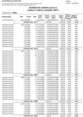 Condominio Los Inkas Golf
ESTADO DE CUENTA (en S/.)
Cuotas a cobrar a Octubre 2014
Fecha : 14/07/2015Av. Circunvalación Club Golf Los Incas 292, Urb. Golf Los Inkas, Santiago de Surco.
Teléfono 4361250, URL: www.condominiolosinkasgolf.blogspot.com
Página : 2
C204Departamento :
AñoResponsable
Fecha
Vcto.
MONTO
DEUDOR
Cuota Mes
Monto
cuota
Monto
Pago
Monto
Dscto/
Exonera
Fecha
Pago
2011CTA.ORD. 1VALDIVIA CUELLAR, 31/01/2011 0.0004/01/2011 10.00100.00110.00
0.00Total por año 2011 120.001,200.001,320.00
2010CTA.ORD. 12VALDIVIA CUELLAR, 31/12/2010 0.0004/12/2010 10.00100.00110.00
CTA.ORD. 11VALDIVIA CUELLAR, 30/11/2010 0.0004/11/2010 10.00100.00110.00
CTA.ORD. 10VALDIVIA CUELLAR, 31/10/2010 0.0005/10/2010 10.00100.00110.00
CTA.ORD. 9VALDIVIA CUELLAR, 30/09/2010 0.0003/09/2010 10.00100.00110.00
CTA.ORD. 8VALDIVIA CUELLAR, 31/08/2010 0.0003/08/2010 10.00100.00110.00
CTA.ORD. 7VALDIVIA CUELLAR, 31/07/2010 0.0002/07/2010 10.00100.00110.00
CTA.ORD. 6VALDIVIA CUELLAR, 30/06/2010 0.0003/06/2010 10.00100.00110.00
CTA.ORD. 5VALDIVIA CUELLAR, 31/05/2010 0.0005/05/2010 10.00100.00110.00
CTA.ORD. 4VALDIVIA CUELLAR, 30/04/2010 0.0005/04/2010 10.00100.00110.00
CTA.ORD. 3VALDIVIA CUELLAR, 31/03/2010 0.0003/03/2010 10.00100.00110.00
CTA.ORD. 2VALDIVIA CUELLAR, 28/02/2010 0.0004/02/2010 10.00100.00110.00
CTA.ORD. 1VALDIVIA CUELLAR, 31/01/2010 0.0004/01/2010 10.00100.00110.00
0.00Total por año 2010 120.001,200.001,320.00
2009CTA.ORD. 12VALDIVIA CUELLAR, 31/12/2009 0.0001/12/2009 10.00100.00110.00
CTA.ORD. 11VALDIVIA CUELLAR, 30/11/2009 0.0004/11/2009 10.00100.00110.00
CTA.ORD. 10VALDIVIA CUELLAR, 31/10/2009 0.0005/10/2009 10.00100.00110.00
CTA.ORD. 9VALDIVIA CUELLAR, 30/09/2009 0.0005/09/2009 10.00100.00110.00
CTA.ORD. 8VALDIVIA CUELLAR, 31/08/2009 0.0004/08/2009 10.00100.00110.00
CTA.ORD. 7VALDIVIA CUELLAR, 31/07/2009 0.0002/07/2009 10.00100.00110.00
CTA.ORD. 6VALDIVIA CUELLAR, 30/06/2009 0.0001/06/2009 10.00100.00110.00
CTA.ORD. 5VALDIVIA CUELLAR, 31/05/2009 0.0004/05/2009 10.00100.00110.00
CTA.ORD. 4VALDIVIA CUELLAR, 30/04/2009 0.0001/04/2009 10.00100.00110.00
CTA.ORD. 3VALDIVIA CUELLAR, 31/03/2009 0.0001/04/2009 0.00110.00110.00
CTA.ORD. 2VALDIVIA CUELLAR, 28/02/2009 0.0002/02/2009 10.00100.00110.00
CTA.ORD. 1VALDIVIA CUELLAR, 31/01/2009 0.0005/01/2009 10.00100.00110.00
0.00Total por año 2009 110.001,210.001,320.00
2008CTA.ORD. 12VALDIVIA CUELLAR, 31/12/2008 0.0004/12/2008 10.00100.00110.00
CTA.ORD. 11VALDIVIA CUELLAR, 30/11/2008 0.0004/11/2008 10.00100.00110.00
CTA.ORD. 10VALDIVIA CUELLAR, 31/10/2008 0.0005/10/2008 0.00110.00110.00
CTA.ORD. 9VALDIVIA CUELLAR, 30/09/2008 0.0004/09/2008 10.00100.00110.00
CTA.ORD. 8VALDIVIA CUELLAR, 31/08/2008 0.0004/08/2008 10.00100.00110.00
CTA.ORD. 7VALDIVIA CUELLAR, 31/07/2008 0.0004/07/2008 10.00100.00110.00
CTA.ORD. 6VALDIVIA CUELLAR, 30/06/2008 0.0004/06/2008 10.00100.00110.00
CTA.ORD. 5VALDIVIA CUELLAR, 31/05/2008 0.0005/05/2008 10.00100.00110.00
CTA.ORD. 4VALDIVIA CUELLAR, 30/04/2008 0.0004/04/2008 10.00100.00110.00
CTA.ORD. 3VALDIVIA CUELLAR, 31/03/2008 0.0005/03/2008 10.00100.00110.00
CTA.ORD. 2VALDIVIA CUELLAR, 29/02/2008 0.0005/02/2008 10.00100.00110.00
CTA.ORD. 1VALDIVIA CUELLAR, 31/01/2008 0.0004/01/2008 10.00100.00110.00
0.00Total por año 2008 110.001,210.001,320.00
2007CTA.ORD. 12VALDIVIA CUELLAR, 31/12/2007 0.0003/12/2007 10.00100.00110.00
CTA.ORD. 11VALDIVIA CUELLAR, 30/11/2007 0.0003/11/2007 10.00100.00110.00
CTA.ORD. 10VALDIVIA CUELLAR, 31/10/2007 0.0004/10/2007 10.00100.00110.00
CTA.ORD. 9VALDIVIA CUELLAR, 30/09/2007 0.0004/09/2007 10.00100.00110.00
CTA.ORD. 8VALDIVIA CUELLAR, 31/08/2007 0.0029/08/2007 0.00110.00110.00
CTA.ORD. 7VALDIVIA CUELLAR, 31/07/2007 0.0029/08/2007 0.00110.00110.00
0.00Total por año 2007 40.00620.00660.00
 