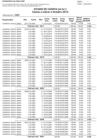 Condominio Los Inkas Golf
ESTADO DE CUENTA (en S/.)
Cuotas a cobrar a Octubre 2014
Fecha : 14/07/2015Av. Circunvalación Club Golf Los Incas 292, Urb. Golf Los Inkas, Santiago de Surco.
Teléfono 4361250, URL: www.condominiolosinkasgolf.blogspot.com
Página : 2
C301Departamento :
AñoResponsable
Fecha
Vcto.
MONTO
DEUDOR
Cuota Mes
Monto
cuota
Monto
Pago
Monto
Dscto/
Exonera
Fecha
Pago
2011CTA.ORD. 1CASANOVA, DAVILA, MARIA 31/01/2011 0.0004/01/2011 10.00100.00110.00
0.00Total por año 2011 120.001,200.001,320.00
2010CTA.ORD. 12CASANOVA, DAVILA, MARIA 31/12/2010 0.0005/12/2010 10.00100.00110.00
CTA.ORD. 11CASANOVA, DAVILA, MARIA 30/11/2010 0.0003/11/2010 10.00100.00110.00
CTA.ORD. 10CASANOVA, DAVILA, MARIA 31/10/2010 0.0005/10/2010 10.00100.00110.00
CTA.ORD. 9CASANOVA, DAVILA, MARIA 30/09/2010 0.0005/09/2010 10.00100.00110.00
CTA.ORD. 8CASANOVA, DAVILA, MARIA 31/08/2010 0.0004/08/2010 10.00100.00110.00
CTA.ORD. 7CASANOVA, DAVILA, MARIA 31/07/2010 0.0005/07/2010 10.00100.00110.00
CTA.ORD. 6CASANOVA, DAVILA, MARIA 30/06/2010 0.0005/06/2010 10.00100.00110.00
CTA.ORD. 5CASANOVA, DAVILA, MARIA 31/05/2010 0.0005/05/2010 10.00100.00110.00
CTA.ORD. 4CASANOVA, DAVILA, MARIA 30/04/2010 0.0005/04/2010 10.00100.00110.00
CTA.ORD. 3CASANOVA, DAVILA, MARIA 31/03/2010 0.0005/03/2010 10.00100.00110.00
CTA.ORD. 2CASANOVA, DAVILA, MARIA 28/02/2010 0.0003/02/2010 10.00100.00110.00
CTA.ORD. 1CASANOVA, DAVILA, MARIA 31/01/2010 0.0005/01/2010 10.00100.00110.00
0.00Total por año 2010 120.001,200.001,320.00
2009CTA.ORD. 12CASANOVA, DAVILA, MARIA 31/12/2009 0.0005/12/2009 10.00100.00110.00
CTA.ORD. 11CASANOVA, DAVILA, MARIA 30/11/2009 0.0005/11/2009 10.00100.00110.00
CTA.ORD. 10CASANOVA, DAVILA, MARIA 31/10/2009 0.0005/10/2009 10.00100.00110.00
CTA.ORD. 9CASANOVA, DAVILA, MARIA 30/09/2009 0.0003/09/2009 10.00100.00110.00
CTA.ORD. 8CASANOVA, DAVILA, MARIA 31/08/2009 0.0005/08/2009 10.00100.00110.00
CTA.ORD. 7CASANOVA, DAVILA, MARIA 31/07/2009 0.0004/07/2009 10.00100.00110.00
CTA.ORD. 6CASANOVA, DAVILA, MARIA 30/06/2009 0.0005/06/2009 10.00100.00110.00
CTA.ORD. 5CASANOVA, DAVILA, MARIA 31/05/2009 0.0004/05/2009 10.00100.00110.00
CTA.ORD. 4CASANOVA, DAVILA, MARIA 30/04/2009 0.0005/04/2009 10.00100.00110.00
CTA.ORD. 3CASANOVA, DAVILA, MARIA 31/03/2009 0.0005/03/2009 10.00100.00110.00
CTA.ORD. 2CASANOVA, DAVILA, MARIA 28/02/2009 0.0005/02/2009 10.00100.00110.00
CTA.ORD. 1CASANOVA, DAVILA, MARIA 31/01/2009 0.0005/01/2009 10.00100.00110.00
0.00Total por año 2009 120.001,200.001,320.00
2008CTA.ORD. 12CASANOVA, DAVILA, MARIA 31/12/2008 0.0005/12/2008 10.00100.00110.00
CTA.ORD. 11CASANOVA, DAVILA, MARIA 30/11/2008 0.0005/11/2008 10.00100.00110.00
CTA.ORD. 10CASANOVA, DAVILA, MARIA 31/10/2008 0.0005/10/2008 10.00100.00110.00
CTA.ORD. 9CASANOVA, DAVILA, MARIA 30/09/2008 0.0002/09/2008 10.00100.00110.00
CTA.ORD. 8CASANOVA, DAVILA, MARIA 31/08/2008 0.0005/08/2008 10.00100.00110.00
CTA.ORD. 7CASANOVA, DAVILA, MARIA 31/07/2008 0.0003/07/2008 10.00100.00110.00
CTA.ORD. 6CASANOVA, DAVILA, MARIA 30/06/2008 0.0003/06/2008 10.00100.00110.00
CTA.ORD. 5CASANOVA, DAVILA, MARIA 31/05/2008 0.0005/05/2008 10.00100.00110.00
CTA.ORD. 4CASANOVA, DAVILA, MARIA 30/04/2008 0.0005/04/2008 10.00100.00110.00
CTA.ORD. 3CASANOVA, DAVILA, MARIA 31/03/2008 0.0005/03/2008 10.00100.00110.00
CTA.ORD. 2CASANOVA, DAVILA, MARIA 29/02/2008 0.0005/02/2008 10.00100.00110.00
CTA.ORD. 1CASANOVA, DAVILA, MARIA 31/01/2008 0.0005/01/2008 10.00100.00110.00
0.00Total por año 2008 120.001,200.001,320.00
2007CTA.ORD. 12CASANOVA, DAVILA, MARIA 31/12/2007 0.0005/12/2007 10.00100.00110.00
CTA.ORD. 11CASANOVA, DAVILA, MARIA 30/11/2007 0.0005/11/2007 10.00100.00110.00
CTA.ORD. 10CASANOVA, DAVILA, MARIA 31/10/2007 0.0004/10/2007 10.00100.00110.00
CTA.ORD. 9CASANOVA, DAVILA, MARIA 30/09/2007 0.0004/09/2007 10.00100.00110.00
CTA.ORD. 8CASANOVA, DAVILA, MARIA 31/08/2007 0.0006/08/2007 0.00110.00110.00
CTA.ORD. 7CASANOVA, DAVILA, MARIA 31/07/2007 0.0013/07/2007 10.00100.00110.00
0.00Total por año 2007 50.00610.00660.00
 
