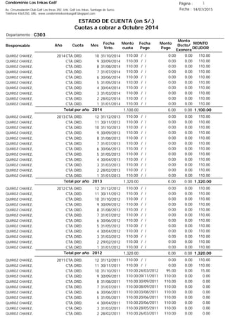 Condominio Los Inkas Golf
ESTADO DE CUENTA (en S/.)
Cuotas a cobrar a Octubre 2014
Fecha : 14/07/2015Av. Circunvalación Club Golf Los Incas 292, Urb. Golf Los Inkas, Santiago de Surco.
Teléfono 4361250, URL: www.condominiolosinkasgolf.blogspot.com
Página : 1
C303Departamento :
AñoResponsable
Fecha
Vcto.
MONTO
DEUDOR
Cuota Mes
Monto
cuota
Monto
Pago
Monto
Dscto/
Exonera
Fecha
Pago
2014CTA.ORD. 10QUIROZ CHAVEZ, 31/10/2014 110.00/ / 0.000.00110.00
CTA.ORD. 9QUIROZ CHAVEZ, 30/09/2014 110.00/ / 0.000.00110.00
CTA.ORD. 8QUIROZ CHAVEZ, 31/08/2014 110.00/ / 0.000.00110.00
CTA.ORD. 7QUIROZ CHAVEZ, 31/07/2014 110.00/ / 0.000.00110.00
CTA.ORD. 6QUIROZ CHAVEZ, 30/06/2014 110.00/ / 0.000.00110.00
CTA.ORD. 5QUIROZ CHAVEZ, 31/05/2014 110.00/ / 0.000.00110.00
CTA.ORD. 4QUIROZ CHAVEZ, 30/04/2014 110.00/ / 0.000.00110.00
CTA.ORD. 3QUIROZ CHAVEZ, 31/03/2014 110.00/ / 0.000.00110.00
CTA.ORD. 2QUIROZ CHAVEZ, 28/02/2014 110.00/ / 0.000.00110.00
CTA.ORD. 1QUIROZ CHAVEZ, 31/01/2014 110.00/ / 0.000.00110.00
1,100.00Total por año 2014 0.000.001,100.00
2013CTA.ORD. 12QUIROZ CHAVEZ, 31/12/2013 110.00/ / 0.000.00110.00
CTA.ORD. 11QUIROZ CHAVEZ, 30/11/2013 110.00/ / 0.000.00110.00
CTA.ORD. 10QUIROZ CHAVEZ, 31/10/2013 110.00/ / 0.000.00110.00
CTA.ORD. 9QUIROZ CHAVEZ, 30/09/2013 110.00/ / 0.000.00110.00
CTA.ORD. 8QUIROZ CHAVEZ, 31/08/2013 110.00/ / 0.000.00110.00
CTA.ORD. 7QUIROZ CHAVEZ, 31/07/2013 110.00/ / 0.000.00110.00
CTA.ORD. 6QUIROZ CHAVEZ, 30/06/2013 110.00/ / 0.000.00110.00
CTA.ORD. 5QUIROZ CHAVEZ, 31/05/2013 110.00/ / 0.000.00110.00
CTA.ORD. 4QUIROZ CHAVEZ, 30/04/2013 110.00/ / 0.000.00110.00
CTA.ORD. 3QUIROZ CHAVEZ, 31/03/2013 110.00/ / 0.000.00110.00
CTA.ORD. 2QUIROZ CHAVEZ, 28/02/2013 110.00/ / 0.000.00110.00
CTA.ORD. 1QUIROZ CHAVEZ, 31/01/2013 110.00/ / 0.000.00110.00
1,320.00Total por año 2013 0.000.001,320.00
2012CTA.ORD. 12QUIROZ CHAVEZ, 31/12/2012 110.00/ / 0.000.00110.00
CTA.ORD. 11QUIROZ CHAVEZ, 30/11/2012 110.00/ / 0.000.00110.00
CTA.ORD. 10QUIROZ CHAVEZ, 31/10/2012 110.00/ / 0.000.00110.00
CTA.ORD. 9QUIROZ CHAVEZ, 30/09/2012 110.00/ / 0.000.00110.00
CTA.ORD. 8QUIROZ CHAVEZ, 31/08/2012 110.00/ / 0.000.00110.00
CTA.ORD. 7QUIROZ CHAVEZ, 31/07/2012 110.00/ / 0.000.00110.00
CTA.ORD. 6QUIROZ CHAVEZ, 30/06/2012 110.00/ / 0.000.00110.00
CTA.ORD. 5QUIROZ CHAVEZ, 31/05/2012 110.00/ / 0.000.00110.00
CTA.ORD. 4QUIROZ CHAVEZ, 30/04/2012 110.00/ / 0.000.00110.00
CTA.ORD. 3QUIROZ CHAVEZ, 31/03/2012 110.00/ / 0.000.00110.00
CTA.ORD. 2QUIROZ CHAVEZ, 29/02/2012 110.00/ / 0.000.00110.00
CTA.ORD. 1QUIROZ CHAVEZ, 31/01/2012 110.00/ / 0.000.00110.00
1,320.00Total por año 2012 0.000.001,320.00
2011CTA.ORD. 12QUIROZ CHAVEZ, 31/12/2011 110.00/ / 0.000.00110.00
CTA.ORD. 11QUIROZ CHAVEZ, 30/11/2011 110.00/ / 0.000.00110.00
CTA.ORD. 10QUIROZ CHAVEZ, 31/10/2011 15.0024/03/2012 0.0095.00110.00
CTA.ORD. 9QUIROZ CHAVEZ, 30/09/2011 0.0009/11/2011 0.00110.00110.00
CTA.ORD. 8QUIROZ CHAVEZ, 31/08/2011 0.0030/09/2011 0.00110.00110.00
CTA.ORD. 7QUIROZ CHAVEZ, 31/07/2011 0.0008/09/2011 0.00110.00110.00
CTA.ORD. 6QUIROZ CHAVEZ, 30/06/2011 0.0003/08/2011 0.00110.00110.00
CTA.ORD. 5QUIROZ CHAVEZ, 31/05/2011 0.0020/06/2011 0.00110.00110.00
CTA.ORD. 4QUIROZ CHAVEZ, 30/04/2011 0.0020/06/2011 0.00110.00110.00
CTA.ORD. 3QUIROZ CHAVEZ, 31/03/2011 0.0028/05/2011 0.00110.00110.00
CTA.ORD. 2QUIROZ CHAVEZ, 28/02/2011 0.0026/03/2011 0.00110.00110.00
 