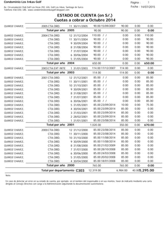 Condominio Los Inkas Golf
ESTADO DE CUENTA (en S/.)
Cuotas a cobrar a Octubre 2014
Fecha : 14/07/2015Av. Circunvalación Club Golf Los Incas 292, Urb. Golf Los Inkas, Santiago de Surco.
Teléfono 4361250, URL: www.condominiolosinkasgolf.blogspot.com
Página : 3
2005CTA.ORD. 11QUIROZ CHAVEZ, 30/11/2005 0.0015/09/2007 0.0090.0090.00
0.00Total por año 2005 0.0090.0090.00
2004CTA.ORD. 12QUIROZ CHAVEZ, 31/12/2004 110.00/ / 0.000.00110.00
CTA.ORD. 11QUIROZ CHAVEZ, 30/11/2004 90.00/ / 0.000.0090.00
CTA.ORD. 9QUIROZ CHAVEZ, 30/09/2004 90.00/ / 0.000.0090.00
CTA.ORD. 8QUIROZ CHAVEZ, 31/08/2004 90.00/ / 0.000.0090.00
CTA.ORD. 7QUIROZ CHAVEZ, 31/07/2004 90.00/ / 0.000.0090.00
CTA.ORD. 6QUIROZ CHAVEZ, 30/06/2004 90.00/ / 0.000.0090.00
CTA.ORD. 5QUIROZ CHAVEZ, 31/05/2004 90.00/ / 0.000.0090.00
650.00Total por año 2004 0.000.00650.00
2003CTA.EXT.INTE 1QUIROZ CHAVEZ, 31/01/2003 0.0017/12/2007 0.00114.00114.00
0.00Total por año 2003 0.00114.00114.00
2001CTA.ORD. 12QUIROZ CHAVEZ, 31/12/2001 85.00/ / 0.000.0085.00
CTA.ORD. 11QUIROZ CHAVEZ, 30/11/2001 85.00/ / 0.000.0085.00
CTA.ORD. 10QUIROZ CHAVEZ, 31/10/2001 85.00/ / 0.000.0085.00
CTA.ORD. 9QUIROZ CHAVEZ, 30/09/2001 85.00/ / 0.000.0085.00
CTA.ORD. 8QUIROZ CHAVEZ, 31/08/2001 85.00/ / 0.000.0085.00
CTA.ORD. 7QUIROZ CHAVEZ, 31/07/2001 85.00/ / 0.000.0085.00
CTA.ORD. 6QUIROZ CHAVEZ, 30/06/2001 85.00/ / 0.000.0085.00
CTA.ORD. 5QUIROZ CHAVEZ, 31/05/2001 75.0023/09/2014 0.0010.0085.00
CTA.ORD. 4QUIROZ CHAVEZ, 30/04/2001 0.0023/09/2014 0.0085.0085.00
CTA.ORD. 3QUIROZ CHAVEZ, 31/03/2001 0.0023/09/2014 0.0085.0085.00
CTA.ORD. 2QUIROZ CHAVEZ, 28/02/2001 0.0023/09/2014 0.0085.0085.00
CTA.ORD. 1QUIROZ CHAVEZ, 31/01/2001 0.0023/08/2014 0.0085.0085.00
670.00Total por año 2001 0.00350.001,020.00
2000CTA.ORD. 12QUIROZ CHAVEZ, 31/12/2000 0.0023/08/2014 0.0085.0085.00
CTA.ORD. 11QUIROZ CHAVEZ, 30/11/2000 0.0023/08/2014 0.0085.0085.00
CTA.ORD. 10QUIROZ CHAVEZ, 31/10/2000 0.0011/08/2014 0.0085.0085.00
CTA.ORD. 9QUIROZ CHAVEZ, 30/09/2000 0.0011/08/2014 0.0085.0085.00
CTA.ORD. 8QUIROZ CHAVEZ, 31/08/2000 0.0021/02/2009 0.0085.0085.00
CTA.ORD. 7QUIROZ CHAVEZ, 31/07/2000 0.0028/10/2008 0.0085.0085.00
CTA.ORD. 6QUIROZ CHAVEZ, 30/06/2000 0.0024/03/2008 0.0085.0085.00
CTA.ORD. 5QUIROZ CHAVEZ, 31/05/2000 0.0020/02/2008 0.0085.0085.00
CTA.ORD. 4QUIROZ CHAVEZ, 30/04/2000 0.0018/01/2008 0.0085.0085.00
0.00Total por año 2000 0.00765.00765.00
Total por departamento 5,295.00C303
Nota:
En caso de detectar un error en su estado de cuenta, por ejemplo: en el nombre del responsable o en sus montos, favor de indicarlo mediante una carta
dirigida al Consejo Directivo con cargo a la Administración adjuntando la documentación sustentatoria.
40.006,984.0012,319.00
 