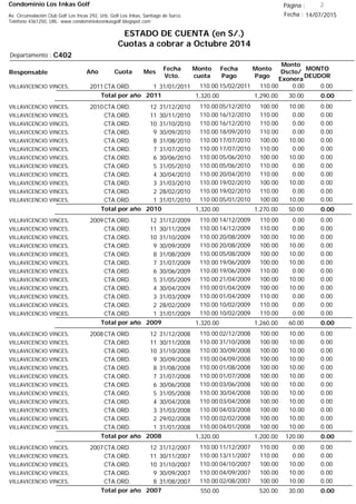 Condominio Los Inkas Golf
ESTADO DE CUENTA (en S/.)
Cuotas a cobrar a Octubre 2014
Fecha : 14/07/2015Av. Circunvalación Club Golf Los Incas 292, Urb. Golf Los Inkas, Santiago de Surco.
Teléfono 4361250, URL: www.condominiolosinkasgolf.blogspot.com
Página : 2
C402Departamento :
AñoResponsable
Fecha
Vcto.
MONTO
DEUDOR
Cuota Mes
Monto
cuota
Monto
Pago
Monto
Dscto/
Exonera
Fecha
Pago
2011CTA.ORD. 1VILLAVICENCIO VINCES, 31/01/2011 0.0015/02/2011 0.00110.00110.00
0.00Total por año 2011 30.001,290.001,320.00
2010CTA.ORD. 12VILLAVICENCIO VINCES, 31/12/2010 0.0005/12/2010 10.00100.00110.00
CTA.ORD. 11VILLAVICENCIO VINCES, 30/11/2010 0.0016/12/2010 0.00110.00110.00
CTA.ORD. 10VILLAVICENCIO VINCES, 31/10/2010 0.0016/12/2010 0.00110.00110.00
CTA.ORD. 9VILLAVICENCIO VINCES, 30/09/2010 0.0018/09/2010 0.00110.00110.00
CTA.ORD. 8VILLAVICENCIO VINCES, 31/08/2010 0.0017/07/2010 10.00100.00110.00
CTA.ORD. 7VILLAVICENCIO VINCES, 31/07/2010 0.0017/07/2010 0.00110.00110.00
CTA.ORD. 6VILLAVICENCIO VINCES, 30/06/2010 0.0005/06/2010 10.00100.00110.00
CTA.ORD. 5VILLAVICENCIO VINCES, 31/05/2010 0.0005/06/2010 0.00110.00110.00
CTA.ORD. 4VILLAVICENCIO VINCES, 30/04/2010 0.0020/04/2010 0.00110.00110.00
CTA.ORD. 3VILLAVICENCIO VINCES, 31/03/2010 0.0019/02/2010 10.00100.00110.00
CTA.ORD. 2VILLAVICENCIO VINCES, 28/02/2010 0.0019/02/2010 0.00110.00110.00
CTA.ORD. 1VILLAVICENCIO VINCES, 31/01/2010 0.0005/01/2010 10.00100.00110.00
0.00Total por año 2010 50.001,270.001,320.00
2009CTA.ORD. 12VILLAVICENCIO VINCES, 31/12/2009 0.0014/12/2009 0.00110.00110.00
CTA.ORD. 11VILLAVICENCIO VINCES, 30/11/2009 0.0014/12/2009 0.00110.00110.00
CTA.ORD. 10VILLAVICENCIO VINCES, 31/10/2009 0.0020/08/2009 10.00100.00110.00
CTA.ORD. 9VILLAVICENCIO VINCES, 30/09/2009 0.0020/08/2009 10.00100.00110.00
CTA.ORD. 8VILLAVICENCIO VINCES, 31/08/2009 0.0005/08/2009 10.00100.00110.00
CTA.ORD. 7VILLAVICENCIO VINCES, 31/07/2009 0.0019/06/2009 10.00100.00110.00
CTA.ORD. 6VILLAVICENCIO VINCES, 30/06/2009 0.0019/06/2009 0.00110.00110.00
CTA.ORD. 5VILLAVICENCIO VINCES, 31/05/2009 0.0021/04/2009 10.00100.00110.00
CTA.ORD. 4VILLAVICENCIO VINCES, 30/04/2009 0.0001/04/2009 10.00100.00110.00
CTA.ORD. 3VILLAVICENCIO VINCES, 31/03/2009 0.0001/04/2009 0.00110.00110.00
CTA.ORD. 2VILLAVICENCIO VINCES, 28/02/2009 0.0010/02/2009 0.00110.00110.00
CTA.ORD. 1VILLAVICENCIO VINCES, 31/01/2009 0.0010/02/2009 0.00110.00110.00
0.00Total por año 2009 60.001,260.001,320.00
2008CTA.ORD. 12VILLAVICENCIO VINCES, 31/12/2008 0.0002/12/2008 10.00100.00110.00
CTA.ORD. 11VILLAVICENCIO VINCES, 30/11/2008 0.0031/10/2008 10.00100.00110.00
CTA.ORD. 10VILLAVICENCIO VINCES, 31/10/2008 0.0030/09/2008 10.00100.00110.00
CTA.ORD. 9VILLAVICENCIO VINCES, 30/09/2008 0.0004/09/2008 10.00100.00110.00
CTA.ORD. 8VILLAVICENCIO VINCES, 31/08/2008 0.0001/08/2008 10.00100.00110.00
CTA.ORD. 7VILLAVICENCIO VINCES, 31/07/2008 0.0001/07/2008 10.00100.00110.00
CTA.ORD. 6VILLAVICENCIO VINCES, 30/06/2008 0.0003/06/2008 10.00100.00110.00
CTA.ORD. 5VILLAVICENCIO VINCES, 31/05/2008 0.0030/04/2008 10.00100.00110.00
CTA.ORD. 4VILLAVICENCIO VINCES, 30/04/2008 0.0003/04/2008 10.00100.00110.00
CTA.ORD. 3VILLAVICENCIO VINCES, 31/03/2008 0.0004/03/2008 10.00100.00110.00
CTA.ORD. 2VILLAVICENCIO VINCES, 29/02/2008 0.0002/02/2008 10.00100.00110.00
CTA.ORD. 1VILLAVICENCIO VINCES, 31/01/2008 0.0004/01/2008 10.00100.00110.00
0.00Total por año 2008 120.001,200.001,320.00
2007CTA.ORD. 12VILLAVICENCIO VINCES, 31/12/2007 0.0011/12/2007 0.00110.00110.00
CTA.ORD. 11VILLAVICENCIO VINCES, 30/11/2007 0.0013/11/2007 0.00110.00110.00
CTA.ORD. 10VILLAVICENCIO VINCES, 31/10/2007 0.0004/10/2007 10.00100.00110.00
CTA.ORD. 9VILLAVICENCIO VINCES, 30/09/2007 0.0004/09/2007 10.00100.00110.00
CTA.ORD. 8VILLAVICENCIO VINCES, 31/08/2007 0.0002/08/2007 10.00100.00110.00
0.00Total por año 2007 30.00520.00550.00
 