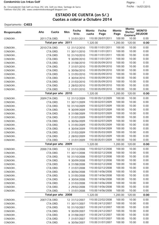 Condominio Los Inkas Golf
ESTADO DE CUENTA (en S/.)
Cuotas a cobrar a Octubre 2014
Fecha : 14/07/2015Av. Circunvalación Club Golf Los Incas 292, Urb. Golf Los Inkas, Santiago de Surco.
Teléfono 4361250, URL: www.condominiolosinkasgolf.blogspot.com
Página : 2
C403Departamento :
AñoResponsable
Fecha
Vcto.
MONTO
DEUDOR
Cuota Mes
Monto
cuota
Monto
Pago
Monto
Dscto/
Exonera
Fecha
Pago
2011CTA.ORD. 1CONDORI , 31/01/2011 0.0028/07/2011 10.00100.00110.00
0.00Total por año 2011 120.001,200.001,320.00
2010CTA.ORD. 12CONDORI , 31/12/2010 0.0011/01/2011 10.00100.00110.00
CTA.ORD. 11CONDORI , 30/11/2010 0.0011/01/2011 10.00100.00110.00
CTA.ORD. 10CONDORI , 31/10/2010 0.0011/01/2011 10.00100.00110.00
CTA.ORD. 9CONDORI , 30/09/2010 0.0011/01/2011 10.00100.00110.00
CTA.ORD. 8CONDORI , 31/08/2010 0.0005/09/2010 10.00100.00110.00
CTA.ORD. 7CONDORI , 31/07/2010 0.0005/09/2010 10.00100.00110.00
CTA.ORD. 6CONDORI , 30/06/2010 0.0005/09/2010 10.00100.00110.00
CTA.ORD. 5CONDORI , 31/05/2010 0.0005/09/2010 10.00100.00110.00
CTA.ORD. 4CONDORI , 30/04/2010 0.0005/09/2010 10.00100.00110.00
CTA.ORD. 3CONDORI , 31/03/2010 0.0005/09/2010 10.00100.00110.00
CTA.ORD. 2CONDORI , 28/02/2010 0.0005/09/2010 10.00100.00110.00
CTA.ORD. 1CONDORI , 31/01/2010 0.0005/09/2010 10.00100.00110.00
0.00Total por año 2010 120.001,200.001,320.00
2009CTA.ORD. 12CONDORI , 31/12/2009 0.0005/12/2009 10.00100.00110.00
CTA.ORD. 11CONDORI , 30/11/2009 0.0002/07/2009 10.00100.00110.00
CTA.ORD. 10CONDORI , 31/10/2009 0.0002/07/2009 10.00100.00110.00
CTA.ORD. 9CONDORI , 30/09/2009 0.0002/07/2009 10.00100.00110.00
CTA.ORD. 8CONDORI , 31/08/2009 0.0002/07/2009 10.00100.00110.00
CTA.ORD. 7CONDORI , 31/07/2009 0.0002/07/2009 10.00100.00110.00
CTA.ORD. 6CONDORI , 30/06/2009 0.0002/07/2009 10.00100.00110.00
CTA.ORD. 5CONDORI , 31/05/2009 0.0005/05/2009 10.00100.00110.00
CTA.ORD. 4CONDORI , 30/04/2009 0.0005/04/2009 10.00100.00110.00
CTA.ORD. 3CONDORI , 31/03/2009 0.0005/03/2009 10.00100.00110.00
CTA.ORD. 2CONDORI , 28/02/2009 0.0005/02/2009 10.00100.00110.00
CTA.ORD. 1CONDORI , 31/01/2009 0.0005/01/2009 10.00100.00110.00
0.00Total por año 2009 120.001,200.001,320.00
2008CTA.ORD. 12CONDORI , 31/12/2008 0.0002/12/2008 10.00100.00110.00
CTA.ORD. 11CONDORI , 30/11/2008 0.0002/12/2008 10.00100.00110.00
CTA.ORD. 10CONDORI , 31/10/2008 0.0002/12/2008 10.00100.00110.00
CTA.ORD. 9CONDORI , 30/09/2008 0.0002/12/2008 10.00100.00110.00
CTA.ORD. 8CONDORI , 31/08/2008 0.0002/12/2008 10.00100.00110.00
CTA.ORD. 7CONDORI , 31/07/2008 0.0002/12/2008 10.00100.00110.00
CTA.ORD. 6CONDORI , 30/06/2008 0.0014/06/2008 10.00100.00110.00
CTA.ORD. 5CONDORI , 31/05/2008 0.0014/06/2008 10.00100.00110.00
CTA.ORD. 4CONDORI , 30/04/2008 0.0014/06/2008 10.00100.00110.00
CTA.ORD. 3CONDORI , 31/03/2008 0.0014/06/2008 10.00100.00110.00
CTA.ORD. 2CONDORI , 29/02/2008 0.0014/06/2008 10.00100.00110.00
CTA.ORD. 1CONDORI , 31/01/2008 0.0014/06/2008 10.00100.00110.00
0.00Total por año 2008 120.001,200.001,320.00
2007CTA.ORD. 12CONDORI , 31/12/2007 0.0022/02/2008 10.00100.00110.00
CTA.ORD. 11CONDORI , 30/11/2007 0.0024/12/2007 10.00100.00110.00
CTA.ORD. 10CONDORI , 31/10/2007 0.0024/12/2007 10.00100.00110.00
CTA.ORD. 9CONDORI , 30/09/2007 0.0024/12/2007 10.00100.00110.00
CTA.ORD. 8CONDORI , 31/08/2007 0.0024/12/2007 10.00100.00110.00
CTA.ORD. 7CONDORI , 31/07/2007 0.0031/07/2007 10.00100.00110.00
CTA.ORD. 6CONDORI , 30/06/2007 0.0031/07/2007 10.00100.00110.00
 