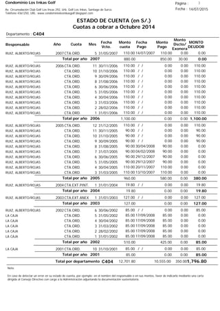 Condominio Los Inkas Golf
ESTADO DE CUENTA (en S/.)
Cuotas a cobrar a Octubre 2014
Fecha : 14/07/2015Av. Circunvalación Club Golf Los Incas 292, Urb. Golf Los Inkas, Santiago de Surco.
Teléfono 4361250, URL: www.condominiolosinkasgolf.blogspot.com
Página : 3
C404Departamento :
AñoResponsable
Fecha
Vcto.
MONTO
DEUDOR
Cuota Mes
Monto
cuota
Monto
Pago
Monto
Dscto/
Exonera
Fecha
Pago
2007CTA.ORD. 5RUIZ, ALBERTO/ROJAS 31/05/2007 0.0014/07/2007 0.00110.00110.00
0.00Total por año 2007 30.00850.00880.00
2006CTA.ORD. 11RUIZ, ALBERTO/ROJAS 30/11/2006 110.00/ / 0.000.00110.00
CTA.ORD. 10RUIZ, ALBERTO/ROJAS 31/10/2006 110.00/ / 0.000.00110.00
CTA.ORD. 9RUIZ, ALBERTO/ROJAS 30/09/2006 110.00/ / 0.000.00110.00
CTA.ORD. 8RUIZ, ALBERTO/ROJAS 31/08/2006 110.00/ / 0.000.00110.00
CTA.ORD. 6RUIZ, ALBERTO/ROJAS 30/06/2006 110.00/ / 0.000.00110.00
CTA.ORD. 5RUIZ, ALBERTO/ROJAS 31/05/2006 110.00/ / 0.000.00110.00
CTA.ORD. 4RUIZ, ALBERTO/ROJAS 30/04/2006 110.00/ / 0.000.00110.00
CTA.ORD. 3RUIZ, ALBERTO/ROJAS 31/03/2006 110.00/ / 0.000.00110.00
CTA.ORD. 2RUIZ, ALBERTO/ROJAS 28/02/2006 110.00/ / 0.000.00110.00
CTA.ORD. 1RUIZ, ALBERTO/ROJAS 31/01/2006 110.00/ / 0.000.00110.00
1,100.00Total por año 2006 0.000.001,100.00
2005CTA.ORD. 12RUIZ, ALBERTO/ROJAS 31/12/2005 110.00/ / 0.000.00110.00
CTA.ORD. 11RUIZ, ALBERTO/ROJAS 30/11/2005 90.00/ / 0.000.0090.00
CTA.ORD. 10RUIZ, ALBERTO/ROJAS 31/10/2005 90.00/ / 0.000.0090.00
CTA.ORD. 9RUIZ, ALBERTO/ROJAS 30/09/2005 90.00/ / 0.000.0090.00
CTA.ORD. 8RUIZ, ALBERTO/ROJAS 31/08/2005 0.0030/04/2008 0.0090.0090.00
CTA.ORD. 7RUIZ, ALBERTO/ROJAS 31/07/2005 0.0004/02/2008 0.0090.0090.00
CTA.ORD. 6RUIZ, ALBERTO/ROJAS 30/06/2005 0.0029/12/2007 0.0090.0090.00
CTA.ORD. 5RUIZ, ALBERTO/ROJAS 31/05/2005 0.0029/12/2007 0.0090.0090.00
CTA.ORD. 4RUIZ, ALBERTO/ROJAS 30/04/2005 0.0020/11/2007 0.00110.00110.00
CTA.ORD. 3RUIZ, ALBERTO/ROJAS 31/03/2005 0.0013/10/2007 0.00110.00110.00
380.00Total por año 2005 0.00580.00960.00
2004CTA.EXT.PINT. 1RUIZ, ALBERTO/ROJAS 31/01/2004 19.80/ / 0.000.0019.80
19.80Total por año 2004 0.000.0019.80
2003CTA,EXT.ANEX 1RUIZ, ALBERTO/ROJAS 31/01/2003 127.00/ / 0.000.00127.00
127.00Total por año 2003 0.000.00127.00
2002CTA.ORD. 6RUIZ, ALBERTO/ROJAS 30/06/2002 85.00/ / 0.000.0085.00
CTA.ORD. 5LA CAJA 31/05/2002 0.0017/09/2008 0.0085.0085.00
CTA.ORD. 4LA CAJA 30/04/2002 0.0017/09/2008 0.0085.0085.00
CTA.ORD. 3LA CAJA 31/03/2002 0.0017/09/2008 0.0085.0085.00
CTA.ORD. 2LA CAJA 28/02/2002 0.0017/09/2008 0.0085.0085.00
CTA.ORD. 1LA CAJA 31/01/2002 0.0017/09/2008 0.0085.0085.00
85.00Total por año 2002 0.00425.00510.00
2001CTA.ORD. 10LA CAJA 31/10/2001 85.00/ / 0.000.0085.00
85.00Total por año 2001 0.000.0085.00
Total por departamento 1,796.80C404
Nota:
En caso de detectar un error en su estado de cuenta, por ejemplo: en el nombre del responsable o en sus montos, favor de indicarlo mediante una carta
dirigida al Consejo Directivo con cargo a la Administración adjuntando la documentación sustentatoria.
350.0010,555.0012,701.80
 
