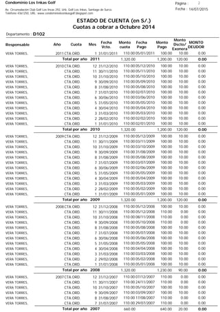 Condominio Los Inkas Golf
ESTADO DE CUENTA (en S/.)
Cuotas a cobrar a Octubre 2014
Fecha : 14/07/2015Av. Circunvalación Club Golf Los Incas 292, Urb. Golf Los Inkas, Santiago de Surco.
Teléfono 4361250, URL: www.condominiolosinkasgolf.blogspot.com
Página : 2
D102Departamento :
AñoResponsable
Fecha
Vcto.
MONTO
DEUDOR
Cuota Mes
Monto
cuota
Monto
Pago
Monto
Dscto/
Exonera
Fecha
Pago
2011CTA.ORD. 1VERA TORRES, 31/01/2011 0.0005/01/2011 10.00100.00110.00
0.00Total por año 2011 120.001,200.001,320.00
2010CTA.ORD. 12VERA TORRES, 31/12/2010 0.0005/12/2010 10.00100.00110.00
CTA.ORD. 11VERA TORRES, 30/11/2010 0.0005/11/2010 10.00100.00110.00
CTA.ORD. 10VERA TORRES, 31/10/2010 0.0005/10/2010 10.00100.00110.00
CTA.ORD. 9VERA TORRES, 30/09/2010 0.0005/09/2010 10.00100.00110.00
CTA.ORD. 8VERA TORRES, 31/08/2010 0.0005/08/2010 10.00100.00110.00
CTA.ORD. 7VERA TORRES, 31/07/2010 0.0002/07/2010 10.00100.00110.00
CTA.ORD. 6VERA TORRES, 30/06/2010 0.0003/06/2010 10.00100.00110.00
CTA.ORD. 5VERA TORRES, 31/05/2010 0.0005/05/2010 10.00100.00110.00
CTA.ORD. 4VERA TORRES, 30/04/2010 0.0005/04/2010 10.00100.00110.00
CTA.ORD. 3VERA TORRES, 31/03/2010 0.0005/03/2010 10.00100.00110.00
CTA.ORD. 2VERA TORRES, 28/02/2010 0.0002/02/2010 10.00100.00110.00
CTA.ORD. 1VERA TORRES, 31/01/2010 0.0002/01/2010 10.00100.00110.00
0.00Total por año 2010 120.001,200.001,320.00
2009CTA.ORD. 12VERA TORRES, 31/12/2009 0.0005/12/2009 10.00100.00110.00
CTA.ORD. 11VERA TORRES, 30/11/2009 0.0003/11/2009 10.00100.00110.00
CTA.ORD. 10VERA TORRES, 31/10/2009 0.0003/10/2009 10.00100.00110.00
CTA.ORD. 9VERA TORRES, 30/09/2009 0.0031/08/2009 10.00100.00110.00
CTA.ORD. 8VERA TORRES, 31/08/2009 0.0005/08/2009 10.00100.00110.00
CTA.ORD. 7VERA TORRES, 31/07/2009 0.0003/07/2009 10.00100.00110.00
CTA.ORD. 6VERA TORRES, 30/06/2009 0.0002/06/2009 10.00100.00110.00
CTA.ORD. 5VERA TORRES, 31/05/2009 0.0005/05/2009 10.00100.00110.00
CTA.ORD. 4VERA TORRES, 30/04/2009 0.0005/04/2009 10.00100.00110.00
CTA.ORD. 3VERA TORRES, 31/03/2009 0.0005/03/2009 10.00100.00110.00
CTA.ORD. 2VERA TORRES, 28/02/2009 0.0005/02/2009 10.00100.00110.00
CTA.ORD. 1VERA TORRES, 31/01/2009 0.0005/01/2009 10.00100.00110.00
0.00Total por año 2009 120.001,200.001,320.00
2008CTA.ORD. 12VERA TORRES, 31/12/2008 0.0005/12/2008 10.00100.00110.00
CTA.ORD. 11VERA TORRES, 30/11/2008 0.0005/12/2008 0.00110.00110.00
CTA.ORD. 10VERA TORRES, 31/10/2008 0.0008/11/2008 0.00110.00110.00
CTA.ORD. 9VERA TORRES, 30/09/2008 0.0005/10/2008 0.00110.00110.00
CTA.ORD. 8VERA TORRES, 31/08/2008 0.0005/08/2008 10.00100.00110.00
CTA.ORD. 7VERA TORRES, 31/07/2008 0.0005/07/2008 10.00100.00110.00
CTA.ORD. 6VERA TORRES, 30/06/2008 0.0005/06/2008 10.00100.00110.00
CTA.ORD. 5VERA TORRES, 31/05/2008 0.0005/05/2008 10.00100.00110.00
CTA.ORD. 4VERA TORRES, 30/04/2008 0.0004/04/2008 10.00100.00110.00
CTA.ORD. 3VERA TORRES, 31/03/2008 0.0003/03/2008 10.00100.00110.00
CTA.ORD. 2VERA TORRES, 29/02/2008 0.0005/02/2008 10.00100.00110.00
CTA.ORD. 1VERA TORRES, 31/01/2008 0.0005/01/2008 10.00100.00110.00
0.00Total por año 2008 90.001,230.001,320.00
2007CTA.ORD. 12VERA TORRES, 31/12/2007 0.0007/12/2007 0.00110.00110.00
CTA.ORD. 11VERA TORRES, 30/11/2007 0.0024/11/2007 0.00110.00110.00
CTA.ORD. 10VERA TORRES, 31/10/2007 0.0005/10/2007 10.00100.00110.00
CTA.ORD. 9VERA TORRES, 30/09/2007 0.0003/09/2007 10.00100.00110.00
CTA.ORD. 8VERA TORRES, 31/08/2007 0.0017/08/2007 0.00110.00110.00
CTA.ORD. 7VERA TORRES, 31/07/2007 0.0029/07/2007 0.00110.00110.00
0.00Total por año 2007 20.00640.00660.00
 