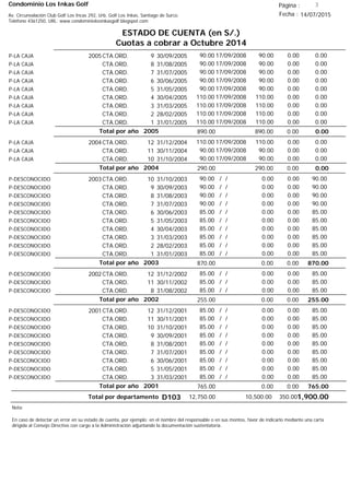 Condominio Los Inkas Golf
ESTADO DE CUENTA (en S/.)
Cuotas a cobrar a Octubre 2014
Fecha : 14/07/2015Av. Circunvalación Club Golf Los Incas 292, Urb. Golf Los Inkas, Santiago de Surco.
Teléfono 4361250, URL: www.condominiolosinkasgolf.blogspot.com
Página : 3
2005CTA.ORD. 9P-LA CAJA 30/09/2005 0.0017/09/2008 0.0090.0090.00
CTA.ORD. 8P-LA CAJA 31/08/2005 0.0017/09/2008 0.0090.0090.00
CTA.ORD. 7P-LA CAJA 31/07/2005 0.0017/09/2008 0.0090.0090.00
CTA.ORD. 6P-LA CAJA 30/06/2005 0.0017/09/2008 0.0090.0090.00
CTA.ORD. 5P-LA CAJA 31/05/2005 0.0017/09/2008 0.0090.0090.00
CTA.ORD. 4P-LA CAJA 30/04/2005 0.0017/09/2008 0.00110.00110.00
CTA.ORD. 3P-LA CAJA 31/03/2005 0.0017/09/2008 0.00110.00110.00
CTA.ORD. 2P-LA CAJA 28/02/2005 0.0017/09/2008 0.00110.00110.00
CTA.ORD. 1P-LA CAJA 31/01/2005 0.0017/09/2008 0.00110.00110.00
0.00Total por año 2005 0.00890.00890.00
2004CTA.ORD. 12P-LA CAJA 31/12/2004 0.0017/09/2008 0.00110.00110.00
CTA.ORD. 11P-LA CAJA 30/11/2004 0.0017/09/2008 0.0090.0090.00
CTA.ORD. 10P-LA CAJA 31/10/2004 0.0017/09/2008 0.0090.0090.00
0.00Total por año 2004 0.00290.00290.00
2003CTA.ORD. 10P-DESCONOCIDO 31/10/2003 90.00/ / 0.000.0090.00
CTA.ORD. 9P-DESCONOCIDO 30/09/2003 90.00/ / 0.000.0090.00
CTA.ORD. 8P-DESCONOCIDO 31/08/2003 90.00/ / 0.000.0090.00
CTA.ORD. 7P-DESCONOCIDO 31/07/2003 90.00/ / 0.000.0090.00
CTA.ORD. 6P-DESCONOCIDO 30/06/2003 85.00/ / 0.000.0085.00
CTA.ORD. 5P-DESCONOCIDO 31/05/2003 85.00/ / 0.000.0085.00
CTA.ORD. 4P-DESCONOCIDO 30/04/2003 85.00/ / 0.000.0085.00
CTA.ORD. 3P-DESCONOCIDO 31/03/2003 85.00/ / 0.000.0085.00
CTA.ORD. 2P-DESCONOCIDO 28/02/2003 85.00/ / 0.000.0085.00
CTA.ORD. 1P-DESCONOCIDO 31/01/2003 85.00/ / 0.000.0085.00
870.00Total por año 2003 0.000.00870.00
2002CTA.ORD. 12P-DESCONOCIDO 31/12/2002 85.00/ / 0.000.0085.00
CTA.ORD. 11P-DESCONOCIDO 30/11/2002 85.00/ / 0.000.0085.00
CTA.ORD. 8P-DESCONOCIDO 31/08/2002 85.00/ / 0.000.0085.00
255.00Total por año 2002 0.000.00255.00
2001CTA.ORD. 12P-DESCONOCIDO 31/12/2001 85.00/ / 0.000.0085.00
CTA.ORD. 11P-DESCONOCIDO 30/11/2001 85.00/ / 0.000.0085.00
CTA.ORD. 10P-DESCONOCIDO 31/10/2001 85.00/ / 0.000.0085.00
CTA.ORD. 9P-DESCONOCIDO 30/09/2001 85.00/ / 0.000.0085.00
CTA.ORD. 8P-DESCONOCIDO 31/08/2001 85.00/ / 0.000.0085.00
CTA.ORD. 7P-DESCONOCIDO 31/07/2001 85.00/ / 0.000.0085.00
CTA.ORD. 6P-DESCONOCIDO 30/06/2001 85.00/ / 0.000.0085.00
CTA.ORD. 5P-DESCONOCIDO 31/05/2001 85.00/ / 0.000.0085.00
CTA.ORD. 3P-DESCONOCIDO 31/03/2001 85.00/ / 0.000.0085.00
765.00Total por año 2001 0.000.00765.00
Total por departamento 1,900.00D103
Nota:
En caso de detectar un error en su estado de cuenta, por ejemplo: en el nombre del responsable o en sus montos, favor de indicarlo mediante una carta
dirigida al Consejo Directivo con cargo a la Administración adjuntando la documentación sustentatoria.
350.0010,500.0012,750.00
 