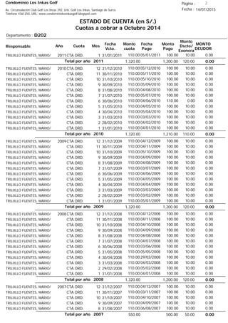 Condominio Los Inkas Golf
ESTADO DE CUENTA (en S/.)
Cuotas a cobrar a Octubre 2014
Fecha : 14/07/2015Av. Circunvalación Club Golf Los Incas 292, Urb. Golf Los Inkas, Santiago de Surco.
Teléfono 4361250, URL: www.condominiolosinkasgolf.blogspot.com
Página : 2
D202Departamento :
AñoResponsable
Fecha
Vcto.
MONTO
DEUDOR
Cuota Mes
Monto
cuota
Monto
Pago
Monto
Dscto/
Exonera
Fecha
Pago
2011CTA.ORD. 1TRUJILLO FUENTES, MARIO/ 31/01/2011 0.0005/01/2011 10.00100.00110.00
0.00Total por año 2011 120.001,200.001,320.00
2010CTA.ORD. 12TRUJILLO FUENTES, MARIO/ 31/12/2010 0.0005/12/2010 10.00100.00110.00
CTA.ORD. 11TRUJILLO FUENTES, MARIO/ 30/11/2010 0.0005/11/2010 10.00100.00110.00
CTA.ORD. 10TRUJILLO FUENTES, MARIO/ 31/10/2010 0.0005/10/2010 10.00100.00110.00
CTA.ORD. 9TRUJILLO FUENTES, MARIO/ 30/09/2010 0.0005/09/2010 10.00100.00110.00
CTA.ORD. 8TRUJILLO FUENTES, MARIO/ 31/08/2010 0.0004/08/2010 10.00100.00110.00
CTA.ORD. 7TRUJILLO FUENTES, MARIO/ 31/07/2010 0.0005/07/2010 10.00100.00110.00
CTA.ORD. 6TRUJILLO FUENTES, MARIO/ 30/06/2010 0.0004/06/2010 0.00110.00110.00
CTA.ORD. 5TRUJILLO FUENTES, MARIO/ 31/05/2010 0.0004/05/2010 10.00100.00110.00
CTA.ORD. 4TRUJILLO FUENTES, MARIO/ 30/04/2010 0.0005/04/2010 10.00100.00110.00
CTA.ORD. 3TRUJILLO FUENTES, MARIO/ 31/03/2010 0.0003/03/2010 10.00100.00110.00
CTA.ORD. 2TRUJILLO FUENTES, MARIO/ 28/02/2010 0.0004/02/2010 10.00100.00110.00
CTA.ORD. 1TRUJILLO FUENTES, MARIO/ 31/01/2010 0.0004/01/2010 10.00100.00110.00
0.00Total por año 2010 110.001,210.001,320.00
2009CTA.ORD. 12TRUJILLO FUENTES, MARIO/ 31/12/2009 0.0004/12/2009 10.00100.00110.00
CTA.ORD. 11TRUJILLO FUENTES, MARIO/ 30/11/2009 0.0004/11/2009 10.00100.00110.00
CTA.ORD. 10TRUJILLO FUENTES, MARIO/ 31/10/2009 0.0005/10/2009 10.00100.00110.00
CTA.ORD. 9TRUJILLO FUENTES, MARIO/ 30/09/2009 0.0004/09/2009 10.00100.00110.00
CTA.ORD. 8TRUJILLO FUENTES, MARIO/ 31/08/2009 0.0004/08/2009 10.00100.00110.00
CTA.ORD. 7TRUJILLO FUENTES, MARIO/ 31/07/2009 0.0003/07/2009 10.00100.00110.00
CTA.ORD. 6TRUJILLO FUENTES, MARIO/ 30/06/2009 0.0004/06/2009 10.00100.00110.00
CTA.ORD. 5TRUJILLO FUENTES, MARIO/ 31/05/2009 0.0004/05/2009 10.00100.00110.00
CTA.ORD. 4TRUJILLO FUENTES, MARIO/ 30/04/2009 0.0004/04/2009 10.00100.00110.00
CTA.ORD. 3TRUJILLO FUENTES, MARIO/ 31/03/2009 0.0003/03/2009 10.00100.00110.00
CTA.ORD. 2TRUJILLO FUENTES, MARIO/ 28/02/2009 0.0003/02/2009 10.00100.00110.00
CTA.ORD. 1TRUJILLO FUENTES, MARIO/ 31/01/2009 0.0005/01/2009 10.00100.00110.00
0.00Total por año 2009 120.001,200.001,320.00
2008CTA.ORD. 12TRUJILLO FUENTES, MARIO/ 31/12/2008 0.0004/12/2008 10.00100.00110.00
CTA.ORD. 11TRUJILLO FUENTES, MARIO/ 30/11/2008 0.0004/11/2008 10.00100.00110.00
CTA.ORD. 10TRUJILLO FUENTES, MARIO/ 31/10/2008 0.0004/10/2008 10.00100.00110.00
CTA.ORD. 9TRUJILLO FUENTES, MARIO/ 30/09/2008 0.0004/09/2008 10.00100.00110.00
CTA.ORD. 8TRUJILLO FUENTES, MARIO/ 31/08/2008 0.0004/08/2008 10.00100.00110.00
CTA.ORD. 7TRUJILLO FUENTES, MARIO/ 31/07/2008 0.0004/07/2008 10.00100.00110.00
CTA.ORD. 6TRUJILLO FUENTES, MARIO/ 30/06/2008 0.0003/06/2008 10.00100.00110.00
CTA.ORD. 5TRUJILLO FUENTES, MARIO/ 31/05/2008 0.0005/05/2008 10.00100.00110.00
CTA.ORD. 4TRUJILLO FUENTES, MARIO/ 30/04/2008 0.0029/03/2008 10.00100.00110.00
CTA.ORD. 3TRUJILLO FUENTES, MARIO/ 31/03/2008 0.0004/03/2008 10.00100.00110.00
CTA.ORD. 2TRUJILLO FUENTES, MARIO/ 29/02/2008 0.0005/02/2008 10.00100.00110.00
CTA.ORD. 1TRUJILLO FUENTES, MARIO/ 31/01/2008 0.0004/01/2008 10.00100.00110.00
0.00Total por año 2008 120.001,200.001,320.00
2007CTA.ORD. 12TRUJILLO FUENTES, MARIO/ 31/12/2007 0.0004/12/2007 10.00100.00110.00
CTA.ORD. 11TRUJILLO FUENTES, MARIO/ 30/11/2007 0.0003/11/2007 10.00100.00110.00
CTA.ORD. 10TRUJILLO FUENTES, MARIO/ 31/10/2007 0.0004/10/2007 10.00100.00110.00
CTA.ORD. 9TRUJILLO FUENTES, MARIO/ 30/09/2007 0.0004/09/2007 10.00100.00110.00
CTA.ORD. 8TRUJILLO FUENTES, MARIO/ 31/08/2007 0.0006/08/2007 10.00100.00110.00
0.00Total por año 2007 50.00500.00550.00
 