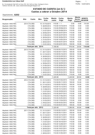 Condominio Los Inkas Golf
ESTADO DE CUENTA (en S/.)
Cuotas a cobrar a Octubre 2014
Fecha : 14/07/2015Av. Circunvalación Club Golf Los Incas 292, Urb. Golf Los Inkas, Santiago de Surco.
Teléfono 4361250, URL: www.condominiolosinkasgolf.blogspot.com
Página : 1
A202Departamento :
AñoResponsable
Fecha
Vcto.
MONTO
DEUDOR
Cuota Mes
Monto
cuota
Monto
Pago
Monto
Dscto/
Exonera
Fecha
Pago
2014CTA.ORD. 10Alquilado I-MAUTINO, 31/10/2014 110.00/ / 0.000.00110.00
CTA.ORD. 9Alquilado I-MAUTINO, 30/09/2014 0.0014/10/2014 0.00110.00110.00
CTA.ORD. 8Alquilado I-MAUTINO, 31/08/2014 0.0029/08/2014 0.00110.00110.00
CTA.ORD. 7Alquilado I-MAUTINO, 31/07/2014 0.0020/08/2014 0.00110.00110.00
CTA.ORD. 6Alquilado I-MAUTINO, 30/06/2014 0.0026/07/2014 0.00110.00110.00
CTA.ORD. 5Alquilado I-MAUTINO, 31/05/2014 0.0026/07/2014 0.00110.00110.00
CTA.ORD. 4Alquilado I-MAUTINO, 30/04/2014 0.0030/06/2014 0.00110.00110.00
CTA.ORD. 3Alquilado I-MAUTINO, 31/03/2014 0.0014/05/2014 0.00110.00110.00
CTA.ORD. 2Alquilado I-MAUTINO, 28/02/2014 0.0005/01/2014 10.00100.00110.00
CTA.ORD. 1Alquilado I-MAUTINO, 31/01/2014 0.0002/01/2014 10.00100.00110.00
110.00Total por año 2014 20.00970.001,100.00
2013CTA.ORD. 12Alquilado I-MAUTINO, 31/12/2013 0.0005/12/2013 10.00100.00110.00
CTA.ORD. 11Alquilado I-MAUTINO, 30/11/2013 0.0004/11/2013 10.00100.00110.00
CTA.ORD. 10Alquilado I-MAUTINO, 31/10/2013 0.0005/10/2013 10.00100.00110.00
CTA.ORD. 9Alquilado I-MAUTINO, 30/09/2013 0.0005/09/2013 10.00100.00110.00
CTA.ORD. 8Alquilado I-MAUTINO, 31/08/2013 0.0005/08/2013 10.00100.00110.00
CTA.ORD. 7Alquilado I-MAUTINO, 31/07/2013 0.0021/10/2013 0.00110.00110.00
CTA.ORD. 6Alquilado I-MAUTINO, 30/06/2013 0.0030/09/2013 0.00110.00110.00
CTA.ORD. 5Alquilado I-MAUTINO, 31/05/2013 0.0028/06/2013 0.00110.00110.00
CTA.ORD. 4Alquilado I-MAUTINO, 30/04/2013 0.0005/04/2013 10.00100.00110.00
CTA.ORD. 3Alquilado I-MAUTINO, 31/03/2013 0.0005/03/2013 10.00100.00110.00
CTA.ORD. 2Alquilado I-MAUTINO, 28/02/2013 0.0005/02/2013 10.00100.00110.00
CTA.ORD. 1Alquilado I-MAUTINO, 31/01/2013 0.0026/03/2013 0.00110.00110.00
0.00Total por año 2013 80.001,240.001,320.00
2012CTA.ORD. 12Alquilado I-MAUTINO, 31/12/2012 0.0001/02/2013 0.00110.00110.00
CTA.ORD. 11Alquilado I-MAUTINO, 30/11/2012 0.0005/11/2012 10.00100.00110.00
CTA.ORD. 10Alquilado I-MAUTINO, 31/10/2012 0.0005/10/2012 10.00100.00110.00
CTA.ORD. 9Alquilado I-MAUTINO, 30/09/2012 0.0015/12/2012 0.00110.00110.00
CTA.ORD. 8Alquilado I-MAUTINO, 31/08/2012 0.0015/12/2012 0.00110.00110.00
CTA.ORD. 7Alquilado I-MAUTINO, 31/07/2012 0.0029/09/2012 0.00110.00110.00
CTA.ORD. 6Alquilado I-MAUTINO, 30/06/2012 0.0020/07/2012 0.00110.00110.00
CTA.ORD. 5Alquilado I-MAUTINO, 31/05/2012 0.0021/06/2012 0.00110.00110.00
CTA.ORD. 4Alquilado I-MAUTINO, 30/04/2012 0.0025/05/2012 0.00110.00110.00
CTA.ORD. 3Alquilado I-MAUTINO, 31/03/2012 0.0017/04/2012 0.00110.00110.00
CTA.ORD. 2Alquilado I-MAUTINO, 29/02/2012 0.0005/02/2012 10.00100.00110.00
CTA.ORD. 1Alquilado I-MAUTINO, 31/01/2012 0.0005/01/2012 10.00100.00110.00
0.00Total por año 2012 40.001,280.001,320.00
2011CTA.ORD. 12Alquilado I-MAUTINO, 31/12/2011 0.0005/12/2011 10.00100.00110.00
CTA.ORD. 11Alquilado I-MAUTINO, 30/11/2011 0.0005/11/2011 10.00100.00110.00
CTA.ORD. 10Alquilado I-MAUTINO, 31/10/2011 0.0016/12/2011 0.00110.00110.00
CTA.ORD. 9Alquilado I-MAUTINO, 30/09/2011 10.0004/11/2011 0.00100.00110.00
CTA.ORD. 8Alquilado I-MAUTINO, 31/08/2011 0.0031/10/2011 0.00110.00110.00
CTA.ORD. 7Alquilado I-MAUTINO, 31/07/2011 0.0018/10/2011 0.00110.00110.00
CTA.ORD. 6Alquilado I-MAUTINO, 30/06/2011 0.0016/08/2011 0.00110.00110.00
CTA.ORD. 5Alquilado I-MAUTINO, 31/05/2011 0.0019/07/2011 0.00110.00110.00
CTA.ORD. 4Alquilado I-MAUTINO, 30/04/2011 0.0019/07/2011 0.00110.00110.00
CTA.ORD. 3Alquilado I-MAUTINO, 31/03/2011 0.0001/07/2011 0.00110.00110.00
CTA.ORD. 2Alquilado I-MAUTINO, 28/02/2011 0.0031/05/2011 0.00110.00110.00
 