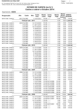 Condominio Los Inkas Golf
ESTADO DE CUENTA (en S/.)
Cuotas a cobrar a Octubre 2014
Fecha : 14/07/2015Av. Circunvalación Club Golf Los Incas 292, Urb. Golf Los Inkas, Santiago de Surco.
Teléfono 4361250, URL: www.condominiolosinkasgolf.blogspot.com
Página : 2
D203Departamento :
AñoResponsable
Fecha
Vcto.
MONTO
DEUDOR
Cuota Mes
Monto
cuota
Monto
Pago
Monto
Dscto/
Exonera
Fecha
Pago
2011CTA.ORD. 1MATEO ABA, CHARLES 31/01/2011 110.00/ / 0.000.00110.00
1,320.00Total por año 2011 0.000.001,320.00
2010CTA.ORD. 12MATEO ABA, CHARLES 31/12/2010 110.00/ / 0.000.00110.00
CTA.ORD. 11MATEO ABA, CHARLES 30/11/2010 110.00/ / 0.000.00110.00
CTA.ORD. 10MATEO ABA, CHARLES 31/10/2010 110.00/ / 0.000.00110.00
CTA.ORD. 9MATEO ABA, CHARLES 30/09/2010 110.00/ / 0.000.00110.00
CTA.ORD. 8MATEO ABA, CHARLES 31/08/2010 110.00/ / 0.000.00110.00
CTA.ORD. 7MATEO ABA, CHARLES 31/07/2010 110.00/ / 0.000.00110.00
CTA.ORD. 6MATEO ABA, CHARLES 30/06/2010 110.00/ / 0.000.00110.00
CTA.ORD. 5MATEO ABA, CHARLES 31/05/2010 110.00/ / 0.000.00110.00
CTA.ORD. 4MATEO ABA, CHARLES 30/04/2010 110.00/ / 0.000.00110.00
CTA.ORD. 3MATEO ABA, CHARLES 31/03/2010 110.00/ / 0.000.00110.00
CTA.ORD. 2MATEO ABA, CHARLES 28/02/2010 110.00/ / 0.000.00110.00
CTA.ORD. 1MATEO ABA, CHARLES 31/01/2010 110.00/ / 0.000.00110.00
1,320.00Total por año 2010 0.000.001,320.00
2009CTA.ORD. 12MATEO ABA, CHARLES 31/12/2009 110.00/ / 0.000.00110.00
CTA.ORD. 11MATEO ABA, CHARLES 30/11/2009 110.00/ / 0.000.00110.00
CTA.ORD. 10MATEO ABA, CHARLES 31/10/2009 110.00/ / 0.000.00110.00
CTA.ORD. 9MATEO ABA, CHARLES 30/09/2009 110.00/ / 0.000.00110.00
CTA.ORD. 8MATEO ABA, CHARLES 31/08/2009 110.00/ / 0.000.00110.00
CTA.ORD. 7MATEO ABA, CHARLES 31/07/2009 110.00/ / 0.000.00110.00
CTA.ORD. 6MATEO ABA, CHARLES 30/06/2009 110.00/ / 0.000.00110.00
CTA.ORD. 5MATEO ABA, CHARLES 31/05/2009 110.00/ / 0.000.00110.00
CTA.ORD. 4MATEO ABA, CHARLES 30/04/2009 110.00/ / 0.000.00110.00
CTA.ORD. 3MATEO ABA, CHARLES 31/03/2009 110.00/ / 0.000.00110.00
CTA.ORD. 2MATEO ABA, CHARLES 28/02/2009 110.00/ / 0.000.00110.00
CTA.ORD. 1MATEO ABA, CHARLES 31/01/2009 110.00/ / 0.000.00110.00
1,320.00Total por año 2009 0.000.001,320.00
2008CTA.ORD. 12MATEO ABA, CHARLES 31/12/2008 110.00/ / 0.000.00110.00
CTA.ORD. 11MATEO ABA, CHARLES 30/11/2008 110.00/ / 0.000.00110.00
CTA.ORD. 10MATEO ABA, CHARLES 31/10/2008 110.00/ / 0.000.00110.00
CTA.ORD. 9MATEO ABA, CHARLES 30/09/2008 110.00/ / 0.000.00110.00
CTA.ORD. 8MATEO ABA, CHARLES 31/08/2008 110.00/ / 0.000.00110.00
CTA.ORD. 7MATEO ABA, CHARLES 31/07/2008 0.0024/12/2008 0.00110.00110.00
CTA.ORD. 6MATEO ABA, CHARLES 30/06/2008 0.0024/12/2008 0.00110.00110.00
CTA.ORD. 5MATEO ABA, CHARLES 31/05/2008 0.0024/12/2008 0.00110.00110.00
CTA.ORD. 4MATEO ABA, CHARLES 30/04/2008 0.0016/04/2008 0.00110.00110.00
CTA.ORD. 3MATEO ABA, CHARLES 31/03/2008 0.0011/03/2008 0.00110.00110.00
CTA.ORD. 2MATEO ABA, CHARLES 29/02/2008 0.0009/02/2008 0.00110.00110.00
CTA.ORD. 1MATEO ABA, CHARLES 31/01/2008 0.0002/01/2008 10.00100.00110.00
550.00Total por año 2008 10.00760.001,320.00
2007CTA.ORD. 12MATEO ABA, CHARLES 31/12/2007 0.0005/12/2007 10.00100.00110.00
CTA.ORD. 11MATEO ABA, CHARLES 30/11/2007 0.0005/11/2007 10.00100.00110.00
CTA.ORD. 10MATEO ABA, CHARLES 31/10/2007 110.00/ / 0.000.00110.00
CTA.ORD. 9MATEO ABA, CHARLES 30/09/2007 110.00/ / 0.000.00110.00
CTA.ORD. 8MATEO ABA, CHARLES 31/08/2007 0.0026/07/2007 10.00100.00110.00
CTA.ORD. 5MATEO ABA, CHARLES 31/05/2007 110.00/ / 0.000.00110.00
CTA.ORD. 4MATEO ABA, CHARLES 30/04/2007 110.00/ / 0.000.00110.00
 