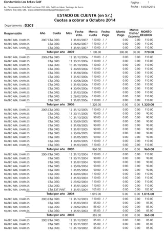Condominio Los Inkas Golf
ESTADO DE CUENTA (en S/.)
Cuotas a cobrar a Octubre 2014
Fecha : 14/07/2015Av. Circunvalación Club Golf Los Incas 292, Urb. Golf Los Inkas, Santiago de Surco.
Teléfono 4361250, URL: www.condominiolosinkasgolf.blogspot.com
Página : 3
D203Departamento :
AñoResponsable
Fecha
Vcto.
MONTO
DEUDOR
Cuota Mes
Monto
cuota
Monto
Pago
Monto
Dscto/
Exonera
Fecha
Pago
2007CTA.ORD. 3MATEO ABA, CHARLES 31/03/2007 110.00/ / 0.000.00110.00
CTA.ORD. 2MATEO ABA, CHARLES 28/02/2007 110.00/ / 0.000.00110.00
CTA.ORD. 1MATEO ABA, CHARLES 31/01/2007 110.00/ / 0.000.00110.00
770.00Total por año 2007 30.00300.001,100.00
2006CTA.ORD. 12MATEO ABA, CHARLES 31/12/2006 110.00/ / 0.000.00110.00
CTA.ORD. 11MATEO ABA, CHARLES 30/11/2006 110.00/ / 0.000.00110.00
CTA.ORD. 10MATEO ABA, CHARLES 31/10/2006 110.00/ / 0.000.00110.00
CTA.ORD. 9MATEO ABA, CHARLES 30/09/2006 110.00/ / 0.000.00110.00
CTA.ORD. 8MATEO ABA, CHARLES 31/08/2006 110.00/ / 0.000.00110.00
CTA.ORD. 7MATEO ABA, CHARLES 31/07/2006 110.00/ / 0.000.00110.00
CTA.ORD. 6MATEO ABA, CHARLES 30/06/2006 110.00/ / 0.000.00110.00
CTA.ORD. 5MATEO ABA, CHARLES 31/05/2006 110.00/ / 0.000.00110.00
CTA.ORD. 4MATEO ABA, CHARLES 30/04/2006 110.00/ / 0.000.00110.00
CTA.ORD. 3MATEO ABA, CHARLES 31/03/2006 110.00/ / 0.000.00110.00
CTA.ORD. 2MATEO ABA, CHARLES 28/02/2006 110.00/ / 0.000.00110.00
CTA.ORD. 1MATEO ABA, CHARLES 31/01/2006 110.00/ / 0.000.00110.00
1,320.00Total por año 2006 0.000.001,320.00
2005CTA.ORD. 12MATEO ABA, CHARLES 31/12/2005 110.00/ / 0.000.00110.00
CTA.ORD. 11MATEO ABA, CHARLES 30/11/2005 90.00/ / 0.000.0090.00
CTA.ORD. 10MATEO ABA, CHARLES 31/10/2005 90.00/ / 0.000.0090.00
CTA.ORD. 9MATEO ABA, CHARLES 30/09/2005 90.00/ / 0.000.0090.00
CTA.ORD. 8MATEO ABA, CHARLES 31/08/2005 90.00/ / 0.000.0090.00
CTA.ORD. 7MATEO ABA, CHARLES 31/07/2005 90.00/ / 0.000.0090.00
CTA.ORD. 6MATEO ABA, CHARLES 30/06/2005 90.00/ / 0.000.0090.00
CTA.ORD. 5MATEO ABA, CHARLES 31/05/2005 90.00/ / 0.000.0090.00
CTA.ORD. 4MATEO ABA, CHARLES 30/04/2005 110.00/ / 0.000.00110.00
CTA.ORD. 3MATEO ABA, CHARLES 31/03/2005 110.00/ / 0.000.00110.00
960.00Total por año 2005 0.000.00960.00
2004CTA.ORD. 12MATEO ABA, CHARLES 31/12/2004 110.00/ / 0.000.00110.00
CTA.ORD. 11MATEO ABA, CHARLES 30/11/2004 90.00/ / 0.000.0090.00
CTA.ORD. 7MATEO ABA, CHARLES 31/07/2004 90.00/ / 0.000.0090.00
CTA.ORD. 6MATEO ABA, CHARLES 30/06/2004 90.00/ / 0.000.0090.00
CTA.ORD. 5MATEO ABA, CHARLES 31/05/2004 90.00/ / 0.000.0090.00
CTA.ORD. 4MATEO ABA, CHARLES 30/04/2004 110.00/ / 0.000.00110.00
CTA.ORD. 3MATEO ABA, CHARLES 31/03/2004 110.00/ / 0.000.00110.00
CTA.ORD. 2MATEO ABA, CHARLES 29/02/2004 110.00/ / 0.000.00110.00
CTA.ORD. 1MATEO ABA, CHARLES 31/01/2004 110.00/ / 0.000.00110.00
CTA.EXT.PINT. 1MATEO ABA, CHARLES 31/01/2004 105.00/ / 0.000.00105.00
1,015.00Total por año 2004 0.000.001,015.00
2003CTA.ORD. 12MATEO ABA, CHARLES 31/12/2003 110.00/ / 0.000.00110.00
CTA.ORD. 3MATEO ABA, CHARLES 31/03/2003 85.00/ / 0.000.0085.00
CTA.ORD. 2MATEO ABA, CHARLES 28/02/2003 85.00/ / 0.000.0085.00
CTA.ORD. 1MATEO ABA, CHARLES 31/01/2003 85.00/ / 0.000.0085.00
365.00Total por año 2003 0.000.00365.00
2002CTA.ORD. 12MATEO ABA, CHARLES 31/12/2002 85.00/ / 0.000.0085.00
CTA.ORD. 11MATEO ABA, CHARLES 30/11/2002 85.00/ / 0.000.0085.00
CTA.ORD. 10MATEO ABA, CHARLES 31/10/2002 85.00/ / 0.000.0085.00
 