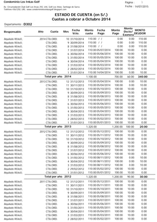 Condominio Los Inkas Golf
ESTADO DE CUENTA (en S/.)
Cuotas a cobrar a Octubre 2014
Fecha : 14/07/2015Av. Circunvalación Club Golf Los Incas 292, Urb. Golf Los Inkas, Santiago de Surco.
Teléfono 4361250, URL: www.condominiolosinkasgolf.blogspot.com
Página : 1
D302Departamento :
AñoResponsable
Fecha
Vcto.
MONTO
DEUDOR
Cuota Mes
Monto
cuota
Monto
Pago
Monto
Dscto/
Exonera
Fecha
Pago
2014CTA.ORD. 10Alquilado REAoO, 31/10/2014 110.00/ / 0.000.00110.00
CTA.ORD. 9Alquilado REAoO, 30/09/2014 110.00/ / 0.000.00110.00
CTA.ORD. 8Alquilado REAoO, 31/08/2014 110.00/ / 0.000.00110.00
CTA.ORD. 7Alquilado REAoO, 31/07/2014 0.0005/07/2014 10.00100.00110.00
CTA.ORD. 6Alquilado REAoO, 30/06/2014 0.0005/06/2014 10.00100.00110.00
CTA.ORD. 5Alquilado REAoO, 31/05/2014 0.0005/05/2014 10.00100.00110.00
CTA.ORD. 4Alquilado REAoO, 30/04/2014 0.0005/04/2014 10.00100.00110.00
CTA.ORD. 3Alquilado REAoO, 31/03/2014 0.0005/03/2014 10.00100.00110.00
CTA.ORD. 2Alquilado REAoO, 28/02/2014 0.0005/02/2014 10.00100.00110.00
CTA.ORD. 1Alquilado REAoO, 31/01/2014 10.0014/04/2014 0.00100.00110.00
340.00Total por año 2014 60.00700.001,100.00
2013CTA.ORD. 12Alquilado REAoO, 31/12/2013 10.0005/04/2014 0.00100.00110.00
CTA.ORD. 11Alquilado REAoO, 30/11/2013 10.0005/04/2014 0.00100.00110.00
CTA.ORD. 10Alquilado REAoO, 31/10/2013 0.0005/10/2013 10.00100.00110.00
CTA.ORD. 9Alquilado REAoO, 30/09/2013 0.0005/09/2013 10.00100.00110.00
CTA.ORD. 8Alquilado REAoO, 31/08/2013 0.0005/08/2013 10.00100.00110.00
CTA.ORD. 7Alquilado REAoO, 31/07/2013 0.0005/07/2013 10.00100.00110.00
CTA.ORD. 6Alquilado REAoO, 30/06/2013 0.0005/06/2013 10.00100.00110.00
CTA.ORD. 5Alquilado REAoO, 31/05/2013 0.0005/05/2013 10.00100.00110.00
CTA.ORD. 4Alquilado REAoO, 30/04/2013 0.0005/04/2013 10.00100.00110.00
CTA.ORD. 3Alquilado REAoO, 31/03/2013 0.0005/03/2013 10.00100.00110.00
CTA.ORD. 2Alquilado REAoO, 28/02/2013 0.0005/02/2013 10.00100.00110.00
CTA.ORD. 1Alquilado REAoO, 31/01/2013 0.0005/01/2013 10.00100.00110.00
20.00Total por año 2013 100.001,200.001,320.00
2012CTA.ORD. 12Alquilado REAoO, 31/12/2012 0.0005/12/2012 10.00100.00110.00
CTA.ORD. 11Alquilado REAoO, 30/11/2012 0.0005/11/2012 10.00100.00110.00
CTA.ORD. 10Alquilado REAoO, 31/10/2012 0.0005/10/2012 10.00100.00110.00
CTA.ORD. 9Alquilado REAoO, 30/09/2012 0.0005/09/2012 10.00100.00110.00
CTA.ORD. 8Alquilado REAoO, 31/08/2012 0.0005/08/2012 10.00100.00110.00
CTA.ORD. 7Alquilado REAoO, 31/07/2012 0.0005/07/2012 10.00100.00110.00
CTA.ORD. 6Alquilado REAoO, 30/06/2012 0.0005/06/2012 10.00100.00110.00
CTA.ORD. 5Alquilado REAoO, 31/05/2012 10.0008/11/2012 0.00100.00110.00
CTA.ORD. 4Alquilado REAoO, 30/04/2012 10.0008/11/2012 0.00100.00110.00
CTA.ORD. 3Alquilado REAoO, 31/03/2012 10.0008/11/2012 0.00100.00110.00
CTA.ORD. 2Alquilado REAoO, 29/02/2012 0.0005/02/2012 10.00100.00110.00
CTA.ORD. 1Alquilado REAoO, 31/01/2012 0.0005/01/2012 10.00100.00110.00
30.00Total por año 2012 90.001,200.001,320.00
2011CTA.ORD. 12Alquilado REAoO, 31/12/2011 0.0005/12/2011 10.00100.00110.00
CTA.ORD. 11Alquilado REAoO, 30/11/2011 0.0005/11/2011 10.00100.00110.00
CTA.ORD. 10Alquilado REAoO, 31/10/2011 0.0005/10/2011 10.00100.00110.00
CTA.ORD. 9Alquilado REAoO, 30/09/2011 0.0005/09/2011 10.00100.00110.00
CTA.ORD. 8Alquilado REAoO, 31/08/2011 0.0005/08/2011 10.00100.00110.00
CTA.ORD. 7Alquilado REAoO, 31/07/2011 0.0005/07/2011 10.00100.00110.00
CTA.ORD. 6Alquilado REAoO, 30/06/2011 0.0005/06/2011 10.00100.00110.00
CTA.ORD. 5Alquilado REAoO, 31/05/2011 0.0005/05/2011 10.00100.00110.00
CTA.ORD. 4Alquilado REAoO, 30/04/2011 0.0005/04/2011 10.00100.00110.00
CTA.ORD. 3Alquilado REAoO, 31/03/2011 0.0005/03/2011 10.00100.00110.00
CTA.ORD. 2Alquilado REAoO, 28/02/2011 0.0005/02/2011 10.00100.00110.00
 