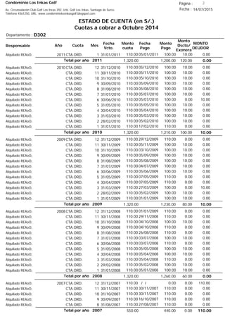 Condominio Los Inkas Golf
ESTADO DE CUENTA (en S/.)
Cuotas a cobrar a Octubre 2014
Fecha : 14/07/2015Av. Circunvalación Club Golf Los Incas 292, Urb. Golf Los Inkas, Santiago de Surco.
Teléfono 4361250, URL: www.condominiolosinkasgolf.blogspot.com
Página : 2
D302Departamento :
AñoResponsable
Fecha
Vcto.
MONTO
DEUDOR
Cuota Mes
Monto
cuota
Monto
Pago
Monto
Dscto/
Exonera
Fecha
Pago
2011CTA.ORD. 1Alquilado REAoO, 31/01/2011 0.0005/01/2011 10.00100.00110.00
0.00Total por año 2011 120.001,200.001,320.00
2010CTA.ORD. 12Alquilado REAoO, 31/12/2010 0.0005/12/2010 10.00100.00110.00
CTA.ORD. 11Alquilado REAoO, 30/11/2010 0.0005/11/2010 10.00100.00110.00
CTA.ORD. 10Alquilado REAoO, 31/10/2010 0.0005/10/2010 10.00100.00110.00
CTA.ORD. 9Alquilado REAoO, 30/09/2010 0.0005/09/2010 10.00100.00110.00
CTA.ORD. 8Alquilado REAoO, 31/08/2010 0.0005/08/2010 10.00100.00110.00
CTA.ORD. 7Alquilado REAoO, 31/07/2010 0.0005/07/2010 10.00100.00110.00
CTA.ORD. 6Alquilado REAoO, 30/06/2010 10.0005/07/2010 0.00100.00110.00
CTA.ORD. 5Alquilado REAoO, 31/05/2010 0.0005/05/2010 10.00100.00110.00
CTA.ORD. 4Alquilado REAoO, 30/04/2010 0.0005/04/2010 10.00100.00110.00
CTA.ORD. 3Alquilado REAoO, 31/03/2010 0.0005/03/2010 10.00100.00110.00
CTA.ORD. 2Alquilado REAoO, 28/02/2010 0.0005/02/2010 10.00100.00110.00
CTA.ORD. 1Alquilado REAoO, 31/01/2010 0.0017/02/2010 0.00110.00110.00
10.00Total por año 2010 100.001,210.001,320.00
2009CTA.ORD. 12Alquilado REAoO, 31/12/2009 0.0029/12/2009 0.00110.00110.00
CTA.ORD. 11Alquilado REAoO, 30/11/2009 0.0005/11/2009 10.00100.00110.00
CTA.ORD. 10Alquilado REAoO, 31/10/2009 0.0003/10/2009 10.00100.00110.00
CTA.ORD. 9Alquilado REAoO, 30/09/2009 0.0005/09/2009 10.00100.00110.00
CTA.ORD. 8Alquilado REAoO, 31/08/2009 0.0005/08/2009 10.00100.00110.00
CTA.ORD. 7Alquilado REAoO, 31/07/2009 0.0004/07/2009 10.00100.00110.00
CTA.ORD. 6Alquilado REAoO, 30/06/2009 0.0005/06/2009 10.00100.00110.00
CTA.ORD. 5Alquilado REAoO, 31/05/2009 0.0007/05/2009 0.00110.00110.00
CTA.ORD. 4Alquilado REAoO, 30/04/2009 0.0007/05/2009 0.00110.00110.00
CTA.ORD. 3Alquilado REAoO, 31/03/2009 10.0027/03/2009 0.00100.00110.00
CTA.ORD. 2Alquilado REAoO, 28/02/2009 0.0005/02/2009 10.00100.00110.00
CTA.ORD. 1Alquilado REAoO, 31/01/2009 0.0001/01/2009 10.00100.00110.00
10.00Total por año 2009 80.001,230.001,320.00
2008CTA.ORD. 12Alquilado REAoO, 31/12/2008 0.0001/01/2009 0.00110.00110.00
CTA.ORD. 11Alquilado REAoO, 30/11/2008 0.0029/11/2008 0.00110.00110.00
CTA.ORD. 10Alquilado REAoO, 31/10/2008 0.0004/10/2008 10.00100.00110.00
CTA.ORD. 9Alquilado REAoO, 30/09/2008 0.0004/10/2008 0.00110.00110.00
CTA.ORD. 8Alquilado REAoO, 31/08/2008 0.0026/08/2008 0.00110.00110.00
CTA.ORD. 7Alquilado REAoO, 31/07/2008 0.0003/07/2008 10.00100.00110.00
CTA.ORD. 6Alquilado REAoO, 30/06/2008 0.0003/07/2008 0.00110.00110.00
CTA.ORD. 5Alquilado REAoO, 31/05/2008 0.0005/05/2008 10.00100.00110.00
CTA.ORD. 4Alquilado REAoO, 30/04/2008 0.0005/04/2008 10.00100.00110.00
CTA.ORD. 3Alquilado REAoO, 31/03/2008 0.0005/04/2008 0.00110.00110.00
CTA.ORD. 2Alquilado REAoO, 29/02/2008 0.0005/02/2008 10.00100.00110.00
CTA.ORD. 1Alquilado REAoO, 31/01/2008 0.0005/01/2008 10.00100.00110.00
0.00Total por año 2008 60.001,260.001,320.00
2007CTA.ORD. 12Alquilado REAoO, 31/12/2007 110.00/ / 0.000.00110.00
CTA.ORD. 11Alquilado REAoO, 30/11/2007 0.0030/11/2007 0.00110.00110.00
CTA.ORD. 10Alquilado REAoO, 31/10/2007 0.0030/11/2007 0.00110.00110.00
CTA.ORD. 9Alquilado REAoO, 30/09/2007 0.0016/10/2007 0.00110.00110.00
CTA.ORD. 8Alquilado REAoO, 31/08/2007 0.0027/08/2007 0.00110.00110.00
110.00Total por año 2007 0.00440.00550.00
 