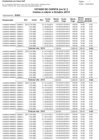 Condominio Los Inkas Golf
ESTADO DE CUENTA (en S/.)
Cuotas a cobrar a Octubre 2014
Fecha : 14/07/2015Av. Circunvalación Club Golf Los Incas 292, Urb. Golf Los Inkas, Santiago de Surco.
Teléfono 4361250, URL: www.condominiolosinkasgolf.blogspot.com
Página : 1
D303Departamento :
AñoResponsable
Fecha
Vcto.
MONTO
DEUDOR
Cuota Mes
Monto
cuota
Monto
Pago
Monto
Dscto/
Exonera
Fecha
Pago
2014CTA.ORD. 10CUADROS RAMIREZ, GABRIEL/ 31/10/2014 0.0001/10/2014 10.00100.00110.00
CTA.ORD. 9CUADROS RAMIREZ, GABRIEL/ 30/09/2014 0.0005/09/2014 10.00100.00110.00
CTA.ORD. 8CUADROS RAMIREZ, GABRIEL/ 31/08/2014 0.0026/07/2014 10.00100.00110.00
CTA.ORD. 7CUADROS RAMIREZ, GABRIEL/ 31/07/2014 0.0002/07/2014 10.00100.00110.00
CTA.ORD. 6CUADROS RAMIREZ, GABRIEL/ 30/06/2014 0.0003/06/2014 10.00100.00110.00
CTA.ORD. 5CUADROS RAMIREZ, GABRIEL/ 31/05/2014 0.0005/05/2014 10.00100.00110.00
CTA.ORD. 4CUADROS RAMIREZ, GABRIEL/ 30/04/2014 0.0005/04/2014 10.00100.00110.00
CTA.ORD. 3CUADROS RAMIREZ, GABRIEL/ 31/03/2014 0.0005/03/2014 10.00100.00110.00
CTA.ORD. 2CUADROS RAMIREZ, GABRIEL/ 28/02/2014 0.0005/02/2014 10.00100.00110.00
CTA.ORD. 1CUADROS RAMIREZ, GABRIEL/ 31/01/2014 0.0005/01/2014 10.00100.00110.00
0.00Total por año 2014 100.001,000.001,100.00
2013CTA.ORD. 12CUADROS RAMIREZ, GABRIEL/ 31/12/2013 0.0005/12/2013 10.00100.00110.00
CTA.ORD. 11CUADROS RAMIREZ, GABRIEL/ 30/11/2013 0.0005/11/2013 10.00100.00110.00
CTA.ORD. 10CUADROS RAMIREZ, GABRIEL/ 31/10/2013 0.0005/10/2013 10.00100.00110.00
CTA.ORD. 9CUADROS RAMIREZ, GABRIEL/ 30/09/2013 0.0005/09/2013 10.00100.00110.00
CTA.ORD. 8CUADROS RAMIREZ, GABRIEL/ 31/08/2013 0.0005/08/2013 10.00100.00110.00
CTA.ORD. 7CUADROS RAMIREZ, GABRIEL/ 31/07/2013 0.0005/07/2013 10.00100.00110.00
CTA.ORD. 6CUADROS RAMIREZ, GABRIEL/ 30/06/2013 0.0005/06/2013 10.00100.00110.00
CTA.ORD. 5CUADROS RAMIREZ, GABRIEL/ 31/05/2013 0.0004/05/2013 10.00100.00110.00
CTA.ORD. 4CUADROS RAMIREZ, GABRIEL/ 30/04/2013 0.0005/04/2013 10.00100.00110.00
CTA.ORD. 3CUADROS RAMIREZ, GABRIEL/ 31/03/2013 0.0005/03/2013 10.00100.00110.00
CTA.ORD. 2CUADROS RAMIREZ, GABRIEL/ 28/02/2013 0.0001/02/2013 10.00100.00110.00
CTA.ORD. 1CUADROS RAMIREZ, GABRIEL/ 31/01/2013 0.0005/01/2013 10.00100.00110.00
0.00Total por año 2013 120.001,200.001,320.00
2012CTA.ORD. 12CUADROS RAMIREZ, GABRIEL/ 31/12/2012 0.0005/12/2012 10.00100.00110.00
CTA.ORD. 11CUADROS RAMIREZ, GABRIEL/ 30/11/2012 0.0005/11/2012 10.00100.00110.00
CTA.ORD. 10CUADROS RAMIREZ, GABRIEL/ 31/10/2012 0.0026/09/2012 10.00100.00110.00
CTA.ORD. 9CUADROS RAMIREZ, GABRIEL/ 30/09/2012 0.0005/09/2012 10.00100.00110.00
CTA.ORD. 8CUADROS RAMIREZ, GABRIEL/ 31/08/2012 0.0005/08/2012 10.00100.00110.00
CTA.ORD. 7CUADROS RAMIREZ, GABRIEL/ 31/07/2012 0.0005/07/2012 10.00100.00110.00
CTA.ORD. 6CUADROS RAMIREZ, GABRIEL/ 30/06/2012 0.0005/06/2012 10.00100.00110.00
CTA.ORD. 5CUADROS RAMIREZ, GABRIEL/ 31/05/2012 0.0005/05/2012 10.00100.00110.00
CTA.ORD. 4CUADROS RAMIREZ, GABRIEL/ 30/04/2012 0.0005/04/2012 10.00100.00110.00
CTA.ORD. 3CUADROS RAMIREZ, GABRIEL/ 31/03/2012 0.0005/03/2012 10.00100.00110.00
CTA.ORD. 2CUADROS RAMIREZ, GABRIEL/ 29/02/2012 0.0005/02/2012 10.00100.00110.00
CTA.ORD. 1CUADROS RAMIREZ, GABRIEL/ 31/01/2012 0.0003/01/2012 10.00100.00110.00
0.00Total por año 2012 120.001,200.001,320.00
2011CTA.ORD. 12CUADROS RAMIREZ, GABRIEL/ 31/12/2011 0.0005/12/2011 10.00100.00110.00
CTA.ORD. 11CUADROS RAMIREZ, GABRIEL/ 30/11/2011 0.0005/11/2011 10.00100.00110.00
CTA.ORD. 10CUADROS RAMIREZ, GABRIEL/ 31/10/2011 0.0005/10/2011 10.00100.00110.00
CTA.ORD. 9CUADROS RAMIREZ, GABRIEL/ 30/09/2011 0.0005/09/2011 10.00100.00110.00
CTA.ORD. 8CUADROS RAMIREZ, GABRIEL/ 31/08/2011 0.0003/08/2011 10.00100.00110.00
CTA.ORD. 7CUADROS RAMIREZ, GABRIEL/ 31/07/2011 0.0005/07/2011 10.00100.00110.00
CTA.ORD. 6CUADROS RAMIREZ, GABRIEL/ 30/06/2011 0.0005/06/2011 10.00100.00110.00
CTA.ORD. 5CUADROS RAMIREZ, GABRIEL/ 31/05/2011 0.0005/05/2011 10.00100.00110.00
CTA.ORD. 4CUADROS RAMIREZ, GABRIEL/ 30/04/2011 0.0005/04/2011 10.00100.00110.00
CTA.ORD. 3CUADROS RAMIREZ, GABRIEL/ 31/03/2011 0.0005/03/2011 10.00100.00110.00
CTA.ORD. 2CUADROS RAMIREZ, GABRIEL/ 28/02/2011 0.0005/02/2011 10.00100.00110.00
 