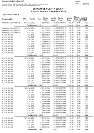 Condominio Los Inkas Golf
ESTADO DE CUENTA (en S/.)
Cuotas a cobrar a Octubre 2014
Fecha : 14/07/2015Av. Circunvalación Club Golf Los Incas 292, Urb. Golf Los Inkas, Santiago de Surco.
Teléfono 4361250, URL: www.condominiolosinkasgolf.blogspot.com
Página : 2
D304Departamento :
AñoResponsable
Fecha
Vcto.
MONTO
DEUDOR
Cuota Mes
Monto
cuota
Monto
Pago
Monto
Dscto/
Exonera
Fecha
Pago
2011CTA.ORD. 1GRAYSON, GISSELLA No 55 31/01/2011 0.0005/01/2011 10.00100.00110.00
0.00Total por año 2011 120.001,200.001,320.00
2010CTA.ORD. 12GRAYSON, GISSELLA No 55 31/12/2010 0.0005/12/2010 10.00100.00110.00
CTA.ORD. 11GRAYSON, GISSELLA No 55 30/11/2010 0.0005/11/2010 10.00100.00110.00
CTA.ORD. 10GRAYSON, GISSELLA No 55 31/10/2010 0.0005/10/2010 10.00100.00110.00
CTA.ORD. 9P-YAYA, RAFAEL 30/09/2010 0.0008/06/2011 0.00110.00110.00
CTA.ORD. 8P-YAYA, RAFAEL 31/08/2010 0.0011/03/2011 0.00110.00110.00
CTA.ORD. 7P-YAYA, RAFAEL 31/07/2010 0.0011/03/2011 0.00110.00110.00
CTA.ORD. 6P-YAYA, RAFAEL 30/06/2010 0.0011/03/2011 0.00110.00110.00
CTA.ORD. 5P-YAYA, RAFAEL 31/05/2010 0.0017/01/2011 0.00110.00110.00
CTA.ORD. 4P-YAYA, RAFAEL 30/04/2010 0.0017/01/2011 0.00110.00110.00
CTA.ORD. 3P-YAYA, RAFAEL 31/03/2010 0.0017/01/2011 0.00110.00110.00
CTA.ORD. 2P-YAYA, RAFAEL 28/02/2010 0.0017/01/2011 0.00110.00110.00
CTA.ORD. 1P-YAYA, RAFAEL 31/01/2010 0.0012/11/2010 0.00110.00110.00
0.00Total por año 2010 30.001,290.001,320.00
2009CTA.ORD. 12P-YAYA, RAFAEL 31/12/2009 0.0006/10/2010 0.00110.00110.00
CTA.ORD. 11P-YAYA, RAFAEL 30/11/2009 0.0007/09/2010 0.00110.00110.00
CTA.ORD. 10P-YAYA, RAFAEL 31/10/2009 0.0011/08/2010 0.00110.00110.00
CTA.ORD. 9P-YAYA, RAFAEL 30/09/2009 0.0010/07/2010 0.00110.00110.00
CTA.ORD. 8P-YAYA, RAFAEL 31/08/2009 0.0019/06/2010 0.00110.00110.00
CTA.ORD. 7P-YAYA, RAFAEL 31/07/2009 0.0012/04/2010 0.00110.00110.00
CTA.ORD. 6P-YAYA, RAFAEL 30/06/2009 0.0013/03/2010 0.00110.00110.00
CTA.ORD. 5P-YAYA, RAFAEL 31/05/2009 0.0017/02/2010 0.00110.00110.00
CTA.ORD. 4P-YAYA, RAFAEL 30/04/2009 0.0030/01/2010 0.00110.00110.00
CTA.ORD. 3P-YAYA, RAFAEL 31/03/2009 0.0012/12/2009 0.00110.00110.00
CTA.ORD. 2P-YAYA, RAFAEL 28/02/2009 0.0012/12/2009 0.00110.00110.00
CTA.ORD. 1P-YAYA, RAFAEL 31/01/2009 0.0031/10/2009 0.00110.00110.00
0.00Total por año 2009 0.001,320.001,320.00
2008CTA.ORD. 12P-YAYA, RAFAEL 31/12/2008 0.0016/09/2009 0.00110.00110.00
CTA.ORD. 11P-YAYA, RAFAEL 30/11/2008 0.0016/09/2009 0.00110.00110.00
CTA.ORD. 10P-YAYA, RAFAEL 31/10/2008 0.0016/09/2009 0.00110.00110.00
CTA.ORD. 9P-YAYA, RAFAEL 30/09/2008 0.0008/08/2009 0.00110.00110.00
CTA.ORD. 8P-YAYA, RAFAEL 31/08/2008 0.0008/08/2009 0.00110.00110.00
CTA.ORD. 7P-YAYA, RAFAEL 31/07/2008 0.0010/11/2008 0.00110.00110.00
CTA.ORD. 6P-YAYA, RAFAEL 30/06/2008 0.0010/11/2008 0.00110.00110.00
CTA.ORD. 5P-YAYA, RAFAEL 31/05/2008 0.0029/09/2008 0.00110.00110.00
CTA.ORD. 4P-YAYA, RAFAEL 30/04/2008 0.0030/07/2008 0.00110.00110.00
CTA.ORD. 3P-YAYA, RAFAEL 31/03/2008 0.0030/07/2008 0.00110.00110.00
CTA.ORD. 2P-YAYA, RAFAEL 29/02/2008 0.0005/02/2008 10.00100.00110.00
CTA.ORD. 1P-YAYA, RAFAEL 31/01/2008 0.0002/05/2008 0.00110.00110.00
0.00Total por año 2008 10.001,310.001,320.00
2007CTA.ORD. 12P-YAYA, RAFAEL 31/12/2007 0.0002/05/2008 0.00110.00110.00
CTA.ORD. 11P-YAYA, RAFAEL 30/11/2007 0.0014/01/2008 0.00110.00110.00
CTA.ORD. 10P-YAYA, RAFAEL 31/10/2007 0.0005/10/2007 10.00100.00110.00
CTA.ORD. 9P-YAYA, RAFAEL 30/09/2007 0.0031/10/2007 0.00110.00110.00
CTA.ORD. 8P-YAYA, RAFAEL 31/08/2007 0.0029/07/2007 10.00100.00110.00
0.00Total por año 2007 20.00530.00550.00
 