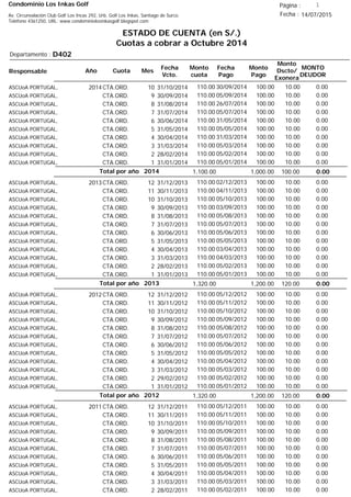 Condominio Los Inkas Golf
ESTADO DE CUENTA (en S/.)
Cuotas a cobrar a Octubre 2014
Fecha : 14/07/2015Av. Circunvalación Club Golf Los Incas 292, Urb. Golf Los Inkas, Santiago de Surco.
Teléfono 4361250, URL: www.condominiolosinkasgolf.blogspot.com
Página : 1
D402Departamento :
AñoResponsable
Fecha
Vcto.
MONTO
DEUDOR
Cuota Mes
Monto
cuota
Monto
Pago
Monto
Dscto/
Exonera
Fecha
Pago
2014CTA.ORD. 10ASCUoA PORTUGAL, 31/10/2014 0.0030/09/2014 10.00100.00110.00
CTA.ORD. 9ASCUoA PORTUGAL, 30/09/2014 0.0005/09/2014 10.00100.00110.00
CTA.ORD. 8ASCUoA PORTUGAL, 31/08/2014 0.0026/07/2014 10.00100.00110.00
CTA.ORD. 7ASCUoA PORTUGAL, 31/07/2014 0.0005/07/2014 10.00100.00110.00
CTA.ORD. 6ASCUoA PORTUGAL, 30/06/2014 0.0031/05/2014 10.00100.00110.00
CTA.ORD. 5ASCUoA PORTUGAL, 31/05/2014 0.0005/05/2014 10.00100.00110.00
CTA.ORD. 4ASCUoA PORTUGAL, 30/04/2014 0.0031/03/2014 10.00100.00110.00
CTA.ORD. 3ASCUoA PORTUGAL, 31/03/2014 0.0005/03/2014 10.00100.00110.00
CTA.ORD. 2ASCUoA PORTUGAL, 28/02/2014 0.0005/02/2014 10.00100.00110.00
CTA.ORD. 1ASCUoA PORTUGAL, 31/01/2014 0.0005/01/2014 10.00100.00110.00
0.00Total por año 2014 100.001,000.001,100.00
2013CTA.ORD. 12ASCUoA PORTUGAL, 31/12/2013 0.0002/12/2013 10.00100.00110.00
CTA.ORD. 11ASCUoA PORTUGAL, 30/11/2013 0.0004/11/2013 10.00100.00110.00
CTA.ORD. 10ASCUoA PORTUGAL, 31/10/2013 0.0005/10/2013 10.00100.00110.00
CTA.ORD. 9ASCUoA PORTUGAL, 30/09/2013 0.0003/09/2013 10.00100.00110.00
CTA.ORD. 8ASCUoA PORTUGAL, 31/08/2013 0.0005/08/2013 10.00100.00110.00
CTA.ORD. 7ASCUoA PORTUGAL, 31/07/2013 0.0005/07/2013 10.00100.00110.00
CTA.ORD. 6ASCUoA PORTUGAL, 30/06/2013 0.0005/06/2013 10.00100.00110.00
CTA.ORD. 5ASCUoA PORTUGAL, 31/05/2013 0.0005/05/2013 10.00100.00110.00
CTA.ORD. 4ASCUoA PORTUGAL, 30/04/2013 0.0003/04/2013 10.00100.00110.00
CTA.ORD. 3ASCUoA PORTUGAL, 31/03/2013 0.0004/03/2013 10.00100.00110.00
CTA.ORD. 2ASCUoA PORTUGAL, 28/02/2013 0.0005/02/2013 10.00100.00110.00
CTA.ORD. 1ASCUoA PORTUGAL, 31/01/2013 0.0005/01/2013 10.00100.00110.00
0.00Total por año 2013 120.001,200.001,320.00
2012CTA.ORD. 12ASCUoA PORTUGAL, 31/12/2012 0.0005/12/2012 10.00100.00110.00
CTA.ORD. 11ASCUoA PORTUGAL, 30/11/2012 0.0005/11/2012 10.00100.00110.00
CTA.ORD. 10ASCUoA PORTUGAL, 31/10/2012 0.0005/10/2012 10.00100.00110.00
CTA.ORD. 9ASCUoA PORTUGAL, 30/09/2012 0.0005/09/2012 10.00100.00110.00
CTA.ORD. 8ASCUoA PORTUGAL, 31/08/2012 0.0005/08/2012 10.00100.00110.00
CTA.ORD. 7ASCUoA PORTUGAL, 31/07/2012 0.0005/07/2012 10.00100.00110.00
CTA.ORD. 6ASCUoA PORTUGAL, 30/06/2012 0.0005/06/2012 10.00100.00110.00
CTA.ORD. 5ASCUoA PORTUGAL, 31/05/2012 0.0005/05/2012 10.00100.00110.00
CTA.ORD. 4ASCUoA PORTUGAL, 30/04/2012 0.0005/04/2012 10.00100.00110.00
CTA.ORD. 3ASCUoA PORTUGAL, 31/03/2012 0.0005/03/2012 10.00100.00110.00
CTA.ORD. 2ASCUoA PORTUGAL, 29/02/2012 0.0005/02/2012 10.00100.00110.00
CTA.ORD. 1ASCUoA PORTUGAL, 31/01/2012 0.0005/01/2012 10.00100.00110.00
0.00Total por año 2012 120.001,200.001,320.00
2011CTA.ORD. 12ASCUoA PORTUGAL, 31/12/2011 0.0005/12/2011 10.00100.00110.00
CTA.ORD. 11ASCUoA PORTUGAL, 30/11/2011 0.0005/11/2011 10.00100.00110.00
CTA.ORD. 10ASCUoA PORTUGAL, 31/10/2011 0.0005/10/2011 10.00100.00110.00
CTA.ORD. 9ASCUoA PORTUGAL, 30/09/2011 0.0005/09/2011 10.00100.00110.00
CTA.ORD. 8ASCUoA PORTUGAL, 31/08/2011 0.0005/08/2011 10.00100.00110.00
CTA.ORD. 7ASCUoA PORTUGAL, 31/07/2011 0.0005/07/2011 10.00100.00110.00
CTA.ORD. 6ASCUoA PORTUGAL, 30/06/2011 0.0005/06/2011 10.00100.00110.00
CTA.ORD. 5ASCUoA PORTUGAL, 31/05/2011 0.0005/05/2011 10.00100.00110.00
CTA.ORD. 4ASCUoA PORTUGAL, 30/04/2011 0.0005/04/2011 10.00100.00110.00
CTA.ORD. 3ASCUoA PORTUGAL, 31/03/2011 0.0005/03/2011 10.00100.00110.00
CTA.ORD. 2ASCUoA PORTUGAL, 28/02/2011 0.0005/02/2011 10.00100.00110.00
 