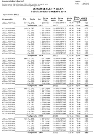 Condominio Los Inkas Golf
ESTADO DE CUENTA (en S/.)
Cuotas a cobrar a Octubre 2014
Fecha : 14/07/2015Av. Circunvalación Club Golf Los Incas 292, Urb. Golf Los Inkas, Santiago de Surco.
Teléfono 4361250, URL: www.condominiolosinkasgolf.blogspot.com
Página : 2
D402Departamento :
AñoResponsable
Fecha
Vcto.
MONTO
DEUDOR
Cuota Mes
Monto
cuota
Monto
Pago
Monto
Dscto/
Exonera
Fecha
Pago
2011CTA.ORD. 1ASCUoA PORTUGAL, 31/01/2011 0.0005/01/2011 10.00100.00110.00
0.00Total por año 2011 120.001,200.001,320.00
2010CTA.ORD. 12ASCUoA PORTUGAL, 31/12/2010 0.0005/12/2010 10.00100.00110.00
CTA.ORD. 11ASCUoA PORTUGAL, 30/11/2010 0.0004/11/2010 10.00100.00110.00
CTA.ORD. 10ASCUoA PORTUGAL, 31/10/2010 0.0004/10/2010 10.00100.00110.00
CTA.ORD. 9ASCUoA PORTUGAL, 30/09/2010 0.0013/09/2010 0.00110.00110.00
CTA.ORD. 8ASCUoA PORTUGAL, 31/08/2010 0.0005/08/2010 10.00100.00110.00
CTA.ORD. 7ASCUoA PORTUGAL, 31/07/2010 0.0002/07/2010 10.00100.00110.00
CTA.ORD. 6ASCUoA PORTUGAL, 30/06/2010 0.0016/06/2010 0.00110.00110.00
CTA.ORD. 5ASCUoA PORTUGAL, 31/05/2010 0.0005/05/2010 10.00100.00110.00
CTA.ORD. 4ASCUoA PORTUGAL, 30/04/2010 0.0028/04/2010 0.00110.00110.00
CTA.ORD. 3ASCUoA PORTUGAL, 31/03/2010 0.0013/03/2010 0.00110.00110.00
CTA.ORD. 2ASCUoA PORTUGAL, 28/02/2010 0.0003/02/2010 10.00100.00110.00
CTA.ORD. 1ASCUoA PORTUGAL, 31/01/2010 0.0014/12/2009 10.00100.00110.00
0.00Total por año 2010 80.001,240.001,320.00
2009CTA.ORD. 12ASCUoA PORTUGAL, 31/12/2009 0.0013/11/2009 10.00100.00110.00
CTA.ORD. 11ASCUoA PORTUGAL, 30/11/2009 0.0005/11/2009 10.00100.00110.00
CTA.ORD. 10ASCUoA PORTUGAL, 31/10/2009 0.0013/11/2009 0.00110.00110.00
CTA.ORD. 9ASCUoA PORTUGAL, 30/09/2009 0.0005/08/2009 10.00100.00110.00
CTA.ORD. 8ASCUoA PORTUGAL, 31/08/2009 0.0005/08/2009 10.00100.00110.00
CTA.ORD. 7ASCUoA PORTUGAL, 31/07/2009 0.0004/07/2009 10.00100.00110.00
CTA.ORD. 6ASCUoA PORTUGAL, 30/06/2009 0.0005/06/2009 10.00100.00110.00
CTA.ORD. 5ASCUoA PORTUGAL, 31/05/2009 0.0005/05/2009 10.00100.00110.00
CTA.ORD. 4ASCUoA PORTUGAL, 30/04/2009 0.0031/03/2009 10.00100.00110.00
CTA.ORD. 3ASCUoA PORTUGAL, 31/03/2009 0.0031/03/2009 0.00110.00110.00
CTA.ORD. 2ASCUoA PORTUGAL, 28/02/2009 0.0031/03/2009 0.00110.00110.00
CTA.ORD. 1ASCUoA PORTUGAL, 31/01/2009 0.0005/01/2009 10.00100.00110.00
0.00Total por año 2009 90.001,230.001,320.00
2008CTA.ORD. 12ASCUoA PORTUGAL, 31/12/2008 0.0005/12/2008 10.00100.00110.00
CTA.ORD. 11ASCUoA PORTUGAL, 30/11/2008 0.0005/11/2008 10.00100.00110.00
CTA.ORD. 10ASCUoA PORTUGAL, 31/10/2008 0.0005/10/2008 10.00100.00110.00
CTA.ORD. 9ASCUoA PORTUGAL, 30/09/2008 0.0005/09/2008 10.00100.00110.00
CTA.ORD. 8ASCUoA PORTUGAL, 31/08/2008 0.0005/08/2008 10.00100.00110.00
CTA.ORD. 7ASCUoA PORTUGAL, 31/07/2008 0.0004/07/2008 10.00100.00110.00
CTA.ORD. 6ASCUoA PORTUGAL, 30/06/2008 0.0005/06/2008 10.00100.00110.00
CTA.ORD. 5ASCUoA PORTUGAL, 31/05/2008 0.0005/05/2008 10.00100.00110.00
CTA.ORD. 4ASCUoA PORTUGAL, 30/04/2008 0.0004/04/2008 10.00100.00110.00
CTA.ORD. 3ASCUoA PORTUGAL, 31/03/2008 0.0016/08/2008 0.00110.00110.00
CTA.ORD. 2ASCUoA PORTUGAL, 29/02/2008 0.0005/02/2008 10.00100.00110.00
CTA.ORD. 1ASCUoA PORTUGAL, 31/01/2008 0.0005/01/2008 10.00100.00110.00
0.00Total por año 2008 110.001,210.001,320.00
2007CTA.ORD. 12ASCUoA PORTUGAL, 31/12/2007 0.0005/12/2007 10.00100.00110.00
CTA.ORD. 11ASCUoA PORTUGAL, 30/11/2007 0.0025/10/2007 10.00100.00110.00
CTA.ORD. 10ASCUoA PORTUGAL, 31/10/2007 0.0001/10/2007 10.00100.00110.00
CTA.ORD. 9ASCUoA PORTUGAL, 30/09/2007 0.0005/12/2007 0.00110.00110.00
CTA.ORD. 8ASCUoA PORTUGAL, 31/08/2007 0.0030/07/2007 10.00100.00110.00
CTA.ORD. 7ASCUoA PORTUGAL, 31/07/2007 0.0017/10/2007 0.00110.00110.00
0.00Total por año 2007 40.00620.00660.00
 
