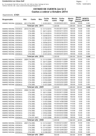 Condominio Los Inkas Golf
ESTADO DE CUENTA (en S/.)
Cuotas a cobrar a Octubre 2014
Fecha : 14/07/2015Av. Circunvalación Club Golf Los Incas 292, Urb. Golf Los Inkas, Santiago de Surco.
Teléfono 4361250, URL: www.condominiolosinkasgolf.blogspot.com
Página : 2
E101Departamento :
AñoResponsable
Fecha
Vcto.
MONTO
DEUDOR
Cuota Mes
Monto
cuota
Monto
Pago
Monto
Dscto/
Exonera
Fecha
Pago
2011CTA.ORD. 1RAMIREZ MEDINA, VERONICA 31/01/2011 0.0005/01/2011 10.00100.00110.00
0.00Total por año 2011 120.001,200.001,320.00
2010CTA.ORD. 12RAMIREZ MEDINA, VERONICA 31/12/2010 0.0030/11/2010 10.00100.00110.00
CTA.ORD. 11RAMIREZ MEDINA, VERONICA 30/11/2010 0.0003/11/2010 10.00100.00110.00
CTA.ORD. 10RAMIREZ MEDINA, VERONICA 31/10/2010 0.0004/10/2010 10.00100.00110.00
CTA.ORD. 9RAMIREZ MEDINA, VERONICA 30/09/2010 0.0001/09/2010 10.00100.00110.00
CTA.ORD. 8RAMIREZ MEDINA, VERONICA 31/08/2010 0.0004/08/2010 10.00100.00110.00
CTA.ORD. 7RAMIREZ MEDINA, VERONICA 31/07/2010 0.0005/07/2010 10.00100.00110.00
CTA.ORD. 6RAMIREZ MEDINA, VERONICA 30/06/2010 0.0005/06/2010 10.00100.00110.00
CTA.ORD. 5RAMIREZ MEDINA, VERONICA 31/05/2010 0.0003/05/2010 10.00100.00110.00
CTA.ORD. 4RAMIREZ MEDINA, VERONICA 30/04/2010 0.0005/04/2010 10.00100.00110.00
CTA.ORD. 3RAMIREZ MEDINA, VERONICA 31/03/2010 0.0004/03/2010 10.00100.00110.00
CTA.ORD. 2RAMIREZ MEDINA, VERONICA 28/02/2010 0.0005/02/2010 10.00100.00110.00
CTA.ORD. 1RAMIREZ MEDINA, VERONICA 31/01/2010 0.0005/01/2010 10.00100.00110.00
0.00Total por año 2010 120.001,200.001,320.00
2009CTA.ORD. 12RAMIREZ MEDINA, VERONICA 31/12/2009 0.0002/12/2009 10.00100.00110.00
CTA.ORD. 11RAMIREZ MEDINA, VERONICA 30/11/2009 0.0005/11/2009 10.00100.00110.00
CTA.ORD. 10RAMIREZ MEDINA, VERONICA 31/10/2009 0.0005/10/2009 10.00100.00110.00
CTA.ORD. 9RAMIREZ MEDINA, VERONICA 30/09/2009 0.0031/08/2009 10.00100.00110.00
CTA.ORD. 8RAMIREZ MEDINA, VERONICA 31/08/2009 0.0005/08/2009 10.00100.00110.00
CTA.ORD. 7RAMIREZ MEDINA, VERONICA 31/07/2009 0.0003/07/2009 10.00100.00110.00
CTA.ORD. 6RAMIREZ MEDINA, VERONICA 30/06/2009 0.0005/06/2009 10.00100.00110.00
CTA.ORD. 5RAMIREZ MEDINA, VERONICA 31/05/2009 0.0004/05/2009 10.00100.00110.00
CTA.ORD. 4RAMIREZ MEDINA, VERONICA 30/04/2009 0.0003/04/2009 10.00100.00110.00
CTA.ORD. 3RAMIREZ MEDINA, VERONICA 31/03/2009 0.0002/03/2009 10.00100.00110.00
CTA.ORD. 2RAMIREZ MEDINA, VERONICA 28/02/2009 0.0002/02/2009 10.00100.00110.00
CTA.ORD. 1RAMIREZ MEDINA, VERONICA 31/01/2009 0.0005/01/2009 10.00100.00110.00
0.00Total por año 2009 120.001,200.001,320.00
2008CTA.ORD. 12RAMIREZ MEDINA, VERONICA 31/12/2008 0.0005/12/2008 10.00100.00110.00
CTA.ORD. 11RAMIREZ MEDINA, VERONICA 30/11/2008 0.0004/11/2008 10.00100.00110.00
CTA.ORD. 10RAMIREZ MEDINA, VERONICA 31/10/2008 0.0001/10/2008 10.00100.00110.00
CTA.ORD. 9RAMIREZ MEDINA, VERONICA 30/09/2008 0.0001/09/2008 10.00100.00110.00
CTA.ORD. 8RAMIREZ MEDINA, VERONICA 31/08/2008 0.0001/09/2008 0.00110.00110.00
CTA.ORD. 7RAMIREZ MEDINA, VERONICA 31/07/2008 0.0014/08/2008 0.00110.00110.00
CTA.ORD. 6RAMIREZ MEDINA, VERONICA 30/06/2008 0.0005/07/2008 0.00110.00110.00
CTA.ORD. 5RAMIREZ MEDINA, VERONICA 31/05/2008 0.0004/06/2008 0.00110.00110.00
CTA.ORD. 4RAMIREZ MEDINA, VERONICA 30/04/2008 0.0008/04/2008 0.00110.00110.00
CTA.ORD. 3RAMIREZ MEDINA, VERONICA 31/03/2008 0.0008/03/2008 0.00110.00110.00
CTA.ORD. 2RAMIREZ MEDINA, VERONICA 29/02/2008 0.0005/02/2008 10.00100.00110.00
CTA.ORD. 1RAMIREZ MEDINA, VERONICA 31/01/2008 0.0005/01/2008 10.00100.00110.00
CTA.EXT.INST. 1RAMIREZ MEDINA, VERONICA 31/01/2008 0.0031/10/2008 0.00100.00100.00
0.00Total por año 2008 60.001,360.001,420.00
2007CTA.ORD. 12RAMIREZ MEDINA, VERONICA 31/12/2007 0.0003/12/2007 10.00100.00110.00
CTA.ORD. 11RAMIREZ MEDINA, VERONICA 30/11/2007 0.0030/11/2007 0.00110.00110.00
CTA.ORD. 10RAMIREZ MEDINA, VERONICA 31/10/2007 0.0016/10/2007 0.00110.00110.00
CTA.ORD. 9RAMIREZ MEDINA, VERONICA 30/09/2007 0.0010/09/2007 0.00110.00110.00
CTA.ORD. 8RAMIREZ MEDINA, VERONICA 31/08/2007 0.0003/08/2007 10.00100.00110.00
0.00Total por año 2007 20.00530.00550.00
 