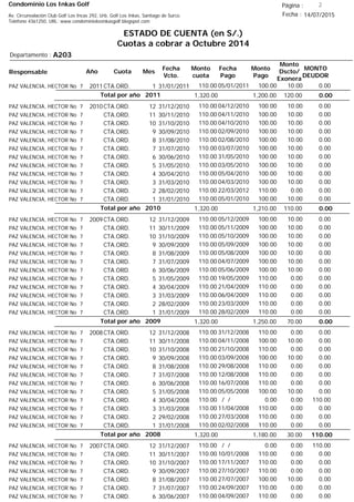 Condominio Los Inkas Golf
ESTADO DE CUENTA (en S/.)
Cuotas a cobrar a Octubre 2014
Fecha : 14/07/2015Av. Circunvalación Club Golf Los Incas 292, Urb. Golf Los Inkas, Santiago de Surco.
Teléfono 4361250, URL: www.condominiolosinkasgolf.blogspot.com
Página : 2
A203Departamento :
AñoResponsable
Fecha
Vcto.
MONTO
DEUDOR
Cuota Mes
Monto
cuota
Monto
Pago
Monto
Dscto/
Exonera
Fecha
Pago
2011CTA.ORD. 1PAZ VALENCIA, HECTOR No 7 31/01/2011 0.0005/01/2011 10.00100.00110.00
0.00Total por año 2011 120.001,200.001,320.00
2010CTA.ORD. 12PAZ VALENCIA, HECTOR No 7 31/12/2010 0.0004/12/2010 10.00100.00110.00
CTA.ORD. 11PAZ VALENCIA, HECTOR No 7 30/11/2010 0.0004/11/2010 10.00100.00110.00
CTA.ORD. 10PAZ VALENCIA, HECTOR No 7 31/10/2010 0.0004/10/2010 10.00100.00110.00
CTA.ORD. 9PAZ VALENCIA, HECTOR No 7 30/09/2010 0.0002/09/2010 10.00100.00110.00
CTA.ORD. 8PAZ VALENCIA, HECTOR No 7 31/08/2010 0.0002/08/2010 10.00100.00110.00
CTA.ORD. 7PAZ VALENCIA, HECTOR No 7 31/07/2010 0.0003/07/2010 10.00100.00110.00
CTA.ORD. 6PAZ VALENCIA, HECTOR No 7 30/06/2010 0.0031/05/2010 10.00100.00110.00
CTA.ORD. 5PAZ VALENCIA, HECTOR No 7 31/05/2010 0.0003/05/2010 10.00100.00110.00
CTA.ORD. 4PAZ VALENCIA, HECTOR No 7 30/04/2010 0.0005/04/2010 10.00100.00110.00
CTA.ORD. 3PAZ VALENCIA, HECTOR No 7 31/03/2010 0.0004/03/2010 10.00100.00110.00
CTA.ORD. 2PAZ VALENCIA, HECTOR No 7 28/02/2010 0.0022/03/2012 0.00110.00110.00
CTA.ORD. 1PAZ VALENCIA, HECTOR No 7 31/01/2010 0.0005/01/2010 10.00100.00110.00
0.00Total por año 2010 110.001,210.001,320.00
2009CTA.ORD. 12PAZ VALENCIA, HECTOR No 7 31/12/2009 0.0005/12/2009 10.00100.00110.00
CTA.ORD. 11PAZ VALENCIA, HECTOR No 7 30/11/2009 0.0005/11/2009 10.00100.00110.00
CTA.ORD. 10PAZ VALENCIA, HECTOR No 7 31/10/2009 0.0005/10/2009 10.00100.00110.00
CTA.ORD. 9PAZ VALENCIA, HECTOR No 7 30/09/2009 0.0005/09/2009 10.00100.00110.00
CTA.ORD. 8PAZ VALENCIA, HECTOR No 7 31/08/2009 0.0005/08/2009 10.00100.00110.00
CTA.ORD. 7PAZ VALENCIA, HECTOR No 7 31/07/2009 0.0004/07/2009 10.00100.00110.00
CTA.ORD. 6PAZ VALENCIA, HECTOR No 7 30/06/2009 0.0005/06/2009 10.00100.00110.00
CTA.ORD. 5PAZ VALENCIA, HECTOR No 7 31/05/2009 0.0019/05/2009 0.00110.00110.00
CTA.ORD. 4PAZ VALENCIA, HECTOR No 7 30/04/2009 0.0021/04/2009 0.00110.00110.00
CTA.ORD. 3PAZ VALENCIA, HECTOR No 7 31/03/2009 0.0006/04/2009 0.00110.00110.00
CTA.ORD. 2PAZ VALENCIA, HECTOR No 7 28/02/2009 0.0023/03/2009 0.00110.00110.00
CTA.ORD. 1PAZ VALENCIA, HECTOR No 7 31/01/2009 0.0028/02/2009 0.00110.00110.00
0.00Total por año 2009 70.001,250.001,320.00
2008CTA.ORD. 12PAZ VALENCIA, HECTOR No 7 31/12/2008 0.0031/12/2008 0.00110.00110.00
CTA.ORD. 11PAZ VALENCIA, HECTOR No 7 30/11/2008 0.0004/11/2008 10.00100.00110.00
CTA.ORD. 10PAZ VALENCIA, HECTOR No 7 31/10/2008 0.0021/10/2008 0.00110.00110.00
CTA.ORD. 9PAZ VALENCIA, HECTOR No 7 30/09/2008 0.0003/09/2008 10.00100.00110.00
CTA.ORD. 8PAZ VALENCIA, HECTOR No 7 31/08/2008 0.0029/08/2008 0.00110.00110.00
CTA.ORD. 7PAZ VALENCIA, HECTOR No 7 31/07/2008 0.0012/08/2008 0.00110.00110.00
CTA.ORD. 6PAZ VALENCIA, HECTOR No 7 30/06/2008 0.0016/07/2008 0.00110.00110.00
CTA.ORD. 5PAZ VALENCIA, HECTOR No 7 31/05/2008 0.0005/05/2008 10.00100.00110.00
CTA.ORD. 4PAZ VALENCIA, HECTOR No 7 30/04/2008 110.00/ / 0.000.00110.00
CTA.ORD. 3PAZ VALENCIA, HECTOR No 7 31/03/2008 0.0011/04/2008 0.00110.00110.00
CTA.ORD. 2PAZ VALENCIA, HECTOR No 7 29/02/2008 0.0027/03/2008 0.00110.00110.00
CTA.ORD. 1PAZ VALENCIA, HECTOR No 7 31/01/2008 0.0002/02/2008 0.00110.00110.00
110.00Total por año 2008 30.001,180.001,320.00
2007CTA.ORD. 12PAZ VALENCIA, HECTOR No 7 31/12/2007 110.00/ / 0.000.00110.00
CTA.ORD. 11PAZ VALENCIA, HECTOR No 7 30/11/2007 0.0010/01/2008 0.00110.00110.00
CTA.ORD. 10PAZ VALENCIA, HECTOR No 7 31/10/2007 0.0017/11/2007 0.00110.00110.00
CTA.ORD. 9PAZ VALENCIA, HECTOR No 7 30/09/2007 0.0027/10/2007 0.00110.00110.00
CTA.ORD. 8PAZ VALENCIA, HECTOR No 7 31/08/2007 0.0027/07/2007 10.00100.00110.00
CTA.ORD. 7PAZ VALENCIA, HECTOR No 7 31/07/2007 0.0024/09/2007 0.00110.00110.00
CTA.ORD. 6PAZ VALENCIA, HECTOR No 7 30/06/2007 0.0004/09/2007 0.00110.00110.00
 