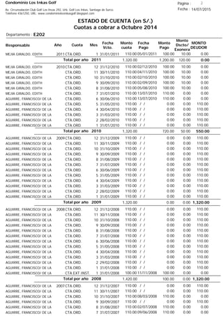 Condominio Los Inkas Golf
ESTADO DE CUENTA (en S/.)
Cuotas a cobrar a Octubre 2014
Fecha : 14/07/2015Av. Circunvalación Club Golf Los Incas 292, Urb. Golf Los Inkas, Santiago de Surco.
Teléfono 4361250, URL: www.condominiolosinkasgolf.blogspot.com
Página : 2
E202Departamento :
AñoResponsable
Fecha
Vcto.
MONTO
DEUDOR
Cuota Mes
Monto
cuota
Monto
Pago
Monto
Dscto/
Exonera
Fecha
Pago
2011CTA.ORD. 1MEJIA GIRALDO, EDITH 31/01/2011 0.0005/01/2011 10.00100.00110.00
0.00Total por año 2011 120.001,200.001,320.00
2010CTA.ORD. 12MEJIA GIRALDO, EDITH 31/12/2010 0.0002/12/2010 10.00100.00110.00
CTA.ORD. 11MEJIA GIRALDO, EDITH 30/11/2010 0.0004/11/2010 10.00100.00110.00
CTA.ORD. 10MEJIA GIRALDO, EDITH 31/10/2010 0.0002/10/2010 10.00100.00110.00
CTA.ORD. 9MEJIA GIRALDO, EDITH 30/09/2010 0.0002/09/2010 10.00100.00110.00
CTA.ORD. 8MEJIA GIRALDO, EDITH 31/08/2010 0.0005/08/2010 10.00100.00110.00
CTA.ORD. 7MEJIA GIRALDO, EDITH 31/07/2010 0.0013/07/2010 0.00110.00110.00
CTA.ORD. 6AGUIRRE, FRANCISCO/ DE LA 30/06/2010 0.0013/07/2010 0.00110.00110.00
CTA.ORD. 5AGUIRRE, FRANCISCO/ DE LA 31/05/2010 110.00/ / 0.000.00110.00
CTA.ORD. 4AGUIRRE, FRANCISCO/ DE LA 30/04/2010 110.00/ / 0.000.00110.00
CTA.ORD. 3AGUIRRE, FRANCISCO/ DE LA 31/03/2010 110.00/ / 0.000.00110.00
CTA.ORD. 2AGUIRRE, FRANCISCO/ DE LA 28/02/2010 110.00/ / 0.000.00110.00
CTA.ORD. 1AGUIRRE, FRANCISCO/ DE LA 31/01/2010 110.00/ / 0.000.00110.00
550.00Total por año 2010 50.00720.001,320.00
2009CTA.ORD. 12AGUIRRE, FRANCISCO/ DE LA 31/12/2009 110.00/ / 0.000.00110.00
CTA.ORD. 11AGUIRRE, FRANCISCO/ DE LA 30/11/2009 110.00/ / 0.000.00110.00
CTA.ORD. 10AGUIRRE, FRANCISCO/ DE LA 31/10/2009 110.00/ / 0.000.00110.00
CTA.ORD. 9AGUIRRE, FRANCISCO/ DE LA 30/09/2009 110.00/ / 0.000.00110.00
CTA.ORD. 8AGUIRRE, FRANCISCO/ DE LA 31/08/2009 110.00/ / 0.000.00110.00
CTA.ORD. 7AGUIRRE, FRANCISCO/ DE LA 31/07/2009 110.00/ / 0.000.00110.00
CTA.ORD. 6AGUIRRE, FRANCISCO/ DE LA 30/06/2009 110.00/ / 0.000.00110.00
CTA.ORD. 5AGUIRRE, FRANCISCO/ DE LA 31/05/2009 110.00/ / 0.000.00110.00
CTA.ORD. 4AGUIRRE, FRANCISCO/ DE LA 30/04/2009 110.00/ / 0.000.00110.00
CTA.ORD. 3AGUIRRE, FRANCISCO/ DE LA 31/03/2009 110.00/ / 0.000.00110.00
CTA.ORD. 2AGUIRRE, FRANCISCO/ DE LA 28/02/2009 110.00/ / 0.000.00110.00
CTA.ORD. 1AGUIRRE, FRANCISCO/ DE LA 31/01/2009 110.00/ / 0.000.00110.00
1,320.00Total por año 2009 0.000.001,320.00
2008CTA.ORD. 12AGUIRRE, FRANCISCO/ DE LA 31/12/2008 110.00/ / 0.000.00110.00
CTA.ORD. 11AGUIRRE, FRANCISCO/ DE LA 30/11/2008 110.00/ / 0.000.00110.00
CTA.ORD. 10AGUIRRE, FRANCISCO/ DE LA 31/10/2008 110.00/ / 0.000.00110.00
CTA.ORD. 9AGUIRRE, FRANCISCO/ DE LA 30/09/2008 110.00/ / 0.000.00110.00
CTA.ORD. 8AGUIRRE, FRANCISCO/ DE LA 31/08/2008 110.00/ / 0.000.00110.00
CTA.ORD. 7AGUIRRE, FRANCISCO/ DE LA 31/07/2008 110.00/ / 0.000.00110.00
CTA.ORD. 6AGUIRRE, FRANCISCO/ DE LA 30/06/2008 110.00/ / 0.000.00110.00
CTA.ORD. 5AGUIRRE, FRANCISCO/ DE LA 31/05/2008 110.00/ / 0.000.00110.00
CTA.ORD. 4AGUIRRE, FRANCISCO/ DE LA 30/04/2008 110.00/ / 0.000.00110.00
CTA.ORD. 3AGUIRRE, FRANCISCO/ DE LA 31/03/2008 110.00/ / 0.000.00110.00
CTA.ORD. 2AGUIRRE, FRANCISCO/ DE LA 29/02/2008 110.00/ / 0.000.00110.00
CTA.ORD. 1AGUIRRE, FRANCISCO/ DE LA 31/01/2008 110.00/ / 0.000.00110.00
CTA.EXT.INST. 1AGUIRRE, FRANCISCO/ DE LA 31/01/2008 0.0011/11/2008 0.00100.00100.00
1,320.00Total por año 2008 0.00100.001,420.00
2007CTA.ORD. 12AGUIRRE, FRANCISCO/ DE LA 31/12/2007 110.00/ / 0.000.00110.00
CTA.ORD. 11AGUIRRE, FRANCISCO/ DE LA 30/11/2007 110.00/ / 0.000.00110.00
CTA.ORD. 10AGUIRRE, FRANCISCO/ DE LA 31/10/2007 0.0008/03/2008 0.00110.00110.00
CTA.ORD. 9AGUIRRE, FRANCISCO/ DE LA 30/09/2007 110.00/ / 0.000.00110.00
CTA.ORD. 8AGUIRRE, FRANCISCO/ DE LA 31/08/2007 0.0002/07/2008 0.00110.00110.00
CTA.ORD. 7AGUIRRE, FRANCISCO/ DE LA 31/07/2007 0.0009/06/2008 0.00110.00110.00
 