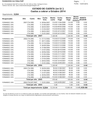 Condominio Los Inkas Golf
ESTADO DE CUENTA (en S/.)
Cuotas a cobrar a Octubre 2014
Fecha : 14/07/2015Av. Circunvalación Club Golf Los Incas 292, Urb. Golf Los Inkas, Santiago de Surco.
Teléfono 4361250, URL: www.condominiolosinkasgolf.blogspot.com
Página : 3
E204Departamento :
AñoResponsable
Fecha
Vcto.
MONTO
DEUDOR
Cuota Mes
Monto
cuota
Monto
Pago
Monto
Dscto/
Exonera
Fecha
Pago
2007CTA.ORD. 6FERNANDEZ JERI, 30/06/2007 0.0011/06/2008 0.00110.00110.00
CTA.ORD. 5FERNANDEZ JERI, 31/05/2007 0.0011/06/2008 0.00110.00110.00
CTA.ORD. 4FERNANDEZ JERI, 30/04/2007 0.0009/04/2008 0.00110.00110.00
CTA.ORD. 3FERNANDEZ JERI, 31/03/2007 0.0009/04/2008 0.00110.00110.00
CTA.ORD. 2FERNANDEZ JERI, 28/02/2007 0.0024/12/2007 0.00110.00110.00
CTA.ORD. 1FERNANDEZ JERI, 31/01/2007 0.0024/12/2007 0.00110.00110.00
0.00Total por año 2007 0.001,320.001,320.00
2006CTA.ORD. 12FERNANDEZ JERI, 31/12/2006 0.0001/12/2008 0.00110.00110.00
CTA.ORD. 11FERNANDEZ JERI, 30/11/2006 0.0001/12/2008 0.00110.00110.00
CTA.ORD. 10FERNANDEZ JERI, 31/10/2006 0.0001/12/2008 0.00110.00110.00
CTA.ORD. 9FERNANDEZ JERI, 30/09/2006 0.0001/12/2008 0.00110.00110.00
CTA.ORD. 8FERNANDEZ JERI, 31/08/2006 0.0001/12/2008 0.00110.00110.00
CTA.ORD. 7FERNANDEZ JERI, 31/07/2006 0.0020/10/2008 0.00110.00110.00
CTA.ORD. 6FERNANDEZ JERI, 30/06/2006 0.0020/10/2008 0.00110.00110.00
CTA.ORD. 5FERNANDEZ JERI, 31/05/2006 0.0021/11/2007 0.00110.00110.00
CTA.ORD. 4FERNANDEZ JERI, 30/04/2006 0.0021/11/2007 0.00110.00110.00
CTA.ORD. 3FERNANDEZ JERI, 31/03/2006 0.0021/11/2007 0.00110.00110.00
CTA.ORD. 2FERNANDEZ JERI, 28/02/2006 0.0013/10/2007 0.00110.00110.00
CTA.ORD. 1FERNANDEZ JERI, 31/01/2006 0.0024/09/2007 0.00110.00110.00
0.00Total por año 2006 0.001,320.001,320.00
2005CTA.ORD. 9FERNANDEZ JERI, 30/09/2005 0.0031/08/2007 0.0090.0090.00
CTA.ORD. 8FERNANDEZ JERI, 31/08/2005 0.0031/08/2007 0.0090.0090.00
CTA.ORD. 7FERNANDEZ JERI, 31/07/2005 0.0031/08/2007 0.0090.0090.00
CTA.ORD. 6FERNANDEZ JERI, 30/06/2005 0.0031/08/2007 0.0090.0090.00
CTA.ORD. 4FERNANDEZ JERI, 30/04/2005 0.0031/08/2007 0.00110.00110.00
0.00Total por año 2005 0.00470.00470.00
2004CTA.EXT.PINT. 1FERNANDEZ JERI, 31/01/2004 0.0024/09/2007 0.005.005.00
0.00Total por año 2004 0.005.005.00
Total por departamento 1,430.00E204
Nota:
En caso de detectar un error en su estado de cuenta, por ejemplo: en el nombre del responsable o en sus montos, favor de indicarlo mediante una carta
dirigida al Consejo Directivo con cargo a la Administración adjuntando la documentación sustentatoria.
0.0010,805.0012,235.00
 