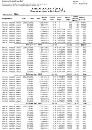 Condominio Los Inkas Golf
ESTADO DE CUENTA (en S/.)
Cuotas a cobrar a Octubre 2014
Fecha : 14/07/2015Av. Circunvalación Club Golf Los Incas 292, Urb. Golf Los Inkas, Santiago de Surco.
Teléfono 4361250, URL: www.condominiolosinkasgolf.blogspot.com
Página : 1
A204Departamento :
AñoResponsable
Fecha
Vcto.
MONTO
DEUDOR
Cuota Mes
Monto
cuota
Monto
Pago
Monto
Dscto/
Exonera
Fecha
Pago
2014CTA.ORD. 10SANCHEZ OBREGON, MANUEL 31/10/2014 110.00/ / 0.000.00110.00
CTA.ORD. 9SANCHEZ OBREGON, MANUEL 30/09/2014 110.00/ / 0.000.00110.00
CTA.ORD. 8SANCHEZ OBREGON, MANUEL 31/08/2014 110.00/ / 0.000.00110.00
CTA.ORD. 7SANCHEZ OBREGON, MANUEL 31/07/2014 0.0005/07/2014 10.00100.00110.00
CTA.ORD. 6SANCHEZ OBREGON, MANUEL 30/06/2014 0.0020/06/2014 0.00110.00110.00
CTA.ORD. 5SANCHEZ OBREGON, MANUEL 31/05/2014 0.0020/06/2014 0.00110.00110.00
CTA.ORD. 4SANCHEZ OBREGON, MANUEL 30/04/2014 0.0015/05/2014 0.00110.00110.00
CTA.ORD. 3SANCHEZ OBREGON, MANUEL 31/03/2014 0.0003/04/2014 0.00110.00110.00
CTA.ORD. 2SANCHEZ OBREGON, MANUEL 28/02/2014 0.0021/02/2014 0.00110.00110.00
CTA.ORD. 1SANCHEZ OBREGON, MANUEL 31/01/2014 0.0021/02/2014 0.00110.00110.00
330.00Total por año 2014 10.00760.001,100.00
2013CTA.ORD. 12SANCHEZ OBREGON, MANUEL 31/12/2013 0.0005/12/2013 10.00100.00110.00
CTA.ORD. 11SANCHEZ OBREGON, MANUEL 30/11/2013 0.0004/11/2013 10.00100.00110.00
CTA.ORD. 10SANCHEZ OBREGON, MANUEL 31/10/2013 0.0005/10/2013 10.00100.00110.00
CTA.ORD. 9SANCHEZ OBREGON, MANUEL 30/09/2013 0.0005/09/2013 10.00100.00110.00
CTA.ORD. 8SANCHEZ OBREGON, MANUEL 31/08/2013 0.0005/08/2013 10.00100.00110.00
CTA.ORD. 7SANCHEZ OBREGON, MANUEL 31/07/2013 0.0005/07/2013 10.00100.00110.00
CTA.ORD. 6SANCHEZ OBREGON, MANUEL 30/06/2013 0.0005/06/2013 10.00100.00110.00
CTA.ORD. 5SANCHEZ OBREGON, MANUEL 31/05/2013 0.0007/06/2013 0.00110.00110.00
CTA.ORD. 4SANCHEZ OBREGON, MANUEL 30/04/2013 0.0029/04/2013 0.00110.00110.00
CTA.ORD. 3SANCHEZ OBREGON, MANUEL 31/03/2013 0.0019/04/2013 0.00110.00110.00
CTA.ORD. 2SANCHEZ OBREGON, MANUEL 28/02/2013 0.0005/02/2013 10.00100.00110.00
CTA.ORD. 1SANCHEZ OBREGON, MANUEL 31/01/2013 0.0006/02/2013 0.00110.00110.00
0.00Total por año 2013 80.001,240.001,320.00
2012CTA.ORD. 12SANCHEZ OBREGON, MANUEL 31/12/2012 0.0005/12/2012 10.00100.00110.00
CTA.ORD. 11SANCHEZ OBREGON, MANUEL 30/11/2012 0.0010/11/2012 0.00110.00110.00
CTA.ORD. 10SANCHEZ OBREGON, MANUEL 31/10/2012 0.0001/10/2012 10.00100.00110.00
CTA.ORD. 9SANCHEZ OBREGON, MANUEL 30/09/2012 0.0005/09/2012 10.00100.00110.00
CTA.ORD. 8SANCHEZ OBREGON, MANUEL 31/08/2012 0.0003/08/2012 10.00100.00110.00
CTA.ORD. 7SANCHEZ OBREGON, MANUEL 31/07/2012 0.0009/07/2012 0.00110.00110.00
CTA.ORD. 6SANCHEZ OBREGON, MANUEL 30/06/2012 0.0001/06/2012 10.00100.00110.00
CTA.ORD. 5SANCHEZ OBREGON, MANUEL 31/05/2012 0.0002/05/2012 10.00100.00110.00
CTA.ORD. 4SANCHEZ OBREGON, MANUEL 30/04/2012 0.0013/04/2012 0.00110.00110.00
CTA.ORD. 3SANCHEZ OBREGON, MANUEL 31/03/2012 0.0005/03/2012 10.00100.00110.00
CTA.ORD. 2SANCHEZ OBREGON, MANUEL 29/02/2012 0.0026/01/2012 10.00100.00110.00
CTA.ORD. 1SANCHEZ OBREGON, MANUEL 31/01/2012 0.0022/12/2011 10.00100.00110.00
0.00Total por año 2012 90.001,230.001,320.00
2011CTA.ORD. 12SANCHEZ OBREGON, MANUEL 31/12/2011 0.0022/12/2011 0.00110.00110.00
CTA.ORD. 11SANCHEZ OBREGON, MANUEL 30/11/2011 0.0029/11/2011 0.00110.00110.00
CTA.ORD. 10SANCHEZ OBREGON, MANUEL 31/10/2011 0.0005/10/2011 10.00100.00110.00
CTA.ORD. 9SANCHEZ OBREGON, MANUEL 30/09/2011 0.0006/10/2011 0.00110.00110.00
CTA.ORD. 8SANCHEZ OBREGON, MANUEL 31/08/2011 0.0026/08/2011 0.00110.00110.00
CTA.ORD. 7SANCHEZ OBREGON, MANUEL 31/07/2011 0.0026/08/2011 0.00110.00110.00
CTA.ORD. 6SANCHEZ OBREGON, MANUEL 30/06/2011 0.0005/06/2011 10.00100.00110.00
CTA.ORD. 5SANCHEZ OBREGON, MANUEL 31/05/2011 0.0008/06/2011 0.00110.00110.00
CTA.ORD. 4SANCHEZ OBREGON, MANUEL 30/04/2011 0.0008/06/2011 0.00110.00110.00
CTA.ORD. 3SANCHEZ OBREGON, MANUEL 31/03/2011 0.0011/03/2011 0.00110.00110.00
CTA.ORD. 2SANCHEZ OBREGON, MANUEL 28/02/2011 0.0011/03/2011 0.00110.00110.00
 
