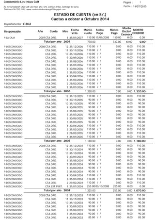 Condominio Los Inkas Golf
ESTADO DE CUENTA (en S/.)
Cuotas a cobrar a Octubre 2014
Fecha : 14/07/2015Av. Circunvalación Club Golf Los Incas 292, Urb. Golf Los Inkas, Santiago de Surco.
Teléfono 4361250, URL: www.condominiolosinkasgolf.blogspot.com
Página : 3
E302Departamento :
AñoResponsable
Fecha
Vcto.
MONTO
DEUDOR
Cuota Mes
Monto
cuota
Monto
Pago
Monto
Dscto/
Exonera
Fecha
Pago
2007CTA.ORD. 1P-LA CAJA 31/01/2007 0.0017/09/2008 0.00110.00110.00
0.00Total por año 2007 40.00730.00770.00
2006CTA.ORD. 12P-DESCONOCIDO 31/12/2006 110.00/ / 0.000.00110.00
CTA.ORD. 11P-DESCONOCIDO 30/11/2006 110.00/ / 0.000.00110.00
CTA.ORD. 10P-DESCONOCIDO 31/10/2006 110.00/ / 0.000.00110.00
CTA.ORD. 9P-DESCONOCIDO 30/09/2006 110.00/ / 0.000.00110.00
CTA.ORD. 8P-DESCONOCIDO 31/08/2006 110.00/ / 0.000.00110.00
CTA.ORD. 7P-DESCONOCIDO 31/07/2006 110.00/ / 0.000.00110.00
CTA.ORD. 6P-DESCONOCIDO 30/06/2006 110.00/ / 0.000.00110.00
CTA.ORD. 5P-DESCONOCIDO 31/05/2006 110.00/ / 0.000.00110.00
CTA.ORD. 4P-DESCONOCIDO 30/04/2006 110.00/ / 0.000.00110.00
CTA.ORD. 3P-DESCONOCIDO 31/03/2006 110.00/ / 0.000.00110.00
CTA.ORD. 2P-DESCONOCIDO 28/02/2006 110.00/ / 0.000.00110.00
CTA.ORD. 1P-DESCONOCIDO 31/01/2006 110.00/ / 0.000.00110.00
1,320.00Total por año 2006 0.000.001,320.00
2005CTA.ORD. 12P-DESCONOCIDO 31/12/2005 110.00/ / 0.000.00110.00
CTA.ORD. 11P-DESCONOCIDO 30/11/2005 90.00/ / 0.000.0090.00
CTA.ORD. 10P-DESCONOCIDO 31/10/2005 90.00/ / 0.000.0090.00
CTA.ORD. 9P-DESCONOCIDO 30/09/2005 90.00/ / 0.000.0090.00
CTA.ORD. 8P-DESCONOCIDO 31/08/2005 90.00/ / 0.000.0090.00
CTA.ORD. 7P-DESCONOCIDO 31/07/2005 90.00/ / 0.000.0090.00
CTA.ORD. 6P-DESCONOCIDO 30/06/2005 90.00/ / 0.000.0090.00
CTA.ORD. 5P-DESCONOCIDO 31/05/2005 90.00/ / 0.000.0090.00
CTA.ORD. 4P-DESCONOCIDO 30/04/2005 110.00/ / 0.000.00110.00
CTA.ORD. 3P-DESCONOCIDO 31/03/2005 110.00/ / 0.000.00110.00
CTA.ORD. 2P-DESCONOCIDO 28/02/2005 110.00/ / 0.000.00110.00
CTA.ORD. 1P-DESCONOCIDO 31/01/2005 110.00/ / 0.000.00110.00
1,180.00Total por año 2005 0.000.001,180.00
2004CTA.ORD. 12P-DESCONOCIDO 31/12/2004 110.00/ / 0.000.00110.00
CTA.ORD. 11P-DESCONOCIDO 30/11/2004 90.00/ / 0.000.0090.00
CTA.ORD. 10P-DESCONOCIDO 31/10/2004 90.00/ / 0.000.0090.00
CTA.ORD. 9P-DESCONOCIDO 30/09/2004 90.00/ / 0.000.0090.00
CTA.ORD. 8P-DESCONOCIDO 31/08/2004 90.00/ / 0.000.0090.00
CTA.ORD. 7P-DESCONOCIDO 31/07/2004 90.00/ / 0.000.0090.00
CTA.ORD. 6P-DESCONOCIDO 30/06/2004 90.00/ / 0.000.0090.00
CTA.ORD. 5P-DESCONOCIDO 31/05/2004 90.00/ / 0.000.0090.00
CTA.ORD. 4P-DESCONOCIDO 30/04/2004 110.00/ / 0.000.00110.00
CTA.ORD. 3P-DESCONOCIDO 31/03/2004 110.00/ / 0.000.00110.00
CTA.ORD. 2P-DESCONOCIDO 29/02/2004 110.00/ / 0.000.00110.00
CTA.EXT.PINT. 1P-DESCONOCIDO 31/01/2004 0.0003/10/2008 0.00255.00255.00
1,070.00Total por año 2004 0.00255.001,325.00
2003CTA.ORD. 12P-DESCONOCIDO 31/12/2003 110.00/ / 0.000.00110.00
CTA.ORD. 11P-DESCONOCIDO 30/11/2003 90.00/ / 0.000.0090.00
CTA.ORD. 10P-DESCONOCIDO 31/10/2003 90.00/ / 0.000.0090.00
CTA.ORD. 9P-DESCONOCIDO 30/09/2003 90.00/ / 0.000.0090.00
CTA.ORD. 8P-DESCONOCIDO 31/08/2003 90.00/ / 0.000.0090.00
CTA.ORD. 7P-DESCONOCIDO 31/07/2003 90.00/ / 0.000.0090.00
CTA.ORD. 6P-DESCONOCIDO 30/06/2003 85.00/ / 0.000.0085.00
 