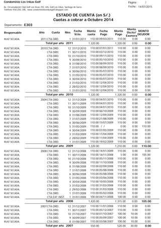 Condominio Los Inkas Golf
ESTADO DE CUENTA (en S/.)
Cuotas a cobrar a Octubre 2014
Fecha : 14/07/2015Av. Circunvalación Club Golf Los Incas 292, Urb. Golf Los Inkas, Santiago de Surco.
Teléfono 4361250, URL: www.condominiolosinkasgolf.blogspot.com
Página : 2
E303Departamento :
AñoResponsable
Fecha
Vcto.
MONTO
DEUDOR
Cuota Mes
Monto
cuota
Monto
Pago
Monto
Dscto/
Exonera
Fecha
Pago
2011CTA.ORD. 1RUIZ SECADA, 31/01/2011 0.0009/03/2011 0.00110.00110.00
0.00Total por año 2011 0.001,320.001,320.00
2010CTA.ORD. 12RUIZ SECADA, 31/12/2010 0.0007/01/2011 0.00110.00110.00
CTA.ORD. 11RUIZ SECADA, 30/11/2010 0.0003/12/2010 0.00110.00110.00
CTA.ORD. 10RUIZ SECADA, 31/10/2010 0.0009/11/2010 0.00110.00110.00
CTA.ORD. 9RUIZ SECADA, 30/09/2010 0.0005/10/2010 0.00110.00110.00
CTA.ORD. 8RUIZ SECADA, 31/08/2010 0.0008/09/2010 0.00110.00110.00
CTA.ORD. 7RUIZ SECADA, 31/07/2010 0.0008/09/2010 0.00110.00110.00
CTA.ORD. 6RUIZ SECADA, 30/06/2010 0.0005/07/2010 0.00110.00110.00
CTA.ORD. 5RUIZ SECADA, 31/05/2010 0.0005/07/2010 0.00110.00110.00
CTA.ORD. 4RUIZ SECADA, 30/04/2010 0.0005/07/2010 0.00110.00110.00
CTA.ORD. 3RUIZ SECADA, 31/03/2010 0.0012/04/2010 0.00110.00110.00
CTA.ORD. 2RUIZ SECADA, 28/02/2010 0.0012/04/2010 0.00110.00110.00
CTA.ORD. 1RUIZ SECADA, 31/01/2010 0.0012/04/2010 0.00110.00110.00
0.00Total por año 2010 0.001,320.001,320.00
2009CTA.ORD. 12RUIZ SECADA, 31/12/2009 0.0004/01/2010 0.00110.00110.00
CTA.ORD. 11RUIZ SECADA, 30/11/2009 0.0004/01/2010 0.00110.00110.00
CTA.ORD. 10RUIZ SECADA, 31/10/2009 0.0004/01/2010 0.00110.00110.00
CTA.ORD. 9RUIZ SECADA, 30/09/2009 0.0006/10/2009 0.00110.00110.00
CTA.ORD. 8RUIZ SECADA, 31/08/2009 0.0012/09/2009 0.00110.00110.00
CTA.ORD. 7RUIZ SECADA, 31/07/2009 0.0021/08/2009 0.00110.00110.00
CTA.ORD. 6RUIZ SECADA, 30/06/2009 0.0015/07/2009 0.00110.00110.00
CTA.ORD. 5RUIZ SECADA, 31/05/2009 110.00/ / 0.000.00110.00
CTA.ORD. 4RUIZ SECADA, 30/04/2009 0.0007/05/2009 0.00110.00110.00
CTA.ORD. 3RUIZ SECADA, 31/03/2009 0.0011/04/2009 0.00110.00110.00
CTA.ORD. 2RUIZ SECADA, 28/02/2009 0.0011/04/2009 0.00110.00110.00
CTA.ORD. 1RUIZ SECADA, 31/01/2009 0.0019/02/2009 0.00110.00110.00
110.00Total por año 2009 0.001,210.001,320.00
2008CTA.ORD. 12RUIZ SECADA, 31/12/2008 0.0014/01/2009 0.00110.00110.00
CTA.ORD. 11RUIZ SECADA, 30/11/2008 105.0016/11/2008 0.005.00110.00
CTA.ORD. 10RUIZ SECADA, 31/10/2008 0.0005/11/2008 0.00110.00110.00
CTA.ORD. 9RUIZ SECADA, 30/09/2008 0.0011/10/2008 0.00110.00110.00
CTA.ORD. 8RUIZ SECADA, 31/08/2008 0.0002/09/2008 0.00110.00110.00
CTA.ORD. 7RUIZ SECADA, 31/07/2008 0.0005/08/2008 0.00110.00110.00
CTA.ORD. 6RUIZ SECADA, 30/06/2008 0.0005/08/2008 0.00110.00110.00
CTA.ORD. 5RUIZ SECADA, 31/05/2008 0.0003/06/2008 0.00110.00110.00
CTA.ORD. 4RUIZ SECADA, 30/04/2008 0.0010/05/2008 0.00110.00110.00
CTA.ORD. 3RUIZ SECADA, 31/03/2008 0.0031/03/2008 0.00110.00110.00
CTA.ORD. 2RUIZ SECADA, 29/02/2008 0.0031/03/2008 0.00110.00110.00
CTA.ORD. 1RUIZ SECADA, 31/01/2008 0.0005/02/2008 0.00110.00110.00
CTA.EXT.INST. 1RUIZ SECADA, 31/01/2008 0.0004/11/2008 0.00100.00100.00
105.00Total por año 2008 0.001,315.001,420.00
2007CTA.ORD. 12RUIZ SECADA, 31/12/2007 0.0011/01/2008 0.00110.00110.00
CTA.ORD. 11RUIZ SECADA, 30/11/2007 0.0005/12/2007 0.00110.00110.00
CTA.ORD. 10RUIZ SECADA, 31/10/2007 0.0001/10/2007 10.00100.00110.00
CTA.ORD. 9RUIZ SECADA, 30/09/2007 0.0005/09/2007 10.00100.00110.00
CTA.ORD. 8RUIZ SECADA, 31/08/2007 0.0003/08/2007 10.00100.00110.00
0.00Total por año 2007 30.00520.00550.00
 