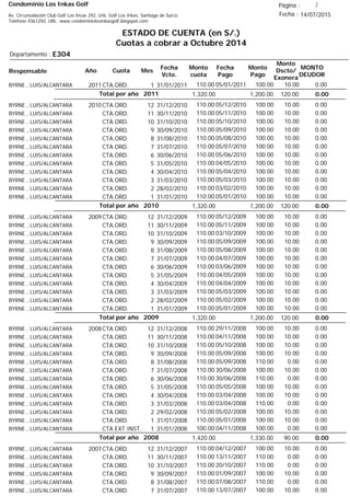 Condominio Los Inkas Golf
ESTADO DE CUENTA (en S/.)
Cuotas a cobrar a Octubre 2014
Fecha : 14/07/2015Av. Circunvalación Club Golf Los Incas 292, Urb. Golf Los Inkas, Santiago de Surco.
Teléfono 4361250, URL: www.condominiolosinkasgolf.blogspot.com
Página : 2
E304Departamento :
AñoResponsable
Fecha
Vcto.
MONTO
DEUDOR
Cuota Mes
Monto
cuota
Monto
Pago
Monto
Dscto/
Exonera
Fecha
Pago
2011CTA.ORD. 1BYRNE , LUIS/ALCANTARA 31/01/2011 0.0005/01/2011 10.00100.00110.00
0.00Total por año 2011 120.001,200.001,320.00
2010CTA.ORD. 12BYRNE , LUIS/ALCANTARA 31/12/2010 0.0005/12/2010 10.00100.00110.00
CTA.ORD. 11BYRNE , LUIS/ALCANTARA 30/11/2010 0.0005/11/2010 10.00100.00110.00
CTA.ORD. 10BYRNE , LUIS/ALCANTARA 31/10/2010 0.0005/10/2010 10.00100.00110.00
CTA.ORD. 9BYRNE , LUIS/ALCANTARA 30/09/2010 0.0005/09/2010 10.00100.00110.00
CTA.ORD. 8BYRNE , LUIS/ALCANTARA 31/08/2010 0.0005/08/2010 10.00100.00110.00
CTA.ORD. 7BYRNE , LUIS/ALCANTARA 31/07/2010 0.0005/07/2010 10.00100.00110.00
CTA.ORD. 6BYRNE , LUIS/ALCANTARA 30/06/2010 0.0005/06/2010 10.00100.00110.00
CTA.ORD. 5BYRNE , LUIS/ALCANTARA 31/05/2010 0.0004/05/2010 10.00100.00110.00
CTA.ORD. 4BYRNE , LUIS/ALCANTARA 30/04/2010 0.0005/04/2010 10.00100.00110.00
CTA.ORD. 3BYRNE , LUIS/ALCANTARA 31/03/2010 0.0005/03/2010 10.00100.00110.00
CTA.ORD. 2BYRNE , LUIS/ALCANTARA 28/02/2010 0.0003/02/2010 10.00100.00110.00
CTA.ORD. 1BYRNE , LUIS/ALCANTARA 31/01/2010 0.0005/01/2010 10.00100.00110.00
0.00Total por año 2010 120.001,200.001,320.00
2009CTA.ORD. 12BYRNE , LUIS/ALCANTARA 31/12/2009 0.0005/12/2009 10.00100.00110.00
CTA.ORD. 11BYRNE , LUIS/ALCANTARA 30/11/2009 0.0005/11/2009 10.00100.00110.00
CTA.ORD. 10BYRNE , LUIS/ALCANTARA 31/10/2009 0.0003/10/2009 10.00100.00110.00
CTA.ORD. 9BYRNE , LUIS/ALCANTARA 30/09/2009 0.0005/09/2009 10.00100.00110.00
CTA.ORD. 8BYRNE , LUIS/ALCANTARA 31/08/2009 0.0005/08/2009 10.00100.00110.00
CTA.ORD. 7BYRNE , LUIS/ALCANTARA 31/07/2009 0.0004/07/2009 10.00100.00110.00
CTA.ORD. 6BYRNE , LUIS/ALCANTARA 30/06/2009 0.0003/06/2009 10.00100.00110.00
CTA.ORD. 5BYRNE , LUIS/ALCANTARA 31/05/2009 0.0004/05/2009 10.00100.00110.00
CTA.ORD. 4BYRNE , LUIS/ALCANTARA 30/04/2009 0.0004/04/2009 10.00100.00110.00
CTA.ORD. 3BYRNE , LUIS/ALCANTARA 31/03/2009 0.0005/03/2009 10.00100.00110.00
CTA.ORD. 2BYRNE , LUIS/ALCANTARA 28/02/2009 0.0005/02/2009 10.00100.00110.00
CTA.ORD. 1BYRNE , LUIS/ALCANTARA 31/01/2009 0.0005/01/2009 10.00100.00110.00
0.00Total por año 2009 120.001,200.001,320.00
2008CTA.ORD. 12BYRNE , LUIS/ALCANTARA 31/12/2008 0.0029/11/2008 10.00100.00110.00
CTA.ORD. 11BYRNE , LUIS/ALCANTARA 30/11/2008 0.0004/11/2008 10.00100.00110.00
CTA.ORD. 10BYRNE , LUIS/ALCANTARA 31/10/2008 0.0005/10/2008 10.00100.00110.00
CTA.ORD. 9BYRNE , LUIS/ALCANTARA 30/09/2008 0.0005/09/2008 10.00100.00110.00
CTA.ORD. 8BYRNE , LUIS/ALCANTARA 31/08/2008 0.0005/09/2008 0.00110.00110.00
CTA.ORD. 7BYRNE , LUIS/ALCANTARA 31/07/2008 0.0030/06/2008 10.00100.00110.00
CTA.ORD. 6BYRNE , LUIS/ALCANTARA 30/06/2008 0.0030/06/2008 0.00110.00110.00
CTA.ORD. 5BYRNE , LUIS/ALCANTARA 31/05/2008 0.0005/05/2008 10.00100.00110.00
CTA.ORD. 4BYRNE , LUIS/ALCANTARA 30/04/2008 0.0003/04/2008 10.00100.00110.00
CTA.ORD. 3BYRNE , LUIS/ALCANTARA 31/03/2008 0.0003/04/2008 0.00110.00110.00
CTA.ORD. 2BYRNE , LUIS/ALCANTARA 29/02/2008 0.0005/02/2008 10.00100.00110.00
CTA.ORD. 1BYRNE , LUIS/ALCANTARA 31/01/2008 0.0005/01/2008 10.00100.00110.00
CTA.EXT.INST. 1BYRNE , LUIS/ALCANTARA 31/01/2008 0.0004/11/2008 0.00100.00100.00
0.00Total por año 2008 90.001,330.001,420.00
2007CTA.ORD. 12BYRNE , LUIS/ALCANTARA 31/12/2007 0.0004/12/2007 10.00100.00110.00
CTA.ORD. 11BYRNE , LUIS/ALCANTARA 30/11/2007 0.0013/11/2007 0.00110.00110.00
CTA.ORD. 10BYRNE , LUIS/ALCANTARA 31/10/2007 0.0020/10/2007 0.00110.00110.00
CTA.ORD. 9BYRNE , LUIS/ALCANTARA 30/09/2007 0.0001/09/2007 10.00100.00110.00
CTA.ORD. 8BYRNE , LUIS/ALCANTARA 31/08/2007 0.0007/08/2007 0.00110.00110.00
CTA.ORD. 7BYRNE , LUIS/ALCANTARA 31/07/2007 0.0013/07/2007 10.00100.00110.00
 