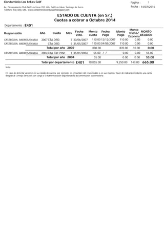 Condominio Los Inkas Golf
ESTADO DE CUENTA (en S/.)
Cuotas a cobrar a Octubre 2014
Fecha : 14/07/2015Av. Circunvalación Club Golf Los Incas 292, Urb. Golf Los Inkas, Santiago de Surco.
Teléfono 4361250, URL: www.condominiolosinkasgolf.blogspot.com
Página : 3
E401Departamento :
AñoResponsable
Fecha
Vcto.
MONTO
DEUDOR
Cuota Mes
Monto
cuota
Monto
Pago
Monto
Dscto/
Exonera
Fecha
Pago
2007CTA.ORD. 6CASTREJON, ANDRES/DAVILA 30/06/2007 0.0012/12/2007 0.00110.00110.00
CTA.ORD. 5CASTREJON, ANDRES/DAVILA 31/05/2007 0.0004/08/2007 0.00110.00110.00
0.00Total por año 2007 10.00870.00880.00
2004CTA.EXT.PINT. 1CASTREJON, ANDRES/DAVILA 31/01/2004 55.00/ / 0.000.0055.00
55.00Total por año 2004 0.000.0055.00
Total por departamento 665.00E401
Nota:
En caso de detectar un error en su estado de cuenta, por ejemplo: en el nombre del responsable o en sus montos, favor de indicarlo mediante una carta
dirigida al Consejo Directivo con cargo a la Administración adjuntando la documentación sustentatoria.
140.009,250.0010,055.00
 