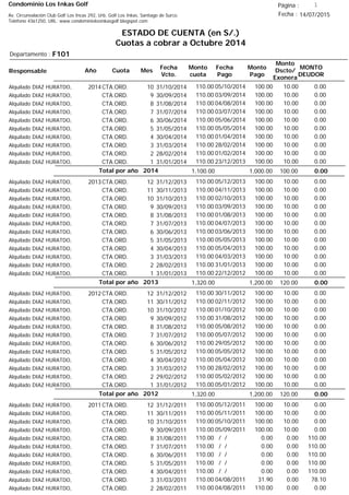 Condominio Los Inkas Golf
ESTADO DE CUENTA (en S/.)
Cuotas a cobrar a Octubre 2014
Fecha : 14/07/2015Av. Circunvalación Club Golf Los Incas 292, Urb. Golf Los Inkas, Santiago de Surco.
Teléfono 4361250, URL: www.condominiolosinkasgolf.blogspot.com
Página : 1
F101Departamento :
AñoResponsable
Fecha
Vcto.
MONTO
DEUDOR
Cuota Mes
Monto
cuota
Monto
Pago
Monto
Dscto/
Exonera
Fecha
Pago
2014CTA.ORD. 10Alquilado DIAZ HURATDO, 31/10/2014 0.0005/10/2014 10.00100.00110.00
CTA.ORD. 9Alquilado DIAZ HURATDO, 30/09/2014 0.0003/09/2014 10.00100.00110.00
CTA.ORD. 8Alquilado DIAZ HURATDO, 31/08/2014 0.0004/08/2014 10.00100.00110.00
CTA.ORD. 7Alquilado DIAZ HURATDO, 31/07/2014 0.0003/07/2014 10.00100.00110.00
CTA.ORD. 6Alquilado DIAZ HURATDO, 30/06/2014 0.0005/06/2014 10.00100.00110.00
CTA.ORD. 5Alquilado DIAZ HURATDO, 31/05/2014 0.0005/05/2014 10.00100.00110.00
CTA.ORD. 4Alquilado DIAZ HURATDO, 30/04/2014 0.0001/04/2014 10.00100.00110.00
CTA.ORD. 3Alquilado DIAZ HURATDO, 31/03/2014 0.0028/02/2014 10.00100.00110.00
CTA.ORD. 2Alquilado DIAZ HURATDO, 28/02/2014 0.0001/02/2014 10.00100.00110.00
CTA.ORD. 1Alquilado DIAZ HURATDO, 31/01/2014 0.0023/12/2013 10.00100.00110.00
0.00Total por año 2014 100.001,000.001,100.00
2013CTA.ORD. 12Alquilado DIAZ HURATDO, 31/12/2013 0.0005/12/2013 10.00100.00110.00
CTA.ORD. 11Alquilado DIAZ HURATDO, 30/11/2013 0.0004/11/2013 10.00100.00110.00
CTA.ORD. 10Alquilado DIAZ HURATDO, 31/10/2013 0.0002/10/2013 10.00100.00110.00
CTA.ORD. 9Alquilado DIAZ HURATDO, 30/09/2013 0.0003/09/2013 10.00100.00110.00
CTA.ORD. 8Alquilado DIAZ HURATDO, 31/08/2013 0.0001/08/2013 10.00100.00110.00
CTA.ORD. 7Alquilado DIAZ HURATDO, 31/07/2013 0.0004/07/2013 10.00100.00110.00
CTA.ORD. 6Alquilado DIAZ HURATDO, 30/06/2013 0.0003/06/2013 10.00100.00110.00
CTA.ORD. 5Alquilado DIAZ HURATDO, 31/05/2013 0.0005/05/2013 10.00100.00110.00
CTA.ORD. 4Alquilado DIAZ HURATDO, 30/04/2013 0.0005/04/2013 10.00100.00110.00
CTA.ORD. 3Alquilado DIAZ HURATDO, 31/03/2013 0.0004/03/2013 10.00100.00110.00
CTA.ORD. 2Alquilado DIAZ HURATDO, 28/02/2013 0.0031/01/2013 10.00100.00110.00
CTA.ORD. 1Alquilado DIAZ HURATDO, 31/01/2013 0.0022/12/2012 10.00100.00110.00
0.00Total por año 2013 120.001,200.001,320.00
2012CTA.ORD. 12Alquilado DIAZ HURATDO, 31/12/2012 0.0030/11/2012 10.00100.00110.00
CTA.ORD. 11Alquilado DIAZ HURATDO, 30/11/2012 0.0002/11/2012 10.00100.00110.00
CTA.ORD. 10Alquilado DIAZ HURATDO, 31/10/2012 0.0001/10/2012 10.00100.00110.00
CTA.ORD. 9Alquilado DIAZ HURATDO, 30/09/2012 0.0031/08/2012 10.00100.00110.00
CTA.ORD. 8Alquilado DIAZ HURATDO, 31/08/2012 0.0005/08/2012 10.00100.00110.00
CTA.ORD. 7Alquilado DIAZ HURATDO, 31/07/2012 0.0005/07/2012 10.00100.00110.00
CTA.ORD. 6Alquilado DIAZ HURATDO, 30/06/2012 0.0029/05/2012 10.00100.00110.00
CTA.ORD. 5Alquilado DIAZ HURATDO, 31/05/2012 0.0005/05/2012 10.00100.00110.00
CTA.ORD. 4Alquilado DIAZ HURATDO, 30/04/2012 0.0005/04/2012 10.00100.00110.00
CTA.ORD. 3Alquilado DIAZ HURATDO, 31/03/2012 0.0028/02/2012 10.00100.00110.00
CTA.ORD. 2Alquilado DIAZ HURATDO, 29/02/2012 0.0005/02/2012 10.00100.00110.00
CTA.ORD. 1Alquilado DIAZ HURATDO, 31/01/2012 0.0005/01/2012 10.00100.00110.00
0.00Total por año 2012 120.001,200.001,320.00
2011CTA.ORD. 12Alquilado DIAZ HURATDO, 31/12/2011 0.0005/12/2011 10.00100.00110.00
CTA.ORD. 11Alquilado DIAZ HURATDO, 30/11/2011 0.0005/11/2011 10.00100.00110.00
CTA.ORD. 10Alquilado DIAZ HURATDO, 31/10/2011 0.0005/10/2011 10.00100.00110.00
CTA.ORD. 9Alquilado DIAZ HURATDO, 30/09/2011 0.0005/09/2011 10.00100.00110.00
CTA.ORD. 8Alquilado DIAZ HURATDO, 31/08/2011 110.00/ / 0.000.00110.00
CTA.ORD. 7Alquilado DIAZ HURATDO, 31/07/2011 110.00/ / 0.000.00110.00
CTA.ORD. 6Alquilado DIAZ HURATDO, 30/06/2011 110.00/ / 0.000.00110.00
CTA.ORD. 5Alquilado DIAZ HURATDO, 31/05/2011 110.00/ / 0.000.00110.00
CTA.ORD. 4Alquilado DIAZ HURATDO, 30/04/2011 110.00/ / 0.000.00110.00
CTA.ORD. 3Alquilado DIAZ HURATDO, 31/03/2011 78.1004/08/2011 0.0031.90110.00
CTA.ORD. 2Alquilado DIAZ HURATDO, 28/02/2011 0.0004/08/2011 0.00110.00110.00
 