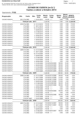 Condominio Los Inkas Golf
ESTADO DE CUENTA (en S/.)
Cuotas a cobrar a Octubre 2014
Fecha : 14/07/2015Av. Circunvalación Club Golf Los Incas 292, Urb. Golf Los Inkas, Santiago de Surco.
Teléfono 4361250, URL: www.condominiolosinkasgolf.blogspot.com
Página : 2
F102Departamento :
AñoResponsable
Fecha
Vcto.
MONTO
DEUDOR
Cuota Mes
Monto
cuota
Monto
Pago
Monto
Dscto/
Exonera
Fecha
Pago
2011CTA.ORD. 1CACERES RENGIFO, 31/01/2011 110.00/ / 0.000.00110.00
1,320.00Total por año 2011 0.000.001,320.00
2010CTA.ORD. 12CACERES RENGIFO, 31/12/2010 110.00/ / 0.000.00110.00
CTA.ORD. 11CACERES RENGIFO, 30/11/2010 110.00/ / 0.000.00110.00
CTA.ORD. 10CACERES RENGIFO, 31/10/2010 110.00/ / 0.000.00110.00
CTA.ORD. 9CACERES RENGIFO, 30/09/2010 110.00/ / 0.000.00110.00
CTA.ORD. 8CACERES RENGIFO, 31/08/2010 110.00/ / 0.000.00110.00
CTA.ORD. 7CACERES RENGIFO, 31/07/2010 110.00/ / 0.000.00110.00
CTA.ORD. 6CACERES RENGIFO, 30/06/2010 110.00/ / 0.000.00110.00
CTA.ORD. 5CACERES RENGIFO, 31/05/2010 110.00/ / 0.000.00110.00
CTA.ORD. 4CACERES RENGIFO, 30/04/2010 110.00/ / 0.000.00110.00
CTA.ORD. 3CACERES RENGIFO, 31/03/2010 110.00/ / 0.000.00110.00
CTA.ORD. 2CACERES RENGIFO, 28/02/2010 110.00/ / 0.000.00110.00
CTA.ORD. 1CACERES RENGIFO, 31/01/2010 110.00/ / 0.000.00110.00
1,320.00Total por año 2010 0.000.001,320.00
2009CTA.ORD. 12CACERES RENGIFO, 31/12/2009 110.00/ / 0.000.00110.00
CTA.ORD. 11CACERES RENGIFO, 30/11/2009 110.00/ / 0.000.00110.00
CTA.ORD. 10CACERES RENGIFO, 31/10/2009 110.00/ / 0.000.00110.00
CTA.ORD. 9CACERES RENGIFO, 30/09/2009 110.00/ / 0.000.00110.00
CTA.ORD. 8CACERES RENGIFO, 31/08/2009 110.00/ / 0.000.00110.00
CTA.ORD. 7CACERES RENGIFO, 31/07/2009 110.00/ / 0.000.00110.00
CTA.ORD. 6CACERES RENGIFO, 30/06/2009 110.00/ / 0.000.00110.00
CTA.ORD. 5CACERES RENGIFO, 31/05/2009 0.0005/05/2009 10.00100.00110.00
CTA.ORD. 4CACERES RENGIFO, 30/04/2009 0.0005/04/2009 10.00100.00110.00
CTA.ORD. 3CACERES RENGIFO, 31/03/2009 0.0005/03/2009 10.00100.00110.00
CTA.ORD. 2CACERES RENGIFO, 28/02/2009 0.0005/02/2009 10.00100.00110.00
CTA.ORD. 1CACERES RENGIFO, 31/01/2009 0.0005/01/2009 10.00100.00110.00
770.00Total por año 2009 50.00500.001,320.00
2008CTA.ORD. 12CACERES RENGIFO, 31/12/2008 0.0005/12/2008 10.00100.00110.00
CTA.ORD. 11CACERES RENGIFO, 30/11/2008 0.0005/12/2008 0.00110.00110.00
CTA.ORD. 10CACERES RENGIFO, 31/10/2008 0.0008/11/2008 0.00110.00110.00
CTA.ORD. 9CACERES RENGIFO, 30/09/2008 0.0005/10/2008 0.00110.00110.00
CTA.ORD. 8CACERES RENGIFO, 31/08/2008 0.0005/08/2008 10.00100.00110.00
CTA.ORD. 7CACERES RENGIFO, 31/07/2008 0.0005/07/2008 10.00100.00110.00
CTA.ORD. 6CACERES RENGIFO, 30/06/2008 110.00/ / 0.000.00110.00
CTA.ORD. 5CACERES RENGIFO, 31/05/2008 110.00/ / 0.000.00110.00
CTA.ORD. 4CACERES RENGIFO, 30/04/2008 0.0004/04/2008 10.00100.00110.00
CTA.ORD. 3CACERES RENGIFO, 31/03/2008 110.00/ / 0.000.00110.00
CTA.ORD. 2CACERES RENGIFO, 29/02/2008 0.0005/02/2008 10.00100.00110.00
CTA.ORD. 1CACERES RENGIFO, 31/01/2008 110.00/ / 0.000.00110.00
CTA.EXT.INST. 1CACERES RENGIFO, 31/01/2008 100.00/ / 0.000.00100.00
540.00Total por año 2008 50.00830.001,420.00
2007CTA.ORD. 12CACERES RENGIFO, 31/12/2007 0.0005/12/2007 10.00100.00110.00
CTA.ORD. 11CACERES RENGIFO, 30/11/2007 0.0005/11/2007 10.00100.00110.00
CTA.ORD. 10CACERES RENGIFO, 31/10/2007 110.00/ / 0.000.00110.00
CTA.ORD. 9CACERES RENGIFO, 30/09/2007 110.00/ / 0.000.00110.00
CTA.ORD. 8CACERES RENGIFO, 31/08/2007 0.0030/07/2007 10.00100.00110.00
CTA.ORD. 7CACERES RENGIFO, 31/07/2007 110.00/ / 0.000.00110.00
 