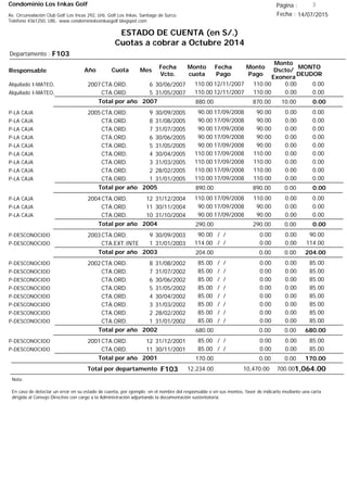 Condominio Los Inkas Golf
ESTADO DE CUENTA (en S/.)
Cuotas a cobrar a Octubre 2014
Fecha : 14/07/2015Av. Circunvalación Club Golf Los Incas 292, Urb. Golf Los Inkas, Santiago de Surco.
Teléfono 4361250, URL: www.condominiolosinkasgolf.blogspot.com
Página : 3
F103Departamento :
AñoResponsable
Fecha
Vcto.
MONTO
DEUDOR
Cuota Mes
Monto
cuota
Monto
Pago
Monto
Dscto/
Exonera
Fecha
Pago
2007CTA.ORD. 6Alquilado I-MATEO, 30/06/2007 0.0012/11/2007 0.00110.00110.00
CTA.ORD. 5Alquilado I-MATEO, 31/05/2007 0.0012/11/2007 0.00110.00110.00
0.00Total por año 2007 10.00870.00880.00
2005CTA.ORD. 9P-LA CAJA 30/09/2005 0.0017/09/2008 0.0090.0090.00
CTA.ORD. 8P-LA CAJA 31/08/2005 0.0017/09/2008 0.0090.0090.00
CTA.ORD. 7P-LA CAJA 31/07/2005 0.0017/09/2008 0.0090.0090.00
CTA.ORD. 6P-LA CAJA 30/06/2005 0.0017/09/2008 0.0090.0090.00
CTA.ORD. 5P-LA CAJA 31/05/2005 0.0017/09/2008 0.0090.0090.00
CTA.ORD. 4P-LA CAJA 30/04/2005 0.0017/09/2008 0.00110.00110.00
CTA.ORD. 3P-LA CAJA 31/03/2005 0.0017/09/2008 0.00110.00110.00
CTA.ORD. 2P-LA CAJA 28/02/2005 0.0017/09/2008 0.00110.00110.00
CTA.ORD. 1P-LA CAJA 31/01/2005 0.0017/09/2008 0.00110.00110.00
0.00Total por año 2005 0.00890.00890.00
2004CTA.ORD. 12P-LA CAJA 31/12/2004 0.0017/09/2008 0.00110.00110.00
CTA.ORD. 11P-LA CAJA 30/11/2004 0.0017/09/2008 0.0090.0090.00
CTA.ORD. 10P-LA CAJA 31/10/2004 0.0017/09/2008 0.0090.0090.00
0.00Total por año 2004 0.00290.00290.00
2003CTA.ORD. 9P-DESCONOCIDO 30/09/2003 90.00/ / 0.000.0090.00
CTA.EXT.INTE 1P-DESCONOCIDO 31/01/2003 114.00/ / 0.000.00114.00
204.00Total por año 2003 0.000.00204.00
2002CTA.ORD. 8P-DESCONOCIDO 31/08/2002 85.00/ / 0.000.0085.00
CTA.ORD. 7P-DESCONOCIDO 31/07/2002 85.00/ / 0.000.0085.00
CTA.ORD. 6P-DESCONOCIDO 30/06/2002 85.00/ / 0.000.0085.00
CTA.ORD. 5P-DESCONOCIDO 31/05/2002 85.00/ / 0.000.0085.00
CTA.ORD. 4P-DESCONOCIDO 30/04/2002 85.00/ / 0.000.0085.00
CTA.ORD. 3P-DESCONOCIDO 31/03/2002 85.00/ / 0.000.0085.00
CTA.ORD. 2P-DESCONOCIDO 28/02/2002 85.00/ / 0.000.0085.00
CTA.ORD. 1P-DESCONOCIDO 31/01/2002 85.00/ / 0.000.0085.00
680.00Total por año 2002 0.000.00680.00
2001CTA.ORD. 12P-DESCONOCIDO 31/12/2001 85.00/ / 0.000.0085.00
CTA.ORD. 11P-DESCONOCIDO 30/11/2001 85.00/ / 0.000.0085.00
170.00Total por año 2001 0.000.00170.00
Total por departamento 1,064.00F103
Nota:
En caso de detectar un error en su estado de cuenta, por ejemplo: en el nombre del responsable o en sus montos, favor de indicarlo mediante una carta
dirigida al Consejo Directivo con cargo a la Administración adjuntando la documentación sustentatoria.
700.0010,470.0012,234.00
 