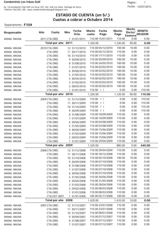 Condominio Los Inkas Golf
ESTADO DE CUENTA (en S/.)
Cuotas a cobrar a Octubre 2014
Fecha : 14/07/2015Av. Circunvalación Club Golf Los Incas 292, Urb. Golf Los Inkas, Santiago de Surco.
Teléfono 4361250, URL: www.condominiolosinkasgolf.blogspot.com
Página : 2
F104Departamento :
AñoResponsable
Fecha
Vcto.
MONTO
DEUDOR
Cuota Mes
Monto
cuota
Monto
Pago
Monto
Dscto/
Exonera
Fecha
Pago
2011CTA.ORD. 1ARANA, MAGNA 31/01/2011 0.0015/01/2011 0.00110.00110.00
0.00Total por año 2011 90.001,230.001,320.00
2010CTA.ORD. 12ARANA, MAGNA 31/12/2010 0.0005/12/2010 10.00100.00110.00
CTA.ORD. 11ARANA, MAGNA 30/11/2010 0.0005/12/2010 0.00110.00110.00
CTA.ORD. 10ARANA, MAGNA 31/10/2010 0.0017/11/2010 0.00110.00110.00
CTA.ORD. 9ARANA, MAGNA 30/09/2010 0.0005/09/2010 10.00100.00110.00
CTA.ORD. 8ARANA, MAGNA 31/08/2010 0.0026/05/2010 10.00100.00110.00
CTA.ORD. 7ARANA, MAGNA 31/07/2010 0.0002/02/2010 10.00100.00110.00
CTA.ORD. 6ARANA, MAGNA 30/06/2010 0.0002/02/2010 10.00100.00110.00
CTA.ORD. 5ARANA, MAGNA 31/05/2010 0.0002/02/2010 10.00100.00110.00
CTA.ORD. 4ARANA, MAGNA 30/04/2010 0.0002/02/2010 10.00100.00110.00
CTA.ORD. 3ARANA, MAGNA 31/03/2010 0.0002/02/2010 10.00100.00110.00
CTA.ORD. 2ARANA, MAGNA 28/02/2010 0.0002/02/2010 10.00100.00110.00
CTA.ORD. 1ARANA, MAGNA 31/01/2010 110.00/ / 0.000.00110.00
110.00Total por año 2010 90.001,120.001,320.00
2009CTA.ORD. 12ARANA, MAGNA 31/12/2009 110.00/ / 0.000.00110.00
CTA.ORD. 11ARANA, MAGNA 30/11/2009 110.00/ / 0.000.00110.00
CTA.ORD. 10ARANA, MAGNA 31/10/2009 110.00/ / 0.000.00110.00
CTA.ORD. 9ARANA, MAGNA 30/09/2009 110.00/ / 0.000.00110.00
CTA.ORD. 8ARANA, MAGNA 31/08/2009 0.0010/09/2009 0.00110.00110.00
CTA.ORD. 7ARANA, MAGNA 31/07/2009 0.0010/09/2009 0.00110.00110.00
CTA.ORD. 6ARANA, MAGNA 30/06/2009 0.0003/08/2009 0.00110.00110.00
CTA.ORD. 5ARANA, MAGNA 31/05/2009 0.0003/08/2009 0.00110.00110.00
CTA.ORD. 4ARANA, MAGNA 30/04/2009 0.0015/06/2009 0.00110.00110.00
CTA.ORD. 3ARANA, MAGNA 31/03/2009 0.0015/06/2009 0.00110.00110.00
CTA.ORD. 2ARANA, MAGNA 28/02/2009 0.0015/06/2009 0.00110.00110.00
CTA.ORD. 1ARANA, MAGNA 31/01/2009 0.0029/04/2009 0.00110.00110.00
440.00Total por año 2009 0.00880.001,320.00
2008CTA.ORD. 12ARANA, MAGNA 31/12/2008 0.0029/04/2009 0.00110.00110.00
CTA.ORD. 11ARANA, MAGNA 30/11/2008 0.0018/12/2008 0.00110.00110.00
CTA.ORD. 10ARANA, MAGNA 31/10/2008 0.0005/10/2008 10.00100.00110.00
CTA.ORD. 9ARANA, MAGNA 30/09/2008 0.0007/10/2008 0.00110.00110.00
CTA.ORD. 8ARANA, MAGNA 31/08/2008 0.0007/10/2008 0.00110.00110.00
CTA.ORD. 7ARANA, MAGNA 31/07/2008 0.0007/10/2008 0.00110.00110.00
CTA.ORD. 6ARANA, MAGNA 30/06/2008 0.0007/10/2008 0.00110.00110.00
CTA.ORD. 5ARANA, MAGNA 31/05/2008 0.0030/06/2008 0.00110.00110.00
CTA.ORD. 4ARANA, MAGNA 30/04/2008 0.0031/05/2008 0.00110.00110.00
CTA.ORD. 3ARANA, MAGNA 31/03/2008 0.0028/04/2008 0.00110.00110.00
CTA.ORD. 2ARANA, MAGNA 29/02/2008 0.0008/03/2008 0.00110.00110.00
CTA.ORD. 1ARANA, MAGNA 31/01/2008 0.0008/03/2008 0.00110.00110.00
CTA.EXT.INST. 1ARANA, MAGNA 31/01/2008 0.0005/11/2008 0.00100.00100.00
0.00Total por año 2008 10.001,410.001,420.00
2007CTA.ORD. 12ARANA, MAGNA 31/12/2007 0.0023/01/2008 0.00110.00110.00
CTA.ORD. 11ARANA, MAGNA 30/11/2007 0.0023/01/2008 0.00110.00110.00
CTA.ORD. 10ARANA, MAGNA 31/10/2007 0.0008/01/2008 0.00110.00110.00
CTA.ORD. 9ARANA, MAGNA 30/09/2007 0.0007/12/2007 0.00110.00110.00
CTA.ORD. 8ARANA, MAGNA 31/08/2007 0.0007/12/2007 0.00110.00110.00
CTA.ORD. 7ARANA, MAGNA 31/07/2007 0.0007/12/2007 0.00110.00110.00
 