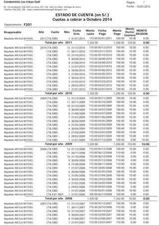 Condominio Los Inkas Golf
ESTADO DE CUENTA (en S/.)
Cuotas a cobrar a Octubre 2014
Fecha : 14/07/2015Av. Circunvalación Club Golf Los Incas 292, Urb. Golf Los Inkas, Santiago de Surco.
Teléfono 4361250, URL: www.condominiolosinkasgolf.blogspot.com
Página : 2
F201Departamento :
AñoResponsable
Fecha
Vcto.
MONTO
DEUDOR
Cuota Mes
Monto
cuota
Monto
Pago
Monto
Dscto/
Exonera
Fecha
Pago
2011CTA.ORD. 1Alquilado ARCILA BOTERO, 31/01/2011 0.0005/01/2011 10.00100.00110.00
0.00Total por año 2011 120.001,200.001,320.00
2010CTA.ORD. 12Alquilado ARCILA BOTERO, 31/12/2010 0.0005/12/2010 10.00100.00110.00
CTA.ORD. 11Alquilado ARCILA BOTERO, 30/11/2010 0.0003/11/2010 10.00100.00110.00
CTA.ORD. 10Alquilado ARCILA BOTERO, 31/10/2010 0.0005/10/2010 10.00100.00110.00
CTA.ORD. 9Alquilado ARCILA BOTERO, 30/09/2010 0.0028/08/2010 10.00100.00110.00
CTA.ORD. 8Alquilado ARCILA BOTERO, 31/08/2010 0.0004/08/2010 10.00100.00110.00
CTA.ORD. 7Alquilado ARCILA BOTERO, 31/07/2010 0.0002/07/2010 10.00100.00110.00
CTA.ORD. 6Alquilado ARCILA BOTERO, 30/06/2010 0.0005/06/2010 10.00100.00110.00
CTA.ORD. 5Alquilado ARCILA BOTERO, 31/05/2010 0.0005/05/2010 10.00100.00110.00
CTA.ORD. 4Alquilado ARCILA BOTERO, 30/04/2010 0.0003/04/2010 10.00100.00110.00
CTA.ORD. 3Alquilado ARCILA BOTERO, 31/03/2010 0.0003/03/2010 10.00100.00110.00
CTA.ORD. 2Alquilado ARCILA BOTERO, 28/02/2010 0.0004/02/2010 10.00100.00110.00
CTA.ORD. 1Alquilado ARCILA BOTERO, 31/01/2010 0.0002/01/2010 10.00100.00110.00
0.00Total por año 2010 120.001,200.001,320.00
2009CTA.ORD. 12Alquilado ARCILA BOTERO, 31/12/2009 0.0005/11/2009 10.00100.00110.00
CTA.ORD. 11Alquilado ARCILA BOTERO, 30/11/2009 0.0005/10/2009 10.00100.00110.00
CTA.ORD. 10Alquilado ARCILA BOTERO, 31/10/2009 0.0004/09/2009 10.00100.00110.00
CTA.ORD. 9Alquilado ARCILA BOTERO, 30/09/2009 0.0030/07/2009 10.00100.00110.00
CTA.ORD. 8Alquilado ARCILA BOTERO, 31/08/2009 0.0002/07/2009 10.00100.00110.00
CTA.ORD. 7Alquilado ARCILA BOTERO, 31/07/2009 0.0001/06/2009 10.00100.00110.00
CTA.ORD. 6Alquilado ARCILA BOTERO, 30/06/2009 0.0005/05/2009 10.00100.00110.00
CTA.ORD. 5Alquilado ARCILA BOTERO, 31/05/2009 0.0003/04/2009 10.00100.00110.00
CTA.ORD. 4Alquilado ARCILA BOTERO, 30/04/2009 0.0002/03/2009 10.00100.00110.00
CTA.ORD. 3Alquilado ARCILA BOTERO, 31/03/2009 0.0003/02/2009 10.00100.00110.00
CTA.ORD. 2Alquilado ARCILA BOTERO, 28/02/2009 0.0003/01/2009 10.00100.00110.00
CTA.ORD. 1Alquilado ARCILA BOTERO, 31/01/2009 10.0001/12/2009 0.00100.00110.00
10.00Total por año 2009 110.001,200.001,320.00
2008CTA.ORD. 12Alquilado ARCILA BOTERO, 31/12/2008 0.0005/12/2008 10.00100.00110.00
CTA.ORD. 11Alquilado ARCILA BOTERO, 30/11/2008 0.0006/12/2008 0.00110.00110.00
CTA.ORD. 10Alquilado ARCILA BOTERO, 31/10/2008 0.0006/12/2008 0.00110.00110.00
CTA.ORD. 9Alquilado ARCILA BOTERO, 30/09/2008 0.0005/12/2008 0.00110.00110.00
CTA.ORD. 8Alquilado ARCILA BOTERO, 31/08/2008 0.0008/11/2008 0.00110.00110.00
CTA.ORD. 7Alquilado ARCILA BOTERO, 31/07/2008 0.0030/05/2008 10.00100.00110.00
CTA.ORD. 6Alquilado ARCILA BOTERO, 30/06/2008 0.0002/05/2008 10.00100.00110.00
CTA.ORD. 5Alquilado ARCILA BOTERO, 31/05/2008 0.0001/04/2008 10.00100.00110.00
CTA.ORD. 4Alquilado ARCILA BOTERO, 30/04/2008 0.0024/03/2008 10.00100.00110.00
CTA.ORD. 3Alquilado ARCILA BOTERO, 31/03/2008 0.0026/02/2008 10.00100.00110.00
CTA.ORD. 2Alquilado ARCILA BOTERO, 29/02/2008 0.0009/02/2008 0.00110.00110.00
CTA.ORD. 1Alquilado ARCILA BOTERO, 31/01/2008 0.0005/01/2008 10.00100.00110.00
CTA.EXT.INST. 1Alquilado ARCILA BOTERO, 31/01/2008 0.0006/12/2008 0.00100.00100.00
0.00Total por año 2008 70.001,350.001,420.00
2007CTA.ORD. 12Alquilado ARCILA BOTERO, 31/12/2007 0.0005/12/2007 10.00100.00110.00
CTA.ORD. 11Alquilado ARCILA BOTERO, 30/11/2007 0.0020/10/2008 0.00110.00110.00
CTA.ORD. 10Alquilado ARCILA BOTERO, 31/10/2007 0.0005/10/2007 10.00100.00110.00
CTA.ORD. 9Alquilado ARCILA BOTERO, 30/09/2007 0.0003/09/2007 10.00100.00110.00
CTA.ORD. 8Alquilado ARCILA BOTERO, 31/08/2007 0.0003/08/2007 10.00100.00110.00
CTA.ORD. 7Alquilado ARCILA BOTERO, 31/07/2007 0.0023/07/2007 0.00110.00110.00
 