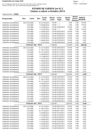 Condominio Los Inkas Golf
ESTADO DE CUENTA (en S/.)
Cuotas a cobrar a Octubre 2014
Fecha : 14/07/2015Av. Circunvalación Club Golf Los Incas 292, Urb. Golf Los Inkas, Santiago de Surco.
Teléfono 4361250, URL: www.condominiolosinkasgolf.blogspot.com
Página : 1
F202Departamento :
AñoResponsable
Fecha
Vcto.
MONTO
DEUDOR
Cuota Mes
Monto
cuota
Monto
Pago
Monto
Dscto/
Exonera
Fecha
Pago
2014CTA.ORD. 10CARDENAS SALDARRIAGA, 31/10/2014 110.00/ / 0.000.00110.00
CTA.ORD. 9CARDENAS SALDARRIAGA, 30/09/2014 110.00/ / 0.000.00110.00
CTA.ORD. 8CARDENAS SALDARRIAGA, 31/08/2014 0.0018/09/2014 0.00110.00110.00
CTA.ORD. 7CARDENAS SALDARRIAGA, 31/07/2014 110.00/ / 0.000.00110.00
CTA.ORD. 6CARDENAS SALDARRIAGA, 30/06/2014 0.0026/07/2014 0.00110.00110.00
CTA.ORD. 5CARDENAS SALDARRIAGA, 31/05/2014 0.0026/06/2014 0.00110.00110.00
CTA.ORD. 4CARDENAS SALDARRIAGA, 30/04/2014 0.0031/05/2014 0.00110.00110.00
CTA.ORD. 3CARDENAS SALDARRIAGA, 31/03/2014 0.0030/04/2014 0.00110.00110.00
CTA.ORD. 2CARDENAS SALDARRIAGA, 28/02/2014 0.0001/04/2014 0.00110.00110.00
CTA.ORD. 1CARDENAS SALDARRIAGA, 31/01/2014 0.0020/02/2014 0.00110.00110.00
330.00Total por año 2014 0.00770.001,100.00
2013CTA.ORD. 12CARDENAS SALDARRIAGA, 31/12/2013 0.0020/02/2014 0.00110.00110.00
CTA.ORD. 11CARDENAS SALDARRIAGA, 30/11/2013 0.0027/12/2013 0.00110.00110.00
CTA.ORD. 10CARDENAS SALDARRIAGA, 31/10/2013 0.0027/11/2013 0.00110.00110.00
CTA.ORD. 9CARDENAS SALDARRIAGA, 30/09/2013 0.0027/11/2013 0.00110.00110.00
CTA.ORD. 8CARDENAS SALDARRIAGA, 31/08/2013 0.0007/10/2013 0.00110.00110.00
CTA.ORD. 7CARDENAS SALDARRIAGA, 31/07/2013 0.0023/08/2013 0.00110.00110.00
CTA.ORD. 6CARDENAS SALDARRIAGA, 30/06/2013 0.0023/08/2013 0.00110.00110.00
CTA.ORD. 5CARDENAS SALDARRIAGA, 31/05/2013 0.0019/07/2013 0.00110.00110.00
CTA.ORD. 4CARDENAS SALDARRIAGA, 30/04/2013 0.0019/07/2013 0.00110.00110.00
CTA.ORD. 3CARDENAS SALDARRIAGA, 31/03/2013 0.0024/05/2013 0.00110.00110.00
CTA.ORD. 2CARDENAS SALDARRIAGA, 28/02/2013 0.0024/05/2013 0.00110.00110.00
CTA.ORD. 1CARDENAS SALDARRIAGA, 31/01/2013 0.0022/02/2013 0.00110.00110.00
0.00Total por año 2013 0.001,320.001,320.00
2012CTA.ORD. 12CARDENAS SALDARRIAGA, 31/12/2012 0.0022/02/2013 0.00110.00110.00
CTA.ORD. 11CARDENAS SALDARRIAGA, 30/11/2012 0.0021/01/2013 0.00110.00110.00
CTA.ORD. 10CARDENAS SALDARRIAGA, 31/10/2012 0.0021/01/2013 0.00110.00110.00
CTA.ORD. 9CARDENAS SALDARRIAGA, 30/09/2012 0.0027/11/2012 0.00110.00110.00
CTA.ORD. 8CARDENAS SALDARRIAGA, 31/08/2012 0.0022/11/2012 0.00110.00110.00
CTA.ORD. 7CARDENAS SALDARRIAGA, 31/07/2012 0.0006/10/2012 0.00110.00110.00
CTA.ORD. 6CARDENAS SALDARRIAGA, 30/06/2012 0.0001/09/2012 0.00110.00110.00
CTA.ORD. 5CARDENAS SALDARRIAGA, 31/05/2012 0.0031/08/2012 0.00110.00110.00
CTA.ORD. 4CARDENAS SALDARRIAGA, 30/04/2012 0.0022/06/2012 0.00110.00110.00
CTA.ORD. 3CARDENAS SALDARRIAGA, 31/03/2012 0.0021/04/2012 0.00110.00110.00
CTA.ORD. 2CARDENAS SALDARRIAGA, 29/02/2012 0.0029/03/2012 0.00110.00110.00
CTA.ORD. 1CARDENAS SALDARRIAGA, 31/01/2012 0.0005/03/2012 0.00110.00110.00
0.00Total por año 2012 0.001,320.001,320.00
2011CTA.ORD. 12CARDENAS SALDARRIAGA, 31/12/2011 0.0028/01/2012 0.00110.00110.00
CTA.ORD. 11CARDENAS SALDARRIAGA, 30/11/2011 0.0019/12/2011 0.00110.00110.00
CTA.ORD. 10CARDENAS SALDARRIAGA, 31/10/2011 0.0009/11/2011 0.00110.00110.00
CTA.ORD. 9CARDENAS SALDARRIAGA, 30/09/2011 0.0019/10/2011 0.00110.00110.00
CTA.ORD. 8CARDENAS SALDARRIAGA, 31/08/2011 0.0019/10/2011 0.00110.00110.00
CTA.ORD. 7CARDENAS SALDARRIAGA, 31/07/2011 0.0007/09/2011 0.00110.00110.00
CTA.ORD. 6CARDENAS SALDARRIAGA, 30/06/2011 0.0006/08/2011 0.00110.00110.00
CTA.ORD. 5CARDENAS SALDARRIAGA, 31/05/2011 0.0012/07/2011 0.00110.00110.00
CTA.ORD. 4CARDENAS SALDARRIAGA, 30/04/2011 0.0005/07/2011 0.00110.00110.00
CTA.ORD. 3CARDENAS SALDARRIAGA, 31/03/2011 0.0001/06/2011 0.00110.00110.00
CTA.ORD. 2CARDENAS SALDARRIAGA, 28/02/2011 0.0002/04/2011 0.00110.00110.00
 