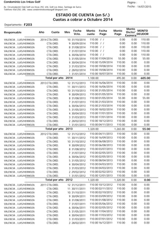 Condominio Los Inkas Golf
ESTADO DE CUENTA (en S/.)
Cuotas a cobrar a Octubre 2014
Fecha : 14/07/2015Av. Circunvalación Club Golf Los Incas 292, Urb. Golf Los Inkas, Santiago de Surco.
Teléfono 4361250, URL: www.condominiolosinkasgolf.blogspot.com
Página : 1
F203Departamento :
AñoResponsable
Fecha
Vcto.
MONTO
DEUDOR
Cuota Mes
Monto
cuota
Monto
Pago
Monto
Dscto/
Exonera
Fecha
Pago
2014CTA.ORD. 10VALENCIA , LUIS/HERMOZA 31/10/2014 110.00/ / 0.000.00110.00
CTA.ORD. 9VALENCIA , LUIS/HERMOZA 30/09/2014 110.00/ / 0.000.00110.00
CTA.ORD. 8VALENCIA , LUIS/HERMOZA 31/08/2014 110.00/ / 0.000.00110.00
CTA.ORD. 7VALENCIA , LUIS/HERMOZA 31/07/2014 110.00/ / 0.000.00110.00
CTA.ORD. 6VALENCIA , LUIS/HERMOZA 30/06/2014 110.00/ / 0.000.00110.00
CTA.ORD. 5VALENCIA , LUIS/HERMOZA 31/05/2014 55.0017/09/2014 0.0055.00110.00
CTA.ORD. 4VALENCIA , LUIS/HERMOZA 30/04/2014 0.0015/09/2014 0.00110.00110.00
CTA.ORD. 3VALENCIA , LUIS/HERMOZA 31/03/2014 0.0019/08/2014 0.00110.00110.00
CTA.ORD. 2VALENCIA , LUIS/HERMOZA 28/02/2014 0.0019/08/2014 0.00110.00110.00
CTA.ORD. 1VALENCIA , LUIS/HERMOZA 31/01/2014 0.0018/07/2014 0.00110.00110.00
605.00Total por año 2014 0.00495.001,100.00
2013CTA.ORD. 12VALENCIA , LUIS/HERMOZA 31/12/2013 0.0016/06/2014 0.00110.00110.00
CTA.ORD. 11VALENCIA , LUIS/HERMOZA 30/11/2013 0.0016/06/2014 0.00110.00110.00
CTA.ORD. 10VALENCIA , LUIS/HERMOZA 31/10/2013 0.0031/05/2014 0.00110.00110.00
CTA.ORD. 9VALENCIA , LUIS/HERMOZA 30/09/2013 0.0001/05/2014 0.00110.00110.00
CTA.ORD. 8VALENCIA , LUIS/HERMOZA 31/08/2013 55.0001/05/2014 0.0055.00110.00
CTA.ORD. 7VALENCIA , LUIS/HERMOZA 31/07/2013 0.0021/03/2014 0.00110.00110.00
CTA.ORD. 6VALENCIA , LUIS/HERMOZA 30/06/2013 0.0021/03/2014 0.00110.00110.00
CTA.ORD. 5VALENCIA , LUIS/HERMOZA 31/05/2013 0.0018/02/2014 0.00110.00110.00
CTA.ORD. 4VALENCIA , LUIS/HERMOZA 30/04/2013 0.0017/01/2014 0.00110.00110.00
CTA.ORD. 3VALENCIA , LUIS/HERMOZA 31/03/2013 0.0017/01/2014 0.00110.00110.00
CTA.ORD. 2VALENCIA , LUIS/HERMOZA 28/02/2013 0.0018/12/2013 0.00110.00110.00
CTA.ORD. 1VALENCIA , LUIS/HERMOZA 31/01/2013 0.0004/11/2013 0.00110.00110.00
55.00Total por año 2013 0.001,265.001,320.00
2012CTA.ORD. 12VALENCIA , LUIS/HERMOZA 31/12/2012 0.0004/11/2013 0.00110.00110.00
CTA.ORD. 11VALENCIA , LUIS/HERMOZA 30/11/2012 0.0016/09/2013 0.00110.00110.00
CTA.ORD. 10VALENCIA , LUIS/HERMOZA 31/10/2012 0.0006/08/2013 0.00110.00110.00
CTA.ORD. 9VALENCIA , LUIS/HERMOZA 30/09/2012 0.0006/08/2013 0.00110.00110.00
CTA.ORD. 8VALENCIA , LUIS/HERMOZA 31/08/2012 0.0003/07/2013 0.00110.00110.00
CTA.ORD. 7VALENCIA , LUIS/HERMOZA 31/07/2012 0.0002/05/2013 0.00110.00110.00
CTA.ORD. 6VALENCIA , LUIS/HERMOZA 30/06/2012 0.0002/05/2013 0.00110.00110.00
CTA.ORD. 5VALENCIA , LUIS/HERMOZA 31/05/2012 0.0008/04/2013 0.00110.00110.00
CTA.ORD. 4VALENCIA , LUIS/HERMOZA 30/04/2012 0.0004/03/2013 0.00110.00110.00
CTA.ORD. 3VALENCIA , LUIS/HERMOZA 31/03/2012 0.0004/03/2013 0.00110.00110.00
CTA.ORD. 2VALENCIA , LUIS/HERMOZA 29/02/2012 0.0002/02/2013 0.00110.00110.00
CTA.ORD. 1VALENCIA , LUIS/HERMOZA 31/01/2012 0.0012/01/2013 0.00110.00110.00
0.00Total por año 2012 0.001,320.001,320.00
2011CTA.ORD. 12VALENCIA , LUIS/HERMOZA 31/12/2011 0.0010/12/2012 0.00110.00110.00
CTA.ORD. 11VALENCIA , LUIS/HERMOZA 30/11/2011 0.0002/11/2012 0.00110.00110.00
CTA.ORD. 10VALENCIA , LUIS/HERMOZA 31/10/2011 0.0002/10/2012 0.00110.00110.00
CTA.ORD. 9VALENCIA , LUIS/HERMOZA 30/09/2011 0.0003/09/2012 0.00110.00110.00
CTA.ORD. 8VALENCIA , LUIS/HERMOZA 31/08/2011 0.0001/08/2012 0.00110.00110.00
CTA.ORD. 7VALENCIA , LUIS/HERMOZA 31/07/2011 0.0005/06/2012 0.00110.00110.00
CTA.ORD. 6VALENCIA , LUIS/HERMOZA 30/06/2011 0.0002/05/2012 0.00110.00110.00
CTA.ORD. 5VALENCIA , LUIS/HERMOZA 31/05/2011 0.0017/04/2012 0.00110.00110.00
CTA.ORD. 4VALENCIA , LUIS/HERMOZA 30/04/2011 0.0017/03/2012 0.00110.00110.00
CTA.ORD. 3VALENCIA , LUIS/HERMOZA 31/03/2011 0.0007/01/2012 0.00110.00110.00
CTA.ORD. 2VALENCIA , LUIS/HERMOZA 28/02/2011 0.0016/12/2011 0.00110.00110.00
 
