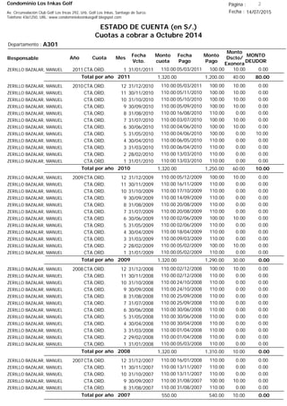 Condominio Los Inkas Golf
ESTADO DE CUENTA (en S/.)
Cuotas a cobrar a Octubre 2014
Fecha : 14/07/2015Av. Circunvalación Club Golf Los Incas 292, Urb. Golf Los Inkas, Santiago de Surco.
Teléfono 4361250, URL: www.condominiolosinkasgolf.blogspot.com
Página : 2
A301Departamento :
AñoResponsable
Fecha
Vcto.
MONTO
DEUDOR
Cuota Mes
Monto
cuota
Monto
Pago
Monto
Dscto/
Exonera
Fecha
Pago
2011CTA.ORD. 1ZERILLO BAZALAR, MANUEL 31/01/2011 0.0005/03/2011 10.00100.00110.00
80.00Total por año 2011 40.001,200.001,320.00
2010CTA.ORD. 12ZERILLO BAZALAR, MANUEL 31/12/2010 0.0005/03/2011 10.00100.00110.00
CTA.ORD. 11ZERILLO BAZALAR, MANUEL 30/11/2010 0.0005/11/2010 10.00100.00110.00
CTA.ORD. 10ZERILLO BAZALAR, MANUEL 31/10/2010 0.0005/10/2010 10.00100.00110.00
CTA.ORD. 9ZERILLO BAZALAR, MANUEL 30/09/2010 0.0005/09/2010 10.00100.00110.00
CTA.ORD. 8ZERILLO BAZALAR, MANUEL 31/08/2010 0.0016/08/2010 0.00110.00110.00
CTA.ORD. 7ZERILLO BAZALAR, MANUEL 31/07/2010 0.0003/07/2010 10.00100.00110.00
CTA.ORD. 6ZERILLO BAZALAR, MANUEL 30/06/2010 0.0004/06/2010 10.00100.00110.00
CTA.ORD. 5ZERILLO BAZALAR, MANUEL 31/05/2010 10.0004/06/2010 0.00100.00110.00
CTA.ORD. 4ZERILLO BAZALAR, MANUEL 30/04/2010 0.0006/05/2010 0.00110.00110.00
CTA.ORD. 3ZERILLO BAZALAR, MANUEL 31/03/2010 0.0006/04/2010 0.00110.00110.00
CTA.ORD. 2ZERILLO BAZALAR, MANUEL 28/02/2010 0.0013/03/2010 0.00110.00110.00
CTA.ORD. 1ZERILLO BAZALAR, MANUEL 31/01/2010 0.0013/03/2010 0.00110.00110.00
10.00Total por año 2010 60.001,250.001,320.00
2009CTA.ORD. 12ZERILLO BAZALAR, MANUEL 31/12/2009 0.0005/12/2009 10.00100.00110.00
CTA.ORD. 11ZERILLO BAZALAR, MANUEL 30/11/2009 0.0016/11/2009 0.00110.00110.00
CTA.ORD. 10ZERILLO BAZALAR, MANUEL 31/10/2009 0.0017/10/2009 0.00110.00110.00
CTA.ORD. 9ZERILLO BAZALAR, MANUEL 30/09/2009 0.0014/09/2009 0.00110.00110.00
CTA.ORD. 8ZERILLO BAZALAR, MANUEL 31/08/2009 0.0020/08/2009 0.00110.00110.00
CTA.ORD. 7ZERILLO BAZALAR, MANUEL 31/07/2009 0.0020/08/2009 0.00110.00110.00
CTA.ORD. 6ZERILLO BAZALAR, MANUEL 30/06/2009 0.0002/06/2009 10.00100.00110.00
CTA.ORD. 5ZERILLO BAZALAR, MANUEL 31/05/2009 0.0002/06/2009 0.00110.00110.00
CTA.ORD. 4ZERILLO BAZALAR, MANUEL 30/04/2009 0.0018/04/2009 0.00110.00110.00
CTA.ORD. 3ZERILLO BAZALAR, MANUEL 31/03/2009 0.0009/03/2009 0.00110.00110.00
CTA.ORD. 2ZERILLO BAZALAR, MANUEL 28/02/2009 0.0005/02/2009 10.00100.00110.00
CTA.ORD. 1ZERILLO BAZALAR, MANUEL 31/01/2009 0.0005/02/2009 0.00110.00110.00
0.00Total por año 2009 30.001,290.001,320.00
2008CTA.ORD. 12ZERILLO BAZALAR, MANUEL 31/12/2008 0.0002/12/2008 10.00100.00110.00
CTA.ORD. 11ZERILLO BAZALAR, MANUEL 30/11/2008 0.0002/12/2008 0.00110.00110.00
CTA.ORD. 10ZERILLO BAZALAR, MANUEL 31/10/2008 0.0024/10/2008 0.00110.00110.00
CTA.ORD. 9ZERILLO BAZALAR, MANUEL 30/09/2008 0.0024/10/2008 0.00110.00110.00
CTA.ORD. 8ZERILLO BAZALAR, MANUEL 31/08/2008 0.0025/09/2008 0.00110.00110.00
CTA.ORD. 7ZERILLO BAZALAR, MANUEL 31/07/2008 0.0025/09/2008 0.00110.00110.00
CTA.ORD. 6ZERILLO BAZALAR, MANUEL 30/06/2008 0.0030/06/2008 0.00110.00110.00
CTA.ORD. 5ZERILLO BAZALAR, MANUEL 31/05/2008 0.0030/06/2008 0.00110.00110.00
CTA.ORD. 4ZERILLO BAZALAR, MANUEL 30/04/2008 0.0030/04/2008 0.00110.00110.00
CTA.ORD. 3ZERILLO BAZALAR, MANUEL 31/03/2008 0.0001/04/2008 0.00110.00110.00
CTA.ORD. 2ZERILLO BAZALAR, MANUEL 29/02/2008 0.0001/04/2008 0.00110.00110.00
CTA.ORD. 1ZERILLO BAZALAR, MANUEL 31/01/2008 0.0005/03/2008 0.00110.00110.00
0.00Total por año 2008 10.001,310.001,320.00
2007CTA.ORD. 12ZERILLO BAZALAR, MANUEL 31/12/2007 0.0016/01/2008 0.00110.00110.00
CTA.ORD. 11ZERILLO BAZALAR, MANUEL 30/11/2007 0.0013/11/2007 0.00110.00110.00
CTA.ORD. 10ZERILLO BAZALAR, MANUEL 31/10/2007 0.0013/11/2007 0.00110.00110.00
CTA.ORD. 9ZERILLO BAZALAR, MANUEL 30/09/2007 0.0031/08/2007 10.00100.00110.00
CTA.ORD. 8ZERILLO BAZALAR, MANUEL 31/08/2007 0.0031/08/2007 0.00110.00110.00
0.00Total por año 2007 10.00540.00550.00
 