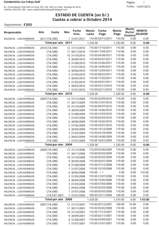 Condominio Los Inkas Golf
ESTADO DE CUENTA (en S/.)
Cuotas a cobrar a Octubre 2014
Fecha : 14/07/2015Av. Circunvalación Club Golf Los Incas 292, Urb. Golf Los Inkas, Santiago de Surco.
Teléfono 4361250, URL: www.condominiolosinkasgolf.blogspot.com
Página : 2
F203Departamento :
AñoResponsable
Fecha
Vcto.
MONTO
DEUDOR
Cuota Mes
Monto
cuota
Monto
Pago
Monto
Dscto/
Exonera
Fecha
Pago
2011CTA.ORD. 1VALENCIA , LUIS/HERMOZA 31/01/2011 0.0003/11/2011 0.00110.00110.00
0.00Total por año 2011 0.001,320.001,320.00
2010CTA.ORD. 12VALENCIA , LUIS/HERMOZA 31/12/2010 0.0017/10/2011 0.00110.00110.00
CTA.ORD. 11VALENCIA , LUIS/HERMOZA 30/11/2010 0.0017/09/2011 0.00110.00110.00
CTA.ORD. 10VALENCIA , LUIS/HERMOZA 31/10/2010 0.0004/08/2011 0.00110.00110.00
CTA.ORD. 9VALENCIA , LUIS/HERMOZA 30/09/2010 0.0005/07/2011 0.00110.00110.00
CTA.ORD. 8VALENCIA , LUIS/HERMOZA 31/08/2010 0.0022/06/2011 0.00110.00110.00
CTA.ORD. 7VALENCIA , LUIS/HERMOZA 31/07/2010 0.0016/05/2011 0.00110.00110.00
CTA.ORD. 6VALENCIA , LUIS/HERMOZA 30/06/2010 0.0015/04/2011 0.00110.00110.00
CTA.ORD. 5VALENCIA , LUIS/HERMOZA 31/05/2010 0.0008/03/2011 0.00110.00110.00
CTA.ORD. 4VALENCIA , LUIS/HERMOZA 30/04/2010 0.0017/02/2011 0.00110.00110.00
CTA.ORD. 3VALENCIA , LUIS/HERMOZA 31/03/2010 0.0004/01/2011 0.00110.00110.00
CTA.ORD. 2VALENCIA , LUIS/HERMOZA 28/02/2010 0.0002/12/2010 0.00110.00110.00
CTA.ORD. 1VALENCIA , LUIS/HERMOZA 31/01/2010 0.0002/11/2010 0.00110.00110.00
0.00Total por año 2010 0.001,320.001,320.00
2009CTA.ORD. 12VALENCIA , LUIS/HERMOZA 31/12/2009 0.0002/09/2010 0.00110.00110.00
CTA.ORD. 11VALENCIA , LUIS/HERMOZA 30/11/2009 0.0031/07/2010 0.00110.00110.00
CTA.ORD. 10VALENCIA , LUIS/HERMOZA 31/10/2009 0.0009/07/2010 0.00110.00110.00
CTA.ORD. 9VALENCIA , LUIS/HERMOZA 30/09/2009 0.0014/06/2010 0.00110.00110.00
CTA.ORD. 8VALENCIA , LUIS/HERMOZA 31/08/2009 0.0031/03/2010 0.00110.00110.00
CTA.ORD. 7VALENCIA , LUIS/HERMOZA 31/07/2009 0.0002/03/2010 0.00110.00110.00
CTA.ORD. 6VALENCIA , LUIS/HERMOZA 30/06/2009 0.0016/02/2010 0.00110.00110.00
CTA.ORD. 5VALENCIA , LUIS/HERMOZA 31/05/2009 0.0002/01/2010 0.00110.00110.00
CTA.ORD. 4VALENCIA , LUIS/HERMOZA 30/04/2009 0.0014/12/2009 0.00110.00110.00
CTA.ORD. 3VALENCIA , LUIS/HERMOZA 31/03/2009 0.0003/10/2009 0.00110.00110.00
CTA.ORD. 2VALENCIA , LUIS/HERMOZA 28/02/2009 0.0024/08/2009 0.00110.00110.00
CTA.ORD. 1VALENCIA , LUIS/HERMOZA 31/01/2009 0.0016/07/2009 0.00110.00110.00
0.00Total por año 2009 0.001,320.001,320.00
2008CTA.ORD. 12VALENCIA , LUIS/HERMOZA 31/12/2008 0.0002/06/2009 0.00110.00110.00
CTA.ORD. 11VALENCIA , LUIS/HERMOZA 30/11/2008 0.0005/03/2009 0.00110.00110.00
CTA.ORD. 10VALENCIA , LUIS/HERMOZA 31/10/2008 0.0005/02/2009 0.00110.00110.00
CTA.ORD. 9VALENCIA , LUIS/HERMOZA 30/09/2008 0.0005/01/2009 0.00110.00110.00
CTA.ORD. 8VALENCIA , LUIS/HERMOZA 31/08/2008 0.0001/12/2008 0.00110.00110.00
CTA.ORD. 7VALENCIA , LUIS/HERMOZA 31/07/2008 0.0015/10/2008 0.00110.00110.00
CTA.ORD. 6VALENCIA , LUIS/HERMOZA 30/06/2008 110.00/ / 0.000.00110.00
CTA.ORD. 5VALENCIA , LUIS/HERMOZA 31/05/2008 0.0021/07/2008 0.00110.00110.00
CTA.ORD. 4VALENCIA , LUIS/HERMOZA 30/04/2008 0.0010/05/2008 0.00110.00110.00
CTA.ORD. 3VALENCIA , LUIS/HERMOZA 31/03/2008 0.0007/04/2008 0.00110.00110.00
CTA.ORD. 2VALENCIA , LUIS/HERMOZA 29/02/2008 0.0003/03/2008 0.00110.00110.00
CTA.ORD. 1VALENCIA , LUIS/HERMOZA 31/01/2008 0.0005/02/2008 0.00110.00110.00
CTA.EXT.INST. 1VALENCIA , LUIS/HERMOZA 31/01/2008 0.0010/11/2008 0.00100.00100.00
110.00Total por año 2008 0.001,310.001,420.00
2007CTA.ORD. 12VALENCIA , LUIS/HERMOZA 31/12/2007 0.0005/12/2007 10.00100.00110.00
CTA.ORD. 11VALENCIA , LUIS/HERMOZA 30/11/2007 0.0005/02/2008 0.00110.00110.00
CTA.ORD. 10VALENCIA , LUIS/HERMOZA 31/10/2007 0.0017/12/2007 0.00110.00110.00
CTA.ORD. 9VALENCIA , LUIS/HERMOZA 30/09/2007 0.0002/11/2007 0.00110.00110.00
CTA.ORD. 8VALENCIA , LUIS/HERMOZA 31/08/2007 0.0003/09/2007 0.00110.00110.00
CTA.ORD. 7VALENCIA , LUIS/HERMOZA 31/07/2007 0.0031/07/2007 0.00110.00110.00
 