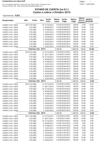 Condominio Los Inkas Golf
ESTADO DE CUENTA (en S/.)
Cuotas a cobrar a Octubre 2014
Fecha : 14/07/2015Av. Circunvalación Club Golf Los Incas 292, Urb. Golf Los Inkas, Santiago de Surco.
Teléfono 4361250, URL: www.condominiolosinkasgolf.blogspot.com
Página : 1
F301Departamento :
AñoResponsable
Fecha
Vcto.
MONTO
DEUDOR
Cuota Mes
Monto
cuota
Monto
Pago
Monto
Dscto/
Exonera
Fecha
Pago
2014CTA.ORD. 10LAZARO LLICA, JORGE 31/10/2014 10.0025/10/2014 0.00100.00110.00
CTA.ORD. 9LAZARO LLICA, JORGE 30/09/2014 0.0005/09/2014 10.00100.00110.00
CTA.ORD. 8LAZARO LLICA, JORGE 31/08/2014 0.0005/08/2014 10.00100.00110.00
CTA.ORD. 7LAZARO LLICA, JORGE 31/07/2014 0.0005/07/2014 10.00100.00110.00
CTA.ORD. 6LAZARO LLICA, JORGE 30/06/2014 0.0005/06/2014 10.00100.00110.00
CTA.ORD. 5LAZARO LLICA, JORGE 31/05/2014 0.0005/05/2014 10.00100.00110.00
CTA.ORD. 4LAZARO LLICA, JORGE 30/04/2014 0.0005/04/2014 10.00100.00110.00
CTA.ORD. 3LAZARO LLICA, JORGE 31/03/2014 0.0001/03/2014 10.00100.00110.00
CTA.ORD. 2LAZARO LLICA, JORGE 28/02/2014 0.0005/02/2014 10.00100.00110.00
CTA.ORD. 1LAZARO LLICA, JORGE 31/01/2014 0.0005/01/2014 10.00100.00110.00
10.00Total por año 2014 90.001,000.001,100.00
2013CTA.ORD. 12LAZARO LLICA, JORGE 31/12/2013 0.0005/12/2013 10.00100.00110.00
CTA.ORD. 11LAZARO LLICA, JORGE 30/11/2013 0.0005/11/2013 10.00100.00110.00
CTA.ORD. 10LAZARO LLICA, JORGE 31/10/2013 0.0005/10/2013 10.00100.00110.00
CTA.ORD. 9LAZARO LLICA, JORGE 30/09/2013 0.0005/09/2013 10.00100.00110.00
CTA.ORD. 8LAZARO LLICA, JORGE 31/08/2013 0.0005/08/2013 10.00100.00110.00
CTA.ORD. 7LAZARO LLICA, JORGE 31/07/2013 0.0005/07/2013 10.00100.00110.00
CTA.ORD. 6LAZARO LLICA, JORGE 30/06/2013 0.0005/06/2013 10.00100.00110.00
CTA.ORD. 5LAZARO LLICA, JORGE 31/05/2013 0.0005/05/2013 10.00100.00110.00
CTA.ORD. 4LAZARO LLICA, JORGE 30/04/2013 0.0001/04/2013 10.00100.00110.00
CTA.ORD. 3LAZARO LLICA, JORGE 31/03/2013 0.0005/03/2013 10.00100.00110.00
CTA.ORD. 2LAZARO LLICA, JORGE 28/02/2013 0.0005/02/2013 10.00100.00110.00
CTA.ORD. 1LAZARO LLICA, JORGE 31/01/2013 0.0005/01/2013 10.00100.00110.00
0.00Total por año 2013 120.001,200.001,320.00
2012CTA.ORD. 12LAZARO LLICA, JORGE 31/12/2012 0.0005/12/2012 10.00100.00110.00
CTA.ORD. 11LAZARO LLICA, JORGE 30/11/2012 0.0005/11/2012 10.00100.00110.00
CTA.ORD. 10LAZARO LLICA, JORGE 31/10/2012 0.0005/10/2012 10.00100.00110.00
CTA.ORD. 9LAZARO LLICA, JORGE 30/09/2012 0.0003/09/2012 10.00100.00110.00
CTA.ORD. 8LAZARO LLICA, JORGE 31/08/2012 0.0005/08/2012 10.00100.00110.00
CTA.ORD. 7LAZARO LLICA, JORGE 31/07/2012 0.0005/07/2012 10.00100.00110.00
CTA.ORD. 6LAZARO LLICA, JORGE 30/06/2012 0.0005/06/2012 10.00100.00110.00
CTA.ORD. 5LAZARO LLICA, JORGE 31/05/2012 0.0005/05/2012 10.00100.00110.00
CTA.ORD. 4LAZARO LLICA, JORGE 30/04/2012 0.0005/04/2012 10.00100.00110.00
CTA.ORD. 3LAZARO LLICA, JORGE 31/03/2012 0.0005/03/2012 10.00100.00110.00
CTA.ORD. 2LAZARO LLICA, JORGE 29/02/2012 0.0005/02/2012 10.00100.00110.00
CTA.ORD. 1LAZARO LLICA, JORGE 31/01/2012 0.0005/01/2012 10.00100.00110.00
0.00Total por año 2012 120.001,200.001,320.00
2011CTA.ORD. 12LAZARO LLICA, JORGE 31/12/2011 0.0005/12/2011 10.00100.00110.00
CTA.ORD. 11LAZARO LLICA, JORGE 30/11/2011 0.0005/11/2011 10.00100.00110.00
CTA.ORD. 10LAZARO LLICA, JORGE 31/10/2011 0.0005/10/2011 10.00100.00110.00
CTA.ORD. 9LAZARO LLICA, JORGE 30/09/2011 0.0012/01/2012 0.00110.00110.00
CTA.ORD. 8LAZARO LLICA, JORGE 31/08/2011 0.0012/01/2012 0.00110.00110.00
CTA.ORD. 7LAZARO LLICA, JORGE 31/07/2011 0.0005/07/2011 10.00100.00110.00
CTA.ORD. 6LAZARO LLICA, JORGE 30/06/2011 0.0021/07/2011 0.00110.00110.00
CTA.ORD. 5LAZARO LLICA, JORGE 31/05/2011 0.0021/07/2011 0.00110.00110.00
CTA.ORD. 4LAZARO LLICA, JORGE 30/04/2011 0.0021/07/2011 0.00110.00110.00
CTA.ORD. 3LAZARO LLICA, JORGE 31/03/2011 0.0005/03/2011 10.00100.00110.00
CTA.ORD. 2LAZARO LLICA, JORGE 28/02/2011 0.0009/03/2011 10.00100.00110.00
 