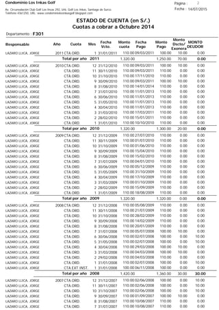 Condominio Los Inkas Golf
ESTADO DE CUENTA (en S/.)
Cuotas a cobrar a Octubre 2014
Fecha : 14/07/2015Av. Circunvalación Club Golf Los Incas 292, Urb. Golf Los Inkas, Santiago de Surco.
Teléfono 4361250, URL: www.condominiolosinkasgolf.blogspot.com
Página : 2
F301Departamento :
AñoResponsable
Fecha
Vcto.
MONTO
DEUDOR
Cuota Mes
Monto
cuota
Monto
Pago
Monto
Dscto/
Exonera
Fecha
Pago
2011CTA.ORD. 1LAZARO LLICA, JORGE 31/01/2011 0.0009/03/2011 10.00100.00110.00
0.00Total por año 2011 70.001,250.001,320.00
2010CTA.ORD. 12LAZARO LLICA, JORGE 31/12/2010 0.0009/03/2011 10.00100.00110.00
CTA.ORD. 11LAZARO LLICA, JORGE 30/11/2010 0.0009/03/2011 0.00110.00110.00
CTA.ORD. 10LAZARO LLICA, JORGE 31/10/2010 0.0017/11/2010 0.00110.00110.00
CTA.ORD. 9LAZARO LLICA, JORGE 30/09/2010 0.0009/03/2011 10.00100.00110.00
CTA.ORD. 8LAZARO LLICA, JORGE 31/08/2010 0.0014/01/2014 0.00110.00110.00
CTA.ORD. 7LAZARO LLICA, JORGE 31/07/2010 0.0011/01/2013 0.00110.00110.00
CTA.ORD. 6LAZARO LLICA, JORGE 30/06/2010 0.0011/01/2013 0.00110.00110.00
CTA.ORD. 5LAZARO LLICA, JORGE 31/05/2010 0.0011/01/2013 0.00110.00110.00
CTA.ORD. 4LAZARO LLICA, JORGE 30/04/2010 0.0011/01/2013 0.00110.00110.00
CTA.ORD. 3LAZARO LLICA, JORGE 31/03/2010 0.0017/03/2011 0.00110.00110.00
CTA.ORD. 2LAZARO LLICA, JORGE 28/02/2010 0.0015/01/2011 0.00110.00110.00
CTA.ORD. 1LAZARO LLICA, JORGE 31/01/2010 0.0010/10/2010 0.00110.00110.00
0.00Total por año 2010 20.001,300.001,320.00
2009CTA.ORD. 12LAZARO LLICA, JORGE 31/12/2009 0.0027/07/2010 0.00110.00110.00
CTA.ORD. 11LAZARO LLICA, JORGE 30/11/2009 0.0001/07/2010 0.00110.00110.00
CTA.ORD. 10LAZARO LLICA, JORGE 31/10/2009 0.0001/06/2010 0.00110.00110.00
CTA.ORD. 9LAZARO LLICA, JORGE 30/09/2009 0.0015/04/2010 0.00110.00110.00
CTA.ORD. 8LAZARO LLICA, JORGE 31/08/2009 0.0015/02/2010 0.00110.00110.00
CTA.ORD. 7LAZARO LLICA, JORGE 31/07/2009 0.0004/01/2010 0.00110.00110.00
CTA.ORD. 6LAZARO LLICA, JORGE 30/06/2009 0.0005/12/2009 0.00110.00110.00
CTA.ORD. 5LAZARO LLICA, JORGE 31/05/2009 0.0031/10/2009 0.00110.00110.00
CTA.ORD. 4LAZARO LLICA, JORGE 30/04/2009 0.0017/10/2009 0.00110.00110.00
CTA.ORD. 3LAZARO LLICA, JORGE 31/03/2009 0.0001/10/2009 0.00110.00110.00
CTA.ORD. 2LAZARO LLICA, JORGE 28/02/2009 0.0015/09/2009 0.00110.00110.00
CTA.ORD. 1LAZARO LLICA, JORGE 31/01/2009 0.0018/08/2009 0.00110.00110.00
0.00Total por año 2009 0.001,320.001,320.00
2008CTA.ORD. 12LAZARO LLICA, JORGE 31/12/2008 0.0005/08/2009 0.00110.00110.00
CTA.ORD. 11LAZARO LLICA, JORGE 30/11/2008 0.0021/07/2009 0.00110.00110.00
CTA.ORD. 10LAZARO LLICA, JORGE 31/10/2008 0.0028/02/2009 0.00110.00110.00
CTA.ORD. 9LAZARO LLICA, JORGE 30/09/2008 0.0014/02/2009 0.00110.00110.00
CTA.ORD. 8LAZARO LLICA, JORGE 31/08/2008 0.0020/01/2009 0.00110.00110.00
CTA.ORD. 7LAZARO LLICA, JORGE 31/07/2008 0.0005/07/2008 10.00100.00110.00
CTA.ORD. 6LAZARO LLICA, JORGE 30/06/2008 10.0002/07/2008 0.00100.00110.00
CTA.ORD. 5LAZARO LLICA, JORGE 31/05/2008 10.0002/07/2008 0.00100.00110.00
CTA.ORD. 4LAZARO LLICA, JORGE 30/04/2008 0.0029/03/2008 10.00100.00110.00
CTA.ORD. 3LAZARO LLICA, JORGE 31/03/2008 0.0004/03/2008 10.00100.00110.00
CTA.ORD. 2LAZARO LLICA, JORGE 29/02/2008 0.0004/03/2008 0.00110.00110.00
CTA.ORD. 1LAZARO LLICA, JORGE 31/01/2008 10.0002/07/2008 0.00100.00110.00
CTA.EXT.INST. 1LAZARO LLICA, JORGE 31/01/2008 0.0006/11/2008 0.00100.00100.00
30.00Total por año 2008 30.001,360.001,420.00
2007CTA.ORD. 12LAZARO LLICA, JORGE 31/12/2007 10.0002/06/2008 0.00100.00110.00
CTA.ORD. 11LAZARO LLICA, JORGE 30/11/2007 10.0002/06/2008 0.00100.00110.00
CTA.ORD. 10LAZARO LLICA, JORGE 31/10/2007 10.0002/06/2008 0.00100.00110.00
CTA.ORD. 9LAZARO LLICA, JORGE 30/09/2007 0.0001/09/2007 10.00100.00110.00
CTA.ORD. 8LAZARO LLICA, JORGE 31/08/2007 0.0010/08/2007 0.00110.00110.00
CTA.ORD. 7LAZARO LLICA, JORGE 31/07/2007 0.0010/08/2007 0.00110.00110.00
 