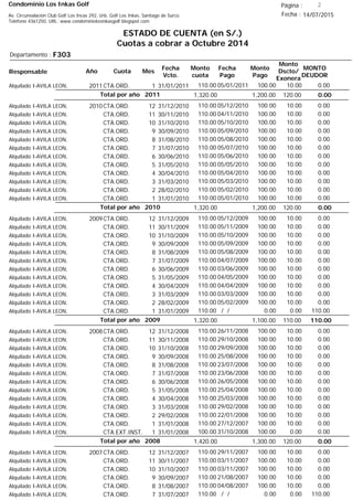 Condominio Los Inkas Golf
ESTADO DE CUENTA (en S/.)
Cuotas a cobrar a Octubre 2014
Fecha : 14/07/2015Av. Circunvalación Club Golf Los Incas 292, Urb. Golf Los Inkas, Santiago de Surco.
Teléfono 4361250, URL: www.condominiolosinkasgolf.blogspot.com
Página : 2
F303Departamento :
AñoResponsable
Fecha
Vcto.
MONTO
DEUDOR
Cuota Mes
Monto
cuota
Monto
Pago
Monto
Dscto/
Exonera
Fecha
Pago
2011CTA.ORD. 1Alquilado I-AVILA LEON, 31/01/2011 0.0005/01/2011 10.00100.00110.00
0.00Total por año 2011 120.001,200.001,320.00
2010CTA.ORD. 12Alquilado I-AVILA LEON, 31/12/2010 0.0005/12/2010 10.00100.00110.00
CTA.ORD. 11Alquilado I-AVILA LEON, 30/11/2010 0.0004/11/2010 10.00100.00110.00
CTA.ORD. 10Alquilado I-AVILA LEON, 31/10/2010 0.0005/10/2010 10.00100.00110.00
CTA.ORD. 9Alquilado I-AVILA LEON, 30/09/2010 0.0005/09/2010 10.00100.00110.00
CTA.ORD. 8Alquilado I-AVILA LEON, 31/08/2010 0.0005/08/2010 10.00100.00110.00
CTA.ORD. 7Alquilado I-AVILA LEON, 31/07/2010 0.0005/07/2010 10.00100.00110.00
CTA.ORD. 6Alquilado I-AVILA LEON, 30/06/2010 0.0005/06/2010 10.00100.00110.00
CTA.ORD. 5Alquilado I-AVILA LEON, 31/05/2010 0.0005/05/2010 10.00100.00110.00
CTA.ORD. 4Alquilado I-AVILA LEON, 30/04/2010 0.0005/04/2010 10.00100.00110.00
CTA.ORD. 3Alquilado I-AVILA LEON, 31/03/2010 0.0005/03/2010 10.00100.00110.00
CTA.ORD. 2Alquilado I-AVILA LEON, 28/02/2010 0.0005/02/2010 10.00100.00110.00
CTA.ORD. 1Alquilado I-AVILA LEON, 31/01/2010 0.0005/01/2010 10.00100.00110.00
0.00Total por año 2010 120.001,200.001,320.00
2009CTA.ORD. 12Alquilado I-AVILA LEON, 31/12/2009 0.0005/12/2009 10.00100.00110.00
CTA.ORD. 11Alquilado I-AVILA LEON, 30/11/2009 0.0005/11/2009 10.00100.00110.00
CTA.ORD. 10Alquilado I-AVILA LEON, 31/10/2009 0.0005/10/2009 10.00100.00110.00
CTA.ORD. 9Alquilado I-AVILA LEON, 30/09/2009 0.0005/09/2009 10.00100.00110.00
CTA.ORD. 8Alquilado I-AVILA LEON, 31/08/2009 0.0005/08/2009 10.00100.00110.00
CTA.ORD. 7Alquilado I-AVILA LEON, 31/07/2009 0.0004/07/2009 10.00100.00110.00
CTA.ORD. 6Alquilado I-AVILA LEON, 30/06/2009 0.0003/06/2009 10.00100.00110.00
CTA.ORD. 5Alquilado I-AVILA LEON, 31/05/2009 0.0004/05/2009 10.00100.00110.00
CTA.ORD. 4Alquilado I-AVILA LEON, 30/04/2009 0.0004/04/2009 10.00100.00110.00
CTA.ORD. 3Alquilado I-AVILA LEON, 31/03/2009 0.0003/03/2009 10.00100.00110.00
CTA.ORD. 2Alquilado I-AVILA LEON, 28/02/2009 0.0005/02/2009 10.00100.00110.00
CTA.ORD. 1Alquilado I-AVILA LEON, 31/01/2009 110.00/ / 0.000.00110.00
110.00Total por año 2009 110.001,100.001,320.00
2008CTA.ORD. 12Alquilado I-AVILA LEON, 31/12/2008 0.0026/11/2008 10.00100.00110.00
CTA.ORD. 11Alquilado I-AVILA LEON, 30/11/2008 0.0029/10/2008 10.00100.00110.00
CTA.ORD. 10Alquilado I-AVILA LEON, 31/10/2008 0.0029/09/2008 10.00100.00110.00
CTA.ORD. 9Alquilado I-AVILA LEON, 30/09/2008 0.0025/08/2008 10.00100.00110.00
CTA.ORD. 8Alquilado I-AVILA LEON, 31/08/2008 0.0023/07/2008 10.00100.00110.00
CTA.ORD. 7Alquilado I-AVILA LEON, 31/07/2008 0.0023/06/2008 10.00100.00110.00
CTA.ORD. 6Alquilado I-AVILA LEON, 30/06/2008 0.0026/05/2008 10.00100.00110.00
CTA.ORD. 5Alquilado I-AVILA LEON, 31/05/2008 0.0025/04/2008 10.00100.00110.00
CTA.ORD. 4Alquilado I-AVILA LEON, 30/04/2008 0.0025/03/2008 10.00100.00110.00
CTA.ORD. 3Alquilado I-AVILA LEON, 31/03/2008 0.0029/02/2008 10.00100.00110.00
CTA.ORD. 2Alquilado I-AVILA LEON, 29/02/2008 0.0022/01/2008 10.00100.00110.00
CTA.ORD. 1Alquilado I-AVILA LEON, 31/01/2008 0.0027/12/2007 10.00100.00110.00
CTA.EXT.INST. 1Alquilado I-AVILA LEON, 31/01/2008 0.0031/10/2008 0.00100.00100.00
0.00Total por año 2008 120.001,300.001,420.00
2007CTA.ORD. 12Alquilado I-AVILA LEON, 31/12/2007 0.0029/11/2007 10.00100.00110.00
CTA.ORD. 11Alquilado I-AVILA LEON, 30/11/2007 0.0003/11/2007 10.00100.00110.00
CTA.ORD. 10Alquilado I-AVILA LEON, 31/10/2007 0.0003/11/2007 10.00100.00110.00
CTA.ORD. 9Alquilado I-AVILA LEON, 30/09/2007 0.0021/08/2007 10.00100.00110.00
CTA.ORD. 8Alquilado I-AVILA LEON, 31/08/2007 0.0004/08/2007 10.00100.00110.00
CTA.ORD. 7Alquilado I-AVILA LEON, 31/07/2007 110.00/ / 0.000.00110.00
 